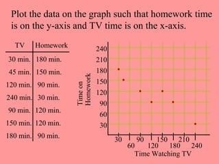 Plot the data on the graph such that homework time
is on the y-axis and TV time is on the x-axis.
TV Homework
30 min.
45 min.
120 min.
240 min.
90 min.
150 min.
180 min.
180 min.
150 min.
90 min.
30 min.
120 min.
120 min.
90 min.
Time Watching TV
Timeon
Homework
30 90 150 210
60 120 180 240
240
210
180
150
120
90
60
30
 