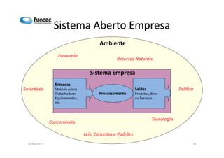Sistema Aberto Empresa 
Ambiente 
Sistema Empresa 
Economia 
Recursos Naturais 
Processamento 
Entradas 
Matéria-prima 
Trabalhadores 
Equipamentos, 
etc. 
Saídas 
Produtos, Bens 
ou Serviços 
Política 
Concorrência 
Leis, Conceitos e Padrões 
Sociedade 
Tecnologia 
15/08/2013 10 
 