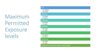 Maximum
Permitted
Exposure
levels
N2O
• UK 100ppm
• US 25ppm
Enflurane
• UK 50ppm
• US 2ppm
Isoflurane
• UK 50ppm
• US 2ppm
Halothane
• UK 10ppm
• US 2ppm
Sevoflurane
• UK 20ppm
• US 2ppm
Desflurane
• UK 50ppm
• US 2ppm
Halogenated Anesthetic Agents +N20 Us 0.5
 