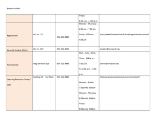 Brandon miller


                                                                       Friday -

                                                                       8:30 a.m. – 4:00 p.m
                                                                       Monday - Thursday:

                                                                       8:00 am – 7:00 pm

                            68, rm.117                                 Friday: 8:00 am –       http://www.broward.edu/future/registrationlocations/
Registration
                                                        954-201-8835
                                                                       4:00 pm



                            68, rm. 207                 954-201-8903                           jstubbs@broward.edu
Dean of Student Affairs
                                                                       Mon., Tues., Wed.,

                                                                       Thurs., 8:00 a.m. -

                            Bldg 68 Room 118            954-201-8846   7:00 p.m.               jhersh@broward.edu
Financial Aid
                                                                       Fri, 8:00 a.m. - 4:00

                                                                       p.m.
                            Building 72 - First Floor   954-201-8825                           http://www.broward.edu/success/lrc/south/
Learning Resource Center/
                                                                       Monday - Friday
Labs
                                                                       7:30am to 8:00am

                                                                       Monday - Thursday

                                                                       8:00am to 8:00pm

                                                                       Friday

                                                                       8:00am to 4:00pm
 