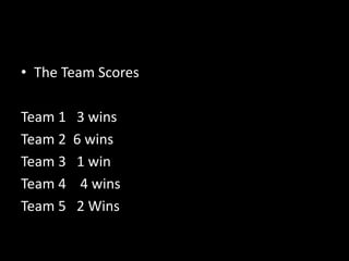 • The Team Scores 
Team 1 3 wins 
Team 2 6 wins 
Team 3 1 win 
Team 4 4 wins 
Team 5 2 Wins 
 