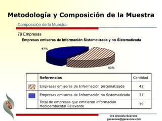 Dra Graciela Scavone
gscavone@gscavone.com
Metodología y Composición de la Muestra
Composición de la Muestra:
79 Empresas
47%
53%
Referencias Cantidad
Empresas emisoras de Información Sistematizada 42
Empresas emisoras de Información no Sistematizada 37
Total de empresas que emitieron información
Medioambiental Relevante
79
Empresas emisoras de Información Sistematizada y no Sistematizada
 