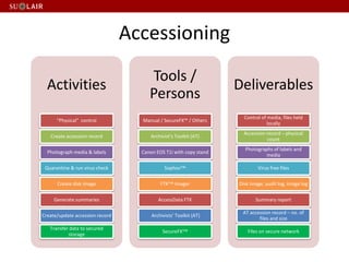 Activities
“Physical” control
Create accession record
Photograph media & labels
Quarantine & run virus check
Create disk image
Generate summaries
Create/update accession record
Transfer data to secured
storage
Tools /
Persons
Manual / SecureFX™ / Others
Archivist’s Toolkit (AT)
Canon EOS T1i with copy stand
Sophos™
FTK™ Imager
AccessData FTK
Archivists’ Toolkit (AT)
SecureFX™
Deliverables
Control of media, files held
locally
Accession record – physical
count
Photographs of labels and
media
Virus free files
Disk image, audit log, image log
Summary report
AT accession record – no. of
files and size
Files on secure network
Accessioning
 