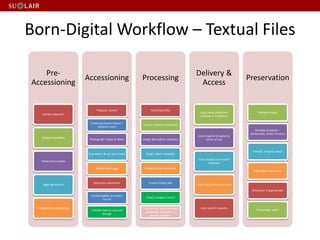 Pre-
Accessioning
Survey collection
Analyze feasibility
Enhanced curation
Legal agreement
Prepare for accessioning
Accessioning
Physical control
Create accession record –
physical count
Photograph media & labels
Quarantine & run virus check
Create disk image
Generate summaries
Create/update accession
record
Transfer data to secured
storage
Processing
Restricted files
Extract technical metadata
Assign descriptive metadata
Assign rights metadata
Create display derivative
Create finding aids
Create category record
Transfer files with metadata
and display derivative to
delivery platform
Delivery &
Access
Users view collections
(remote or in-person)
Users register & agree to
terms of use
Users browse and search
materials
Users tag & annotate items
User submit requests
Preservation
Multiple copies
Multiple locations –
earthquake, flood, Tsumani
Periodic integrity check
Migration if necessary
Emulation if appropriate
Technology watch
Born-Digital Workflow – Textual Files
 