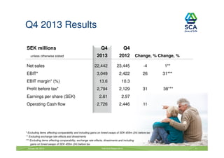 Q4 2013 Results
SEK millions

Q4

Q4

2013

2012

22,442

23,445

-4

1**

3,049

2,422

26

31***

EBIT margin* (%)

13.6

10.3

Profit before tax*

2,794

2,129

31

38***

2.61

2.97

2,726

2,446

unless otherwise stated

Net sales
EBIT*

Earnings per share (SEK)
Operating Cash flow

Change, % Change, %

11

* Excluding items affecting comparability and including gains on forest swaps of SEK 455m (24) before tax
** Excluding exchange rate effects and divestments
*** Excluding items affecting comparability, exchange rate effects, divestments and including
gains on forest swaps of SEK 455m (24) before tax
January 29, 2014

Year-End Report 2013

11

 