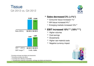 Tissue
Q4 2013 vs. Q4 2012
Sales decreased 3% (+1%*)
Consumer tissue increased 1%*
-3%

AfH tissue increased 4%**
Emerging markets increased 10%**

Sales (SEKm)

Q4 2012 Q4 2013

EBIT increased 10%*** (18%****)
Higher volumes
Cost savings

10%***

Divestments
Higher raw material costs
Negative currency impact

EBIT*** (SEKm)
EBIT-margin***

Q4 2012 Q4 2013
11.4% 13.0%

* Excluding exchange rate effects and divestments
** Excluding exchange rate effects
*** Excluding items affecting comparability
**** Excluding items affecting comparability, exchange rate effects and divestments
January 29, 2014

Year-End Report 2013

14

 