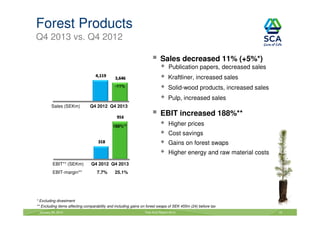 Forest Products
Q4 2013 vs. Q4 2012
Sales decreased 11% (+5%*)
Publication papers, decreased sales
Kraftliner, increased sales
-11%

Solid-wood products, increased sales
Pulp, increased sales

Sales (SEKm)

Q4 2012 Q4 2013

EBIT increased 188%**
188%**

Higher prices
Cost savings
Gains on forest swaps
Higher energy and raw material costs

EBIT** (SEKm)
EBIT-margin**

Q4 2012 Q4 2013
7.7%

25.1%

* Excluding divestment
** Excluding items affecting comparability and including gains on forest swaps of SEK 455m (24) before tax
January 29, 2014

Year-End Report 2013

15

 