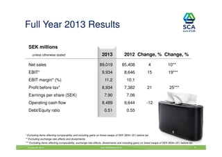 Full Year 2013 Results
SEK millions
unless otherwise stated

Net sales
EBIT*
EBIT margin* (%)
Profit before tax*
Earnings per share (SEK)
Operating cash flow
Debt/Equity ratio

2013

2012 Change, % Change, %

89,019

85,408

4

10**

9,934

8,646

15

19***

11.2

10.1

8,934

7,382

21

25***

7.90

7.06

8,489

9,644

0.51

0.55

-12

* Excluding items affecting comparability and including gains on forest swaps of SEK 583m (91) before tax
** Excluding exchange rate effects and divestments
*** Excluding items affecting comparability, exchange rate effects, divestments and including gains on forest swaps of SEK 583m (91) before tax
January 29, 2014

Year-End Report 2013

9

 