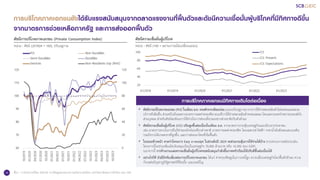 14
การบริโภคภาคเอกชนยังได้รับแรงสนับสนุนจากตลาดแรงงานที่ฟื้นตัวและดัชนีความเชื่อมั่นผู้บริโภคที่มีทิศทางดีขึ้น
จากมาตรการช่วยเหลือภาครัฐ และการส่งออกฟื้นตัว
ดัชนีความเชื่อมั่นผู้บริโภค
หน่วย : ดัชนี (100 = สถานการณ์ไม่เปลี่ยนแปลง)
ดัชนีการบริโภคภาคเอกชน (Private Consumption Index)
หน่วย : ดัชนี (2019Q4 = 100), ปรับฤดูกาล
ที่มา : การวิเคราะห์โดย SCB EIC จากข้อมูลของธนาคารแห่งประเทศไทย, มหาวิทยาลัยหอการค้าไทย และ CEIC
0
20
40
60
80
100
120
60
70
80
90
100
110
120
10/2019
01/2020
04/2020
07/2020
10/2020
01/2021
04/2021
07/2021
10/2021
01/2022
04/2022
07/2022
10/2022
01/2023
04/2023
07/2023
10/2023
PCI Non-Durables
Semi-Durables Durables
Services Non-Residents Exp (RHS)
20
40
60
80
100
01/2018 01/2019 01/2020 01/2021 01/2022 01/2023
CCI
CCI: Present
CCI: Expectations
• ดัชนีการบริโภคภาคเอกชน (PCI) ในเดือน ธ.ค. ทรงตัวจากเดือนก่อน (แบบปรับฤดูกาล)จากการใช้จ่ายหมวดสินค้าไม่คงทนและหมวด
บริการที่เพิ่มขึ้น ส่วนหนึ่งเป็นผลจากมาตรการลดค่าครองชีพขณะที่การใช้จ่ายหมวดสินค้าคงทนลดลงโดยเฉพาะยอดจาหน่ายรถยนต์นั่ง
ส่วนบุคคล สาหรับดัชนีสะท้อนการใช้จ่ายในการท่องเที่ยวของชาวต่างชาติปรับตัวต่าลง
• ดัชนีความเชื่อมั่นผู้บริโภค (CCI) ปรับสูงขึ้นต่อเนื่องในเดือน ธ.ค. จากมาตรการกระตุ้นเศรษฐกิจและเยียวยาประชาชน
เช่น มาตรการยกเว้นการยื่นวีซ่าของนักท่องเที่ยวต่างชาติ มาตรการลดค่าครองชีพ โดยเฉพาะค่าไฟฟ้า ราคาน้ามันดีเซลและเบนซิน
รวมถึงรายได้เกษตรกรที่สูงขึ้น และการส่งออกไทยที่เริ่มฟื้นตัว
• ในระยะข้างหน้า คาดว่าโครงการ Easy e-receipt ในช่วงต้นปี 2024 จะช่วยกระตุ้นการใช้จ่ายได้บ้าง (กระทรวงการคลังประเมิน
โครงการนี้จะช่วยเพิ่มเม็ดเงินหมุนเวียนในเศรษฐกิจ 70,000 ล้านบาท หรือ +0.18% ของ GDP)
นอกจากนี้ การจ้างงานและความเชื่อมั่นผู้บริโภคจะสนับสนุนกาลังซื้อภาคครัวเรือนให้ปรับดีขึ้นต่อเนื่องได้
• อย่างไรก็ดี ยังมีปัจจัยเสี่ยงต่อการบริโภคภาคเอกชน ได้แก่ ค่าครองชีพสูงในภาวะหนี้สูง ความเสี่ยงเศรษฐกิจโลกฟื้นตัวช้าลง ความ
กังวลต่อปัญหาภูมิรัฐศาสตร์ที่ยืดเยื้อ และเอลนีโญ
การบริโภคภาคเอกชนมีทิศทางเติบโตต่อเนื่อง
 