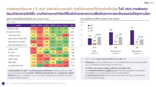 15
การส่งออกไตรมาส 4 ปี 2023 พลิกกลับมาขยายตัว ช่วยให้ภาพรวมทั้งปีหดตัวเล็กน้อย ในปี 2024 การส่งออก
มีแนวโน้มขยายตัวดีขึ้น ตามทิศทางการค้าโลกที่ฟื้นตัวท่ามกลางความเสี่ยงใหม่จากการชะงักของห่วงโซ่อุปทานโลก
คาดการณ์ปริมาณการค้าโลก (Global trade volume)
หน่วย : %
มูลค่าการส่งออกสินค้าของไทยในปี 2023 (Custom basis)
หน่วย : %YOY
ที่มา : การวิเคราะห์โดย SCB EIC จากข้อมูลของกระทรวงพาณิชย์, WTO, World Bank และ IMF WEO Oct 2023
รายการ 2023Q1 2023Q2 2023Q3 2023Q4 Nov-23 Dec-23 2023
รวมทั้งหมด (100%) -3.3% -5.2% -0.5% 5.8% 4.9% 4.7% -1.0%
ไม่รวมทองคา (97.5%) -1.1% -5.3% -0.3% 4.8% 4.6% 3.0% -0.6%
เกษตรกรรม (9.3%) 0.2% -5.1% 4.1% 3.7% 7.7% -8.3% 0.2%
อุตสาหกรรมการเกษตร(7.9%) 3.4% -7.5% -5.2% 3.7% 1.7% 3.6% -1.7%
สินค้าอุตสาหกรรม (78.6%) -4.4% -3.4% -0.3% 4.6% 3.4% 5.0% -1.0%
สินค้าแร่และเชื้อเพลิง (4.1%) -2.3% -28.1% -3.7% 45.1% 42.4% 32.4% -1.9%
สหรัฐฯ (16.5%) -3.7% 1.7% 3.4% 10.2% 17.5% 0.3% 2.8%
จีน (12%) -7.2% -0.5% 4.3% 0.4% -3.9% 2.0% -0.8%
อาเซียน5 (14.2%) -1.0% -12.2% -5.5% 15.7% 12.9% 18.0% -1.6%
CLMV (10.8%) -5.7% -19.2% -22.0% -8.9% -7.6% -9.4% -14.3%
ญี่ปุ่น (8.6%) -0.3% -2.4% 2.9% 0.0% 4.3% -3.7% 0.1%
สหภาพยุโรป28 (9.3%) -1.4% 0.2% -8.8% -6.9% -7.3% -9.0% -4.2%
2.7
5.2
6
0.8 0.4 0.2
3.3 3.3
2.3
0
2
4
6
8
WTO IMF WB
2022
2023
2024
สินค้าและบริการ
ณ ม.ค. 24
สินค้าและบริการ
ณ ม.ค. 24
สินค้า
ณ ต.ค. 23
• SCB EIC ประเมินว่ามูลค่าการส่งออกไทยในปี 2024 ขยายตัว 3.7%
• ปัจจัยสนับสนุน: 1) ปริมาณการค้าโลกขยายตัว 2) ภาคการผลิตที่เกี่ยวข้องกับการค้าระหว่างประเทศฟื้นตัว
และ 3) ราคาสินค้าส่งออกยังมีแนวโน้มสูง เช่น สินค้าเกษตร
• อย่างไรก็ดี การส่งออกไทยอาจเผชิญความเสี่ยงใหม่จากห่วงโซ่อุปทานโลก
1) การโจมตีเรือขนส่งสินค้าของกบฏฮูตีในทะเลแดง ซึ่งเป็นเส้นทางขนส่งสินค้าจากเอเชียไปยุโรป
อาจส่งผลให้ระยะเวลาและต้นทุนขนส่งทางเรือจากไทยไปยุโรปเพิ่มขึ้นมาก
2) ระดับน้าในคลองปานามาต่า แต่อาจไม่กระทบการส่งออกไทยมากนัก เนื่องจากไม่ใช่เส้นทางหลัก
ในการขนส่งสินค้าไทยไปสหรัฐ ฯ
การส่งออกไทยในปี 2023 หดตัว -1% แม้จะพลิกกลับมาขยายตัวในไตรมาส 4 แต่ไม่สามารถชดเชยการหดตัว
อย่างรุนแรงในช่วงก่อนหน้าได้ อย่างไรก็ดี การฟื้นตัวในช่วงครึ่งหลังของปี 2023 อาจยังไม่สะท้อนการฟื้นตัว
ได้ชัดเจนนัก เนื่องจาก 1) ปัจจัยฐานต่า และ 2) การขยายตัวบางเดือนเป็นผลจากปัจจัยพิเศษ เช่น ทองคา
รถยนต์ใช้งานพิเศษในการซ้อมรบ
 