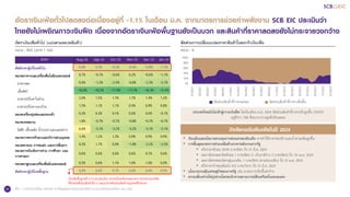 20
อัตราเงินเฟ้อทั่วไปลดลงต่อเนื่องอยู่ที่ -1.1% ในเดือน ม.ค. จากมาตรการช่วยค่าพลังงาน SCB EIC ประเมินว่า
ไทยยังไม่เผชิญภาวะเงินฝืด เนื่องจากอัตราเงินเฟ้อพื้นฐานยังเป็นบวก และสินค้าที่ราคาลดลงยังไม่กระจายวงกว้าง
สัดส่วนการเปลี่ยนแปลงราคาสินค้าในตะกร้าเงินเฟ้อ
หน่วย : %
อัตราเงินเฟ้อทั่วไป (แบ่งตามหมวดสินค้า)
หน่วย : ดัชนี (2019 = 100)
ที่มา : การวิเคราะห์โดย SCB EIC จากข้อมูลของกระทรวงพาณิชย์ ธนาคารแห่งประเทศไทย และ CEIC
0%
20%
40%
60%
80%
100%
01/2021
03/2021
05/2021
07/2021
09/2021
11/2021
01/2022
03/2022
05/2022
07/2022
09/2022
11/2022
01/2023
03/2023
05/2023
07/2023
09/2023
11/2023
01/2024
สัดส่วนสินค้าที่ราคาลดลง สัดส่วนสินค้าที่ราคาเพิ่มขึ้น
• ภัยแล้งและนโยบายควบคุมการส่งออกของอินเดีย อาจทาให้ราคาของข้าวและน้าตาลเพิ่มสูงขึ้น
• การสิ้นสุดมาตรการช่วยเหลือด้านราคาพลังงานจากรัฐ
• ตรึงราคาดีเซล 29.94 บาท/ลิตร ถึง 31 มี.ค. 2024
• ลดภาษีสรรพสามิตดีเซล 1 บาท/ลิตร (= เก็บภาษีราว 5 บาท/ลิตร) ถึง 19 เม.ย. 2024
• ลดภาษีสรรพสามิตกลุ่มเบนซิน 1 บาท/ลิตร (ตาม%เบนซิน) ถึง 31 ม.ค. 2024
• ตรึงราคาก๊าซหุงต้มถัง 423 บาท/15กก ถึง 31 มี.ค. 2024
• นโยบายกระตุ้นเศรษฐกิจของภาครัฐ เช่น มาตรการปรับขึ้นค่าจ้าง
• ความเสี่ยงห่วงโซ่อุปทานโลกชะงักจากสถานการณ์ตึงเครียดในทะเลแดง
ปัจจัยกดดันเงินเฟ้อในปี 2024
ประเทศไทยยังไม่เข้าสู่ภาวะเงินฝืด โดยในเดือน ม.ค. 2024 สัดส่วนสินค้าที่ราคาปรับสูงขึ้น (%YOY)
อยู่ที่ราว 70% ซึ่งมากกว่ากลุ่มที่ปรับลดลง
%YOY Aug-23 Sep-23 Oct-23 Nov-23 Dec-23 Jan-24
ดัชนีราคาผู้บริโภคทั่วไป 0.9% 0.3% -0.3% -0.4% -0.8% -1.1%
หมวดอาหารและเครื่องดื่มไม่มีแอลกอฮอล์ 0.7% -0.1% -0.6% 0.2% -0.6% -1.1%
อาหารสด 0.0% -1.3% -2.4% -0.8% -2.3% -3.1%
เนื้อสัตว์ -16.0% -16.5% -17.9% -17.7% -16.3% -15.4%
อาหารบริโภค-ในบ้าน 2.0% 1.5% 1.7% 1.7% 1.4% 1.2%
อาหารบริโภค-นอกบ้าน 1.5% 1.1% 1.1% 0.9% 0.9% 0.8%
หมวดเครื่องนุ่งห่มและรองเท้า 0.3% 0.3% 0.1% 0.0% 0.0% -0.1%
หมวดเคหสถาน 1.8% -0.7% -0.7% -0.8% -0.7% -0.7%
ไฟฟ้า เชื้อเพลิง น้าประปาและแสงสว่าง 6.6% -3.1% -3.2% -3.2% -3.1% -3.1%
หมวดการตรวจรักษาและบริการส่วนบุคคล 1.4% 1.2% 1.3% 0.9% 0.9% 0.9%
หมวดพาหนะ การขนส่ง และการสื่อสาร 0.3% 1.7% 0.0% -1.8% -2.2% -2.5%
หมวดการบันเทิงการอ่าน การศึกษา และ
การศาสนา
0.6% 0.6% 0.6% 0.6% 0.7% 0.6%
หมวดยาสูบและเครื่องดื่มมีแอลกอฮอล์ 0.5% 0.6% 1.1% 1.0% 1.0% 0.9%
ดัชนีราคาผู้บริโภคพื้นฐาน 0.8% 0.6% 0.7% 0.6% 0.6% 0.5%
เงินเฟ้อพื้นฐานต่ากว่ากรอบต่อเนื่อง ส่วนหนึ่งสะท้อนผลมาตรการช่วยค่าครองชีพ
ที่ช่วยลดต้นทุนสินค้าอื่น ๆ และแรงกดดันเงินเฟ้อด้านอุปสงค์ที่แผ่วลง
 