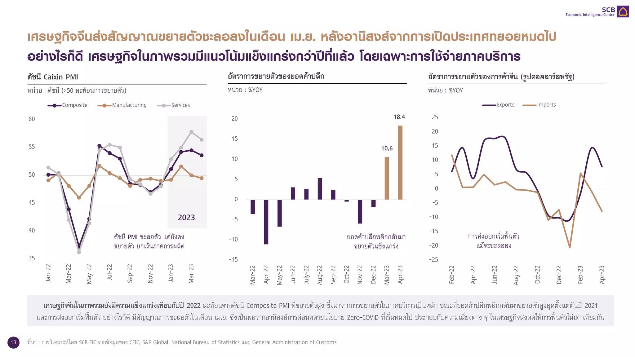 13
10.6
18.4
-15
-10
-5
0
5
10
15
20
Mar-22
Apr-22
May-22
Jun-22
July-22
Aug-22
Sep-22
Oct-22
Nov-22
Dec-22
Mar-23
Apr-23
เศรษฐกิจจีนส่งสัญญาณขยายตัวชะลอลงในเดือน เม.ย. หลังอานิสงส์จากการเปิดประเทศทยอยหมดไป
อย่างไรก็ดี เศรษฐกิจในภาพรวมมีแนวโน้มแข็งแกร่งกว่าปีที่แล้ว โดยเฉพาะการใช้จ่ายภาคบริการ
ที่มา : การวิเคราะห์โดย SCB EIC จากข้อมูลของ CEIC, S&P Global, National Bureau of Statistics และ General Administration of Customs
อัตราการขยายตัวของยอดค้าปลีก
หน่วย : %YOY
อัตราการขยายตัวของการค้าจีน (รูปดอลลาร์สหรัฐ)
หน่วย : %YOY
ดัชนี Caixin PMI
หน่วย : ดัชนี (>50 สะท้อนการขยายตัว)
35
40
45
50
55
60
Jan-22
Mar-22
May-22
Jul-22
Sep-22
Nov-22
Jan-23
Mar-23
Composite Manufacturing Services
-25
-20
-15
-10
-5
0
5
10
15
20
25
Feb-22
Apr-22
Jun-22
Aug-22
Oct-22
Dec-22
Feb-23
Apr-23
Exports Imports
เศรษฐกิจจีนในภาพรวมยังมีความแข็งแกร่งเทียบกับปี 2022 สะท้อนจากดัชนี Composite PMI ที่ขยายตัวสูง ซึ่งมาจากการขยายตัวในภาคบริการเป็นหลัก ขณะที่ยอดค้าปลีกพลิกกลับมาขยายตัวสูงสุดตั้งแต่ต้นปี 2021
และการส่งออกเริ่มฟื้นตัว อย่างไรก็ดี มีสัญญาณการชะลอตัวในเดือน เม.ย. ซึ่งเป็นผลจากอานิสงส์การผ่อนคลายนโยบาย Zero-COVID ที่เริ่มหมดไป ประกอบกับความเสี่ยงต่าง ๆ ในเศรษฐกิจส่งผลให้การฟื้นตัวไม่เท่าเทียมกัน
2023
ดัชนี PMI ชะลอตัว แต่ยังคง
ขยายตัว ยกเว้นภาคการผลิต
ยอดค้าปลีกพลิกกลับมา
ขยายตัวแข็งแกร่ง
การส่งออกเริ่มฟื้นตัว
แม้จะชะลอลง
 