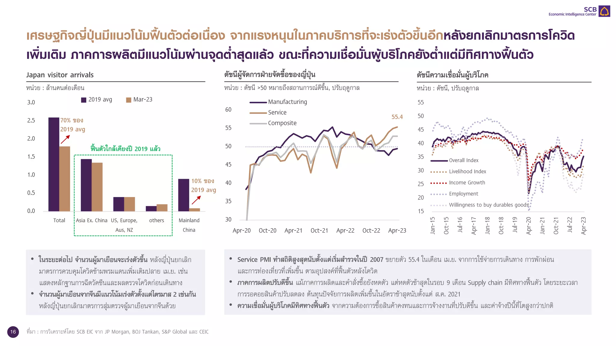 16
เศรษฐกิจญี่ปุ่นมีแนวโน้มฟื้นตัวต่อเนื่อง จากแรงหนุนในภาคบริการที่จะเร่งตัวขึ้นอีกหลังยกเลิกมาตรการโควิด
เพิ่มเติม ภาคการผลิตมีแนวโน้มผ่านจุดต่าสุดแล้ว ขณะที่ความเชื่อมั่นผู้บริโภคยังต่าแต่มีทิศทางฟื้นตัว
ที่มา : การวิเคราะห์โดย SCB EIC จาก JP Morgan, BOJ Tankan, S&P Global และ CEIC
Japan visitor arrivals
หน่วย : ล้านคนต่อเดือน
ดัชนีความเชื่อมั่นผู้บริโภค
หน่วย : ดัชนี, ปรับฤดูกาล
ดัชนีผู้จัดการฝ่ายจัดซื้อของญี่ปุ่น
หน่วย : ดัชนี >50 หมายถึงสถานการณ์ดีขึ้น, ปรับฤดูกาล
0.0
0.5
1.0
1.5
2.0
2.5
3.0
Total Asia Ex. China US, Europe,
Aus, NZ
others Mainland
China
2019 avg Mar-23
55.4
30
35
40
45
50
55
60
Apr-20 Oct-20 Apr-21 Oct-21 Apr-22 Oct-22 Apr-23
Manufacturing
Service
Composite
15
20
25
30
35
40
45
50
55
Jan-15
Oct-15
Jul-16
Apr-17
Jan-18
Oct-18
Jul-19
Apr-20
Jan-21
Oct-21
Jul-22
Apr-23
Overall Index
Livelihood Index
Income Growth
Employment
Willingness to buy durables goods
70% ของ
2019 avg
ฟื้นตัวใกล้เคียงปี 2019 แล้ว
10% ของ
2019 avg
• ในระยะต่อไป จานวนผู้มาเยือนจะเร่งตัวขึ้น หลังญี่ปุ่นยกเลิก
มาตรการควบคุมโควิดข้ามพรมแดนเพิ่มเติมปลาย เม.ย. เช่น
แสดงหลักฐานการฉีดวัคซีนและผลตรวจโควิดก่อนเดินทาง
• จานวนผู้มาเยือนจากจีนมีแนวโน้มเร่งตัวตั้งแต่ไตรมาส 2 เช่นกัน
หลังญี่ปุ่นยกเลิกมาตรการสุ่มตรวจผู้มาเยือนจากจีนด้วย
• Service PMI ทาสถิติสูงสุดนับตั้งแต่เริ่มสารวจในปี 2007 ขยายตัว 55.4 ในเดือน เม.ย. จากการใช้จ่ายการเดินทาง การพักผ่อน
และการท่องเที่ยวที่เพิ่มขึ้น ตามอุปสงค์ที่ฟื้นตัวหลังโควิด
• ภาคการผลิตปรับดีขึ้น แม้ภาคการผลิตและคาสั่งซื้อยังหดตัว แต่หดตัวช้าสุดในรอบ 9 เดือน Supply chain มีทิศทางฟื้นตัว โดยระยะเวลา
การรอคอยสินค้าปรับลดลง ต้นทุนปัจจัยการผลิตเพิ่มขึ้นในอัตราช้าสุดนับตั้งแต่ ส.ค. 2021
• ความเชื่อมั่นผู้บริโภคมีทิศทางฟื้นตัว จากความต้องการซื้อสินค้าคงทนและการจ้างงานที่ปรับดีขึ้น และค่าจ้างปีนี้ที่โตสูงกว่าปกติ
 