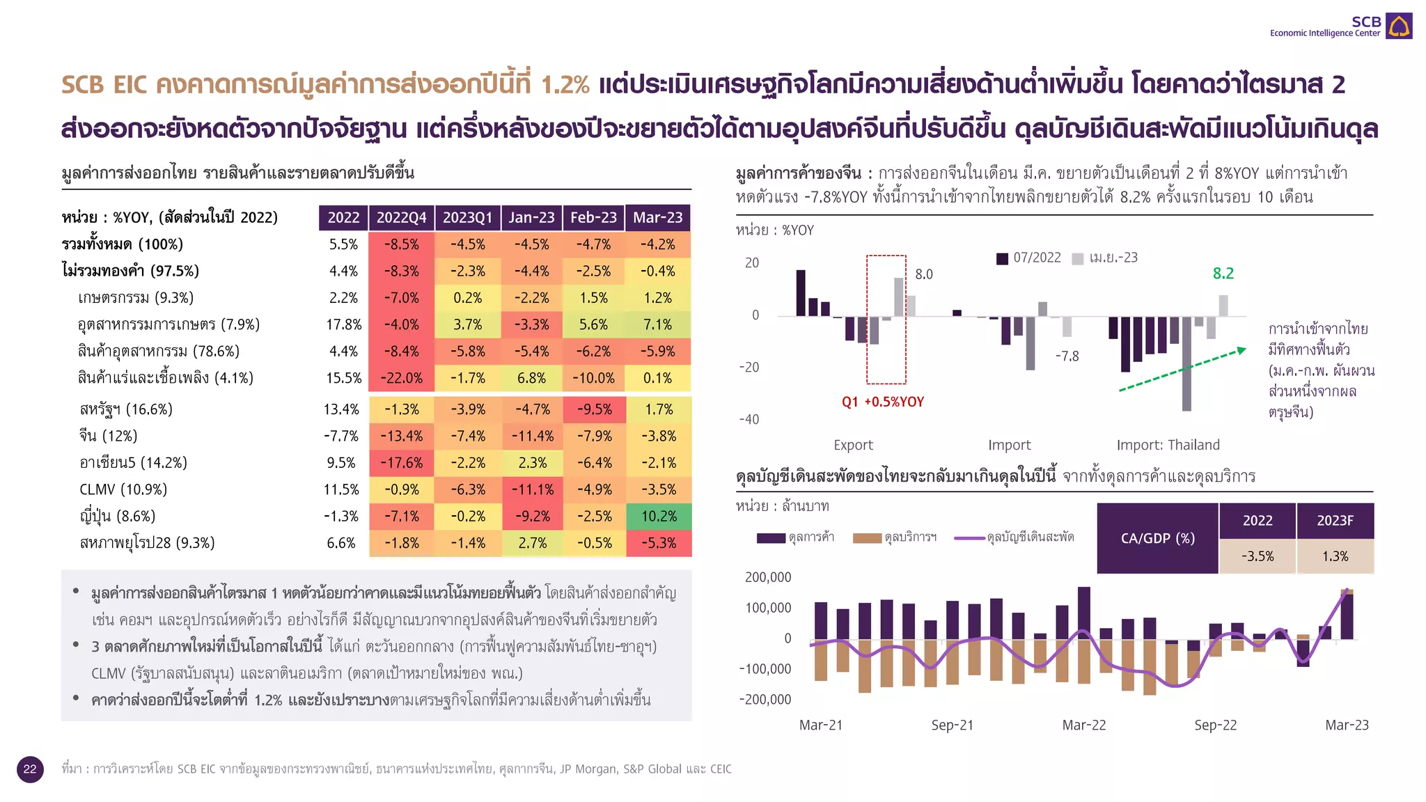22
SCB EIC คงคาดการณ์มูลค่าการส่งออกปีนี้ที่ 1.2% แต่ประเมินเศรษฐกิจโลกมีความเสี่ยงด้านต่าเพิ่มขึ้น โดยคาดว่าไตรมาส 2
ส่งออกจะยังหดตัวจากปัจจัยฐาน แต่ครึ่งหลังของปีจะขยายตัวได้ตามอุปสงค์จีนที่ปรับดีขึ้น ดุลบัญชีเดินสะพัดมีแนวโน้มเกินดุล
มูลค่าการส่งออกไทย รายสินค้าและรายตลาดปรับดีขึ้น มูลค่าการค้าของจีน : การส่งออกจีนในเดือน มี.ค. ขยายตัวเป็นเดือนที่ 2 ที่ 8%YOY แต่การนาเข้า
หดตัวแรง -7.8%YOY ทั้งนี้การนาเข้าจากไทยพลิกขยายตัวได้ 8.2% ครั้งแรกในรอบ 10 เดือน
หน่วย : %YOY
หน่วย : %YOY, (สัดส่วนในปี 2022) 2022 2022Q4 2023Q1 Jan-23 Feb-23 Mar-23
รวมทั้งหมด (100%) 5.5% -8.5% -4.5% -4.5% -4.7% -4.2%
ไม่รวมทองคา (97.5%) 4.4% -8.3% -2.3% -4.4% -2.5% -0.4%
เกษตรกรรม (9.3%) 2.2% -7.0% 0.2% -2.2% 1.5% 1.2%
อุตสาหกรรมการเกษตร (7.9%) 17.8% -4.0% 3.7% -3.3% 5.6% 7.1%
สินค้าอุตสาหกรรม (78.6%) 4.4% -8.4% -5.8% -5.4% -6.2% -5.9%
สินค้าแร่และเชื้อเพลิง (4.1%) 15.5% -22.0% -1.7% 6.8% -10.0% 0.1%
สหรัฐฯ (16.6%) 13.4% -1.3% -3.9% -4.7% -9.5% 1.7%
จีน (12%) -7.7% -13.4% -7.4% -11.4% -7.9% -3.8%
อาเซียน5 (14.2%) 9.5% -17.6% -2.2% 2.3% -6.4% -2.1%
CLMV (10.9%) 11.5% -0.9% -6.3% -11.1% -4.9% -3.5%
ญี่ปุ่น (8.6%) -1.3% -7.1% -0.2% -9.2% -2.5% 10.2%
สหภาพยุโรป28 (9.3%) 6.6% -1.8% -1.4% 2.7% -0.5% -5.3%
• มูลค่าการส่งออกสินค้าไตรมาส 1 หดตัวน้อยกว่าคาดและมีแนวโน้มทยอยฟื้นตัว โดยสินค้าส่งออกสาคัญ
เช่น คอมฯ และอุปกรณ์หดตัวเร็ว อย่างไรก็ดี มีสัญญาณบวกจากอุปสงค์สินค้าของจีนทิ่เริ่มขยายตัว
• 3 ตลาดศักยภาพใหม่ที่เป็นโอกาสในปีนี้ ได้แก่ ตะวันออกกลาง (การฟื้นฟูความสัมพันธ์ไทย-ซาอุฯ)
CLMV (รัฐบาลสนับสนุน) และลาตินอเมริกา (ตลาดเป้าหมายใหม่ของ พณ.)
• คาดว่าส่งออกปีนี้จะโตต่าที่ 1.2% และยังเปราะบางตามเศรษฐกิจโลกที่มีความเสี่ยงด้านต่าเพิ่มขึ้น
ที่มา : การวิเคราะห์โดย SCB EIC จากข้อมูลของกระทรวงพาณิชย์, ธนาคารแห่งประเทศไทย, ศุลกากรจีน, JP Morgan, S&P Global และ CEIC
ดุลบัญชีเดินสะพัดของไทยจะกลับมาเกินดุลในปีนี้ จากทั้งดุลการค้าและดุลบริการ
หน่วย : ล้านบาท
8.0
-7.8
8.2
-40
-20
0
20
Export Import Import: Thailand
07/2022 เม.ย.-23
การนาเข้าจากไทย
มีทิศทางฟื้นตัว
(ม.ค.-ก.พ. ผันผวน
ส่วนหนึ่งจากผล
ตรุษจีน)
Q1 +0.5%YOY
-200,000
-100,000
0
100,000
200,000
Mar-21 Sep-21 Mar-22 Sep-22 Mar-23
ดุลการค้า ดุลบริการฯ ดุลบัญชีเดินสะพัด CA/GDP (%)
2022 2023F
-3.5% 1.3%
 