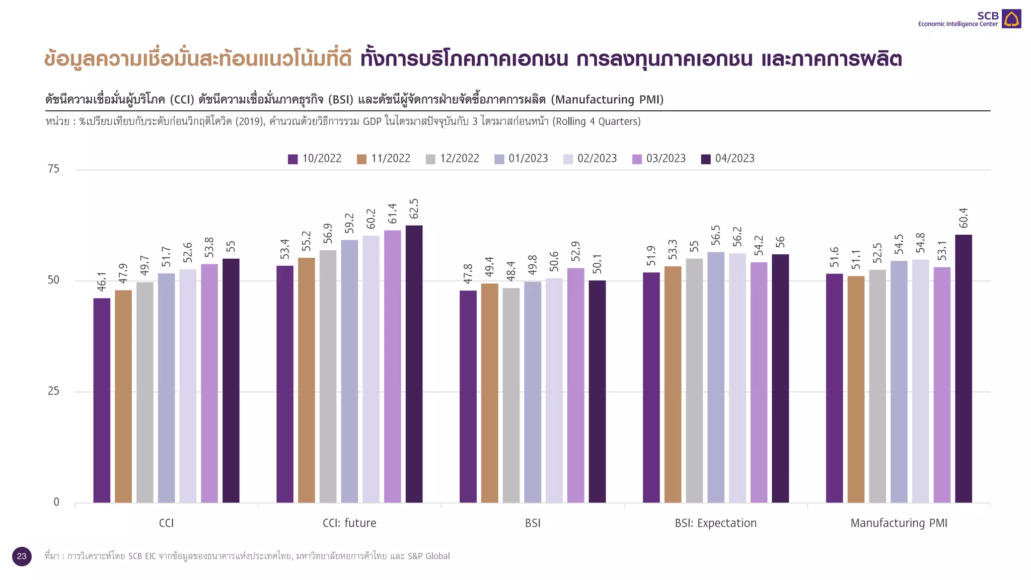 23
ข้อมูลความเชื่อมั่นสะท้อนแนวโน้มที่ดี ทั้งการบริโภคภาคเอกชน การลงทุนภาคเอกชน และภาคการผลิต
ดัชนีความเชื่อมั่นผู้บริโภค (CCI) ดัชนีความเชื่อมั่นภาคธุรกิจ (BSI) และดัชนีผู้จัดการฝ่ายจัดซื้อภาคการผลิต (Manufacturing PMI)
หน่วย : %เปรียบเทียบกับระดับก่อนวิกฤติโควิด (2019), คานวณด้วยวิธีการรวม GDP ในไตรมาสปัจจุบันกับ 3 ไตรมาสก่อนหน้า (Rolling 4 Quarters)
46.1
53.4
47.8
51.9
51.6
47.9
55.2
49.4
53.3
51.1
49.7
56.9
48.4
55
52.5
51.7
59.2
49.8
56.5
54.5
52.6
60.2
50.6
56.2
54.8
53.8
61.4
52.9
54.2
53.1
55
62.5
50.1
56
60.4
0
25
50
75
CCI CCI: future BSI BSI: Expectation Manufacturing PMI
10/2022 11/2022 12/2022 01/2023 02/2023 03/2023 04/2023
ที่มา : การวิเคราะห์โดย SCB EIC จากข้อมูลของธนาคารแห่งประเทศไทย, มหาวิทยาลัยหอการค้าไทย และ S&P Global
 