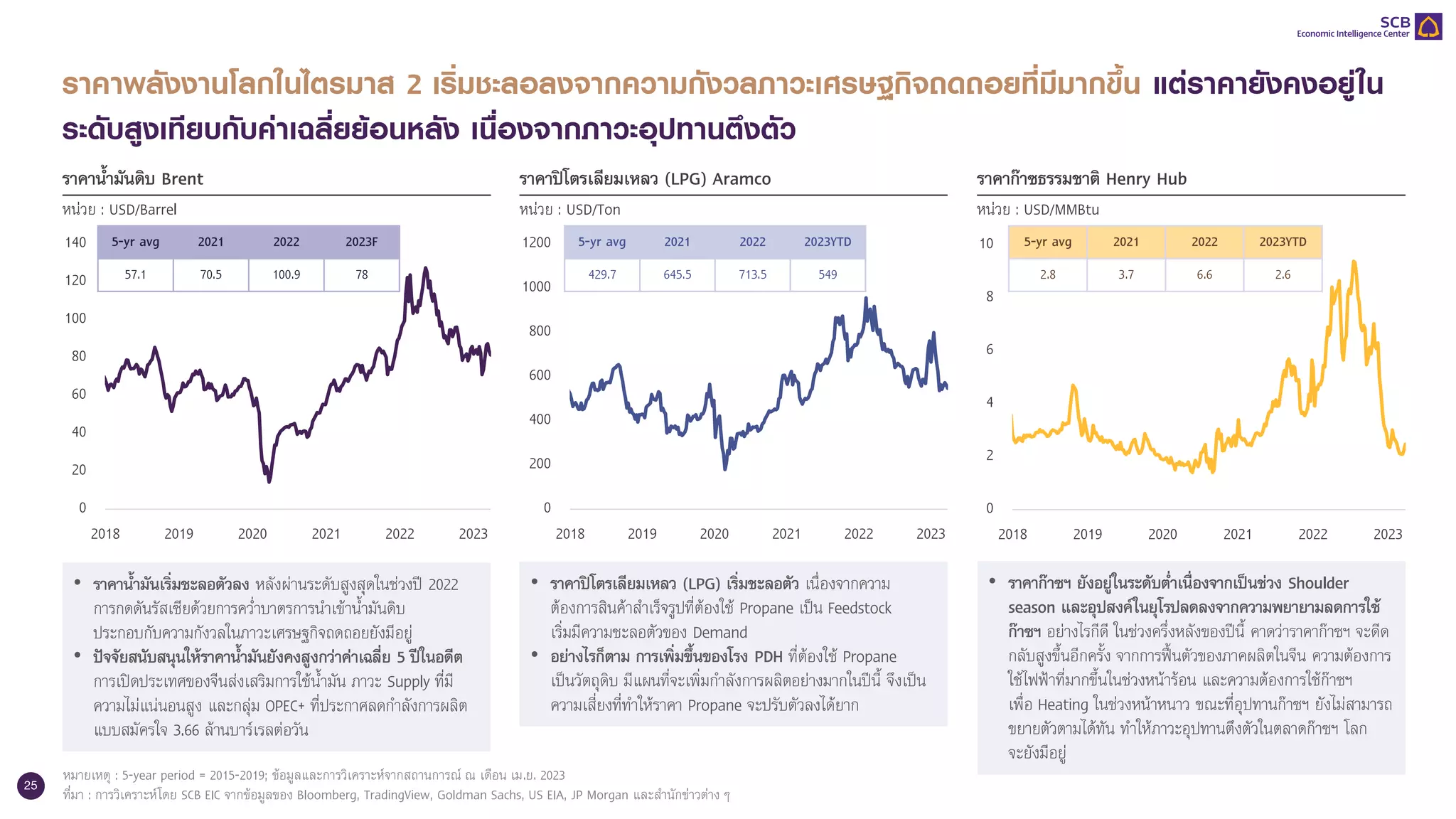 25
ราคาพลังงานโลกในไตรมาส 2 เริ่มชะลอลงจากความกังวลภาวะเศรษฐกิจถดถอยที่มีมากขึ้น แต่ราคายังคงอยู่ใน
ระดับสูงเทียบกับค่าเฉลี่ยย้อนหลัง เนื่องจากภาวะอุปทานตึงตัว
หมายเหตุ : 5-year period = 2015-2019; ข้อมูลและการวิเคราะห์จากสถานการณ์ ณ เดือน เม.ย. 2023
ที่มา : การวิเคราะห์โดย SCB EIC จากข้อมูลของ Bloomberg, TradingView, Goldman Sachs, US EIA, JP Morgan และสานักข่าวต่าง ๆ
ราคาน้ามันดิบ Brent
หน่วย : USD/Barrel
ราคาปิโตรเลียมเหลว (LPG) Aramco
หน่วย : USD/Ton
ราคาก๊าซธรรมชาติ Henry Hub
หน่วย : USD/MMBtu
0
20
40
60
80
100
120
140
2018 2019 2020 2021 2022 2023
0
2
4
6
8
10
2018 2019 2020 2021 2022 2023
0
200
400
600
800
1000
1200
2018 2019 2020 2021 2022 2023
5-yr avg 2021 2022 2023YTD
2.8 3.7 6.6 2.6
5-yr avg 2021 2022 2023F
57.1 70.5 100.9 78
5-yr avg 2021 2022 2023YTD
429.7 645.5 713.5 549
• ราคาน้ามันเริ่มชะลอตัวลง หลังผ่านระดับสูงสุดในช่วงปี 2022
การกดดันรัสเซียด้วยการคว่าบาตรการนาเข้าน้ามันดิบ
ประกอบกับความกังวลในภาวะเศรษฐกิจถดถอยยังมีอยู่
• ปัจจัยสนับสนุนให้ราคาน้ามันยังคงสูงกว่าค่าเฉลี่ย 5 ปีในอดีต
การเปิดประเทศของจีนส่งเสริมการใช้น้ามัน ภาวะ Supply ที่มี
ความไม่แน่นอนสูง และกลุ่ม OPEC+ ที่ประกาศลดกาลังการผลิต
แบบสมัครใจ 3.66 ล้านบาร์เรลต่อวัน
• ราคาปิโตรเลียมเหลว (LPG) เริ่มชะลอตัว เนื่องจากความ
ต้องการสินค้าสาเร็จรูปที่ต้องใช้ Propane เป็น Feedstock
เริ่มมีความชะลอตัวของ Demand
• อย่างไรก็ตาม การเพิ่มขึ้นของโรง PDH ที่ต้องใช้ Propane
เป็นวัตถุดิบ มีแผนที่จะเพิ่มกาลังการผลิตอย่างมากในปีนี้ จึงเป็น
ความเสี่ยงที่ทาให้ราคา Propane จะปรับตัวลงได้ยาก
• ราคาก๊าซฯ ยังอยู่ในระดับต่าเนื่องจากเป็นช่วง Shoulder
season และอุปสงค์ในยุโรปลดลงจากความพยายามลดการใช้
ก๊าซฯ อย่างไรกีดี ในช่วงครึ่งหลังของปีนี้ คาดว่าราคาก๊าซฯ จะดีด
กลับสูงขึ้นอีกครั้ง จากการฟื้นตัวของภาคผลิตในจีน ความต้องการ
ใช้ไฟฟ้าที่มากขึ้นในช่วงหน้าร้อน และความต้องการใช้ก๊าซฯ
เพื่อ Heating ในช่วงหน้าหนาว ขณะที่อุปทานก๊าซฯ ยังไม่สามารถ
ขยายตัวตามได้ทัน ทาให้ภาวะอุปทานตึงตัวในตลาดก๊าซฯ โลก
จะยังมีอยู่
 
