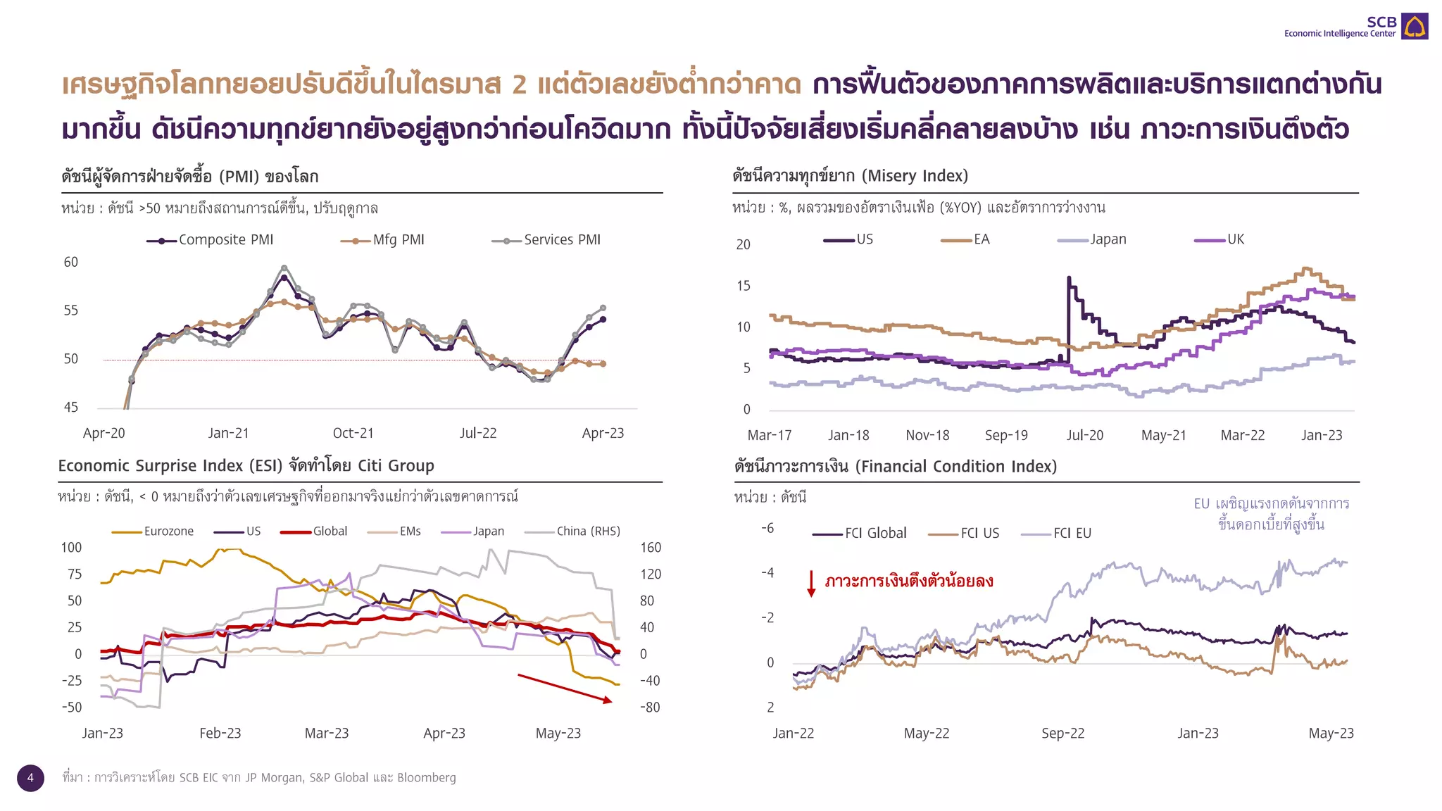 4
-6
-4
-2
0
2
Jan-22 May-22 Sep-22 Jan-23 May-23
FCI Global FCI US FCI EU
เศรษฐกิจโลกทยอยปรับดีขึ้นในไตรมาส 2 แต่ตัวเลขยังต่ากว่าคาด การฟื้นตัวของภาคการผลิตและบริการแตกต่างกัน
มากขึ้น ดัชนีความทุกข์ยากยังอยู่สูงกว่าก่อนโควิดมาก ทั้งนี้ปัจจัยเสี่ยงเริ่มคลี่คลายลงบ้าง เช่น ภาวะการเงินตึงตัว
ที่มา : การวิเคราะห์โดย SCB EIC จาก JP Morgan, S&P Global และ Bloomberg
ภาวะการเงินตึงตัวน้อยลง
EU เผชิญแรงกดดันจากการ
ขึ้นดอกเบี้ยที่สูงขึ้น
ดัชนีผู้จัดการฝ่ายจัดซื้อ (PMI) ของโลก
หน่วย : ดัชนี >50 หมายถึงสถานการณ์ดีขึ้น, ปรับฤดูกาล
ดัชนีภาวะการเงิน (Financial Condition Index)
หน่วย : ดัชนี
ดัชนีความทุกข์ยาก (Misery Index)
หน่วย : %, ผลรวมของอัตราเงินเฟ้อ (%YOY) และอัตราการว่างงาน
Economic Surprise Index (ESI) จัดทาโดย Citi Group
หน่วย : ดัชนี, < 0 หมายถึงว่าตัวเลขเศรษฐกิจที่ออกมาจริงแย่กว่าตัวเลขคาดการณ์
45
50
55
60
Apr-20 Jan-21 Oct-21 Jul-22 Apr-23
Composite PMI Mfg PMI Services PMI
0
5
10
15
20
Mar-17 Jan-18 Nov-18 Sep-19 Jul-20 May-21 Mar-22 Jan-23
US EA Japan UK
-80
-40
0
40
80
120
160
-50
-25
0
25
50
75
100
Jan-23 Feb-23 Mar-23 Apr-23 May-23
Eurozone US Global EMs Japan China (RHS)
 