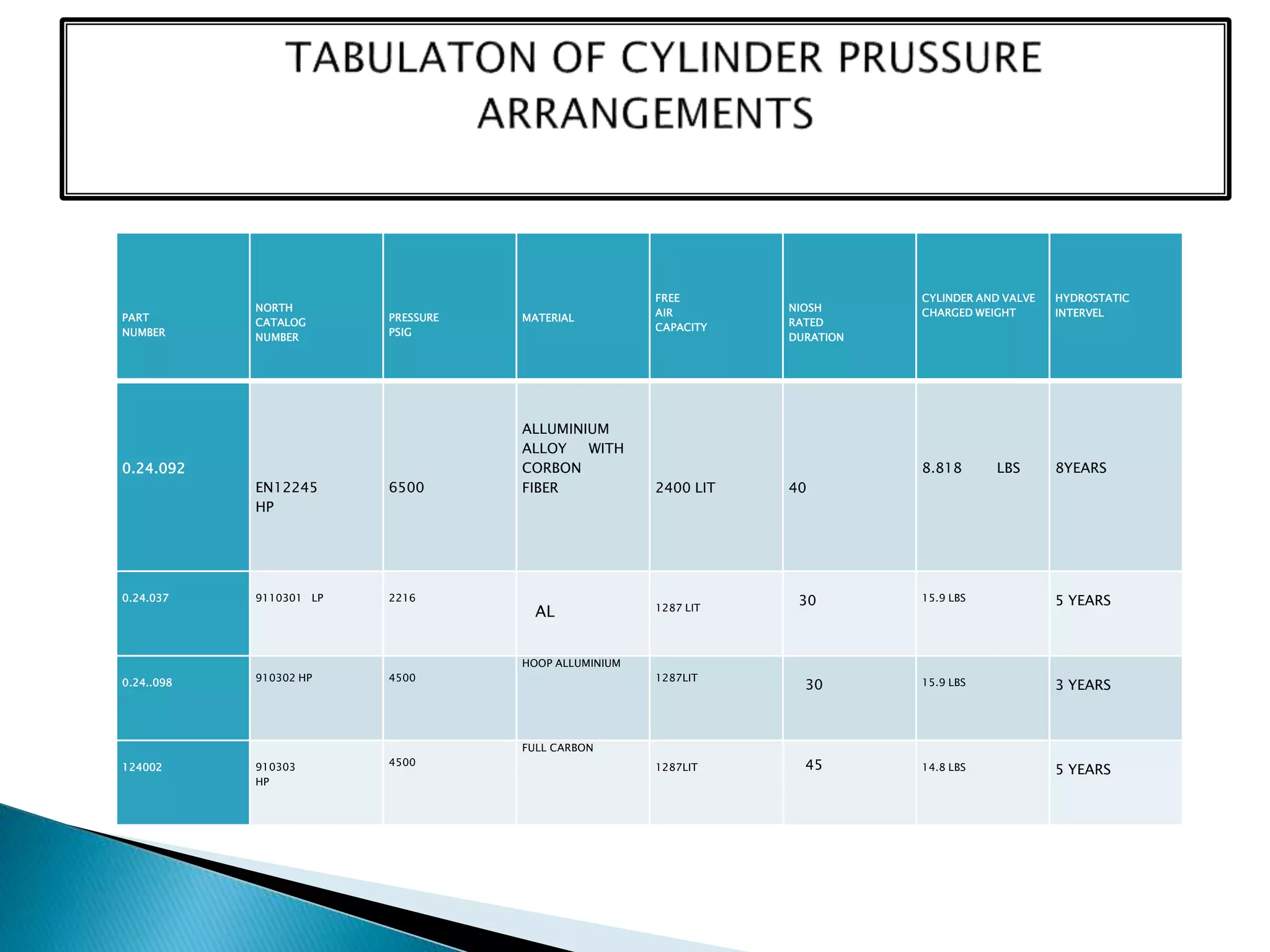 PART
NUMBER
NORTH
CATALOG
NUMBER
PRESSURE
PSIG
MATERIAL
FREE
AIR
CAPACITY
NIOSH
RATED
DURATION
CYLINDER AND VALVE
CHARGED WEIGHT
HYDROSTATIC
INTERVEL
0.24.092
EN12245
HP
6500
ALLUMINIUM
ALLOY WITH
CORBON
FIBER 2400 LIT 40
8.818 LBS 8YEARS
0.24.037 9110301 LP 2216
AL 1287 LIT
30 15.9 LBS 5 YEARS
0.24..098 910302 HP 4500
HOOP ALLUMINIUM
1287LIT
30 15.9 LBS 3 YEARS
124002 910303
HP
4500
FULL CARBON
1287LIT 45 14.8 LBS 5 YEARS
 