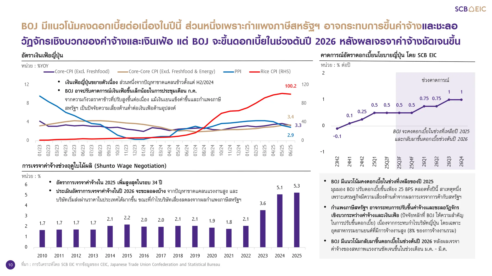 10
3.3
3.4
2.9
100.2
0
40
80
120
0
4
8
12
01/23
02/23
03/23
04/23
05/23
06/23
07/23
08/23
09/23
10/23
11/23
12/23
01/24
02/24
03/24
04/24
05/24
06/24
07/24
08/24
09/24
10/24
11/24
12/24
01/25
02/25
03/25
04/25
05/25
06/25
Core-CPI (Excl. Freshfood) Core-Core CPI (Excl. Freshfood & Energy) PPI Rice CPI (RHS)
การเจรจาค่าจ้างช่วงฤดูใบไม้ผลิ (Shunto Wage Negotiation)
หน่วย : %
คาดการณ์อัตราดอกเบี้ยนโยบายญี่ปุ่น โดย SCB EIC
หน่วย : % ต่อปี
-0.1
0.1
0.25
0.5 0.5 0.5 0.5
0.75 0.75
1 1
-1
0
1
2
23H2
24H1
24H2
25Q1
25Q2F
25Q3F
25Q4F
26Q1
26Q2
26Q3
26Q4
ช่วงคาดการณ์
• BOJ มีแนวโน้มคงดอกเบี้ยในช่วงที่เหลือของปี 2025
มุมมอง BOJ ปรับดอกเบี้ยขึ้นเพียง 25 BPS ตลอดทั้งปีนี้ สาเหตุหนึ่ง
เพราะเศรษฐกิจมีความเสี่ยงด้านต่าจากผลการเจรจาการค้ากับสหรัฐฯ
• กาแพงภาษีสหรัฐฯ อาจกระทบการปรับขึ้นค่าจ้างและชะลอวัฏจักร
เชิงบวกระหว่างค่าจ้างและเงินเฟ้อ (ปัจจัยหลักที่ BOJ ให้ความสาคัญ
ในการปรับขึ้นดอกเบี้ย) เนื่องจากกระทบกาไรบริษัทญี่ปุ่น โดยเฉพาะ
อุตสาหกรรมยานยนต์ที่มีการจ้างงานสูง (8% ของการจ้างงานรวม)
• BOJ มีแนวโน้มกลับมาขึ้นดอกเบี้ยในช่วงต้นปี 2026 หลังผลเจรจา
ค่าจ้างของสหภาพแรงงานชัดเจนขึ้นในช่วงเดือน ม.ค. - มี.ค.
อัตราเงินเฟ้อญี่ปุ่น
หน่วย : %YOY
1.7 1.7 1.7 1.7
2.1 2.2 2.0 2.0 2.1 2.1 1.9 1.8 2.1
3.6
5.1 5.3
0
1
2
3
4
5
6
2010 2011 2012 2013 2014 2015 2016 2017 2018 2019 2020 2021 2022 2023 2024 2025
• อัตราการเจรจาค่าจ้างใน 2025 เพิ่มสูงสุดในรอบ 34 ปี
• ประเมินอัตราการเจรจาค่าจ้างในปี 2026 จะชะลอลงบ้าง จากปัญหาขาดแคลนแรงงานสูง และ
บริษัทเริ่มส่งผ่านราคาในประเทศได้มากขึ้น ขณะที่กาไรบริษัทเสี่ยงลดลงจากผลกาแพงภาษีสหรัฐฯ
• เงินเฟ้อญี่ปุ่นขยายตัวเนื่อง ส่วนหนึ่งจากปัญหาขาดแคลนข้าวตั้งแต่ H2/2024
• BOJ อาจปรับคาดการณ์เงินเฟ้อขึ้นเล็กน้อยในการประชุมเดือน ก.ค.
จากความกังวลราคาข้าวที่ปรับสูงขึ้นต่อเนื่อง แม้เงินเยนแข็งค่าขึ้นและกาแพงภาษี
สหรัฐฯ เป็นปัจจัยความเสี่ยงด้านต่าต่อเงินเฟ้อด้านอุปสงค์
BOJ จะคงดอกเบี้ยในช่วงที่เหลือปี 2025
และกลับมาขึ้นดอกเบี้ยช่วงต้นปี 2026
BOJ มีแนวโน้มคงดอกเบี้ยต่อเนื่องในปีนี้ ส่วนหนึ่งเพราะกาแพงภาษีสหรัฐฯ อาจกระทบการขึ้นค่าจ้างและชะลอ
วัฏจักรเชิงบวกของค่าจ้างและเงินเฟ้อ แต่ BOJ จะขึ้นดอกเบี้ยในช่วงต้นปี 2026 หลังผลเจรจาค่าจ้างชัดเจนขึ้น
ที่มา : การวิเคราะห์โดย SCB EIC จากข้อมูลของ CEIC, Japanese Trade Union Confederation and Statistical Bureau
 