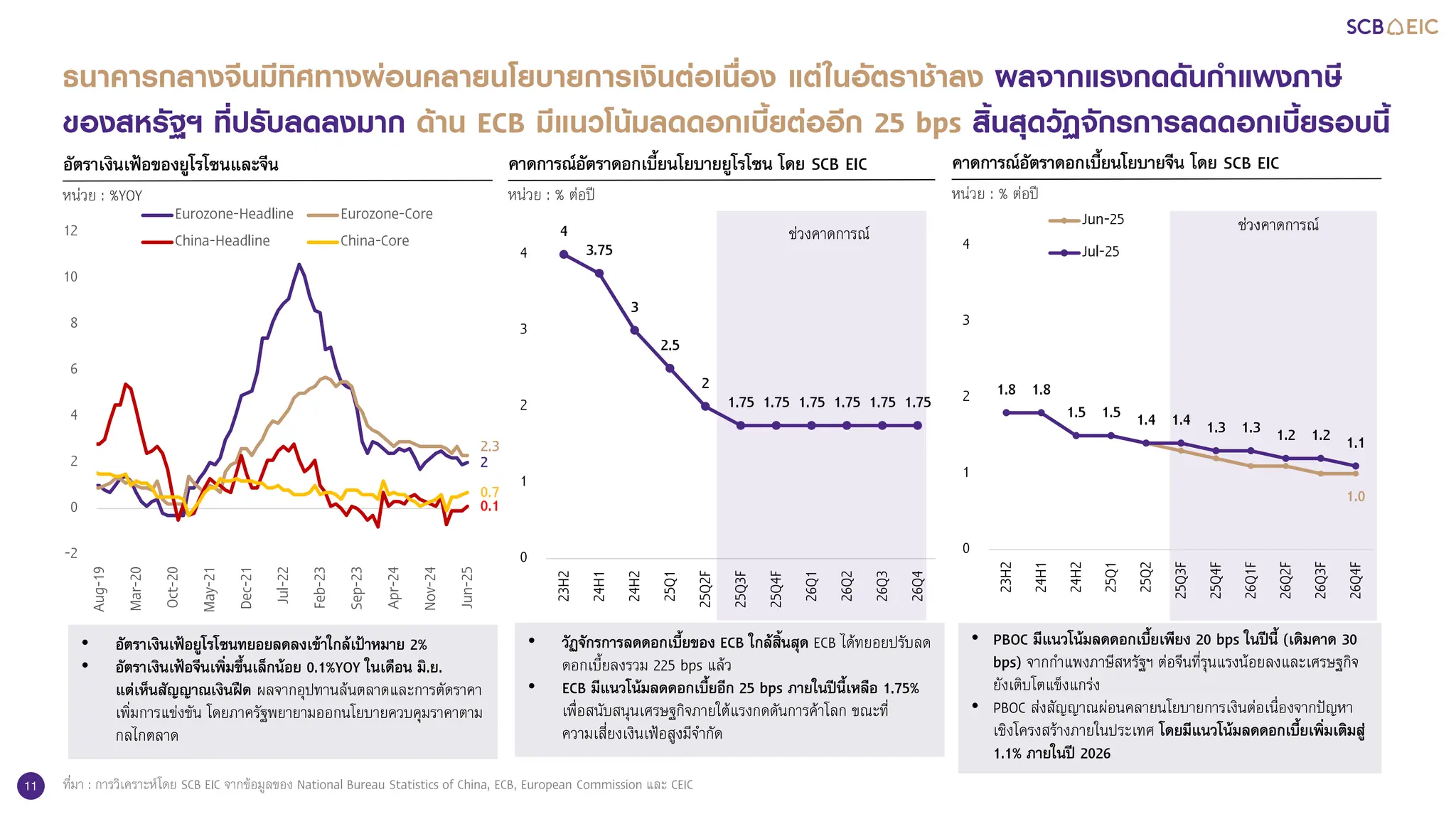 11
2
2.3
0.1
0.7
-2
0
2
4
6
8
10
12
Aug-19
Mar-20
Oct-20
May-21
Dec-21
Jul-22
Feb-23
Sep-23
Apr-24
Nov-24
Jun-25
Eurozone-Headline Eurozone-Core
China-Headline China-Core
อัตราเงินเฟ้อของยูโรโซนและจีน
หน่วย : %YOY
คาดการณ์อัตราดอกเบี้ยนโยบายยูโรโซน โดย SCB EIC
หน่วย : % ต่อปี
คาดการณ์อัตราดอกเบี้ยนโยบายจีน โดย SCB EIC
หน่วย : % ต่อปี
1.0
1.8 1.8
1.5 1.5 1.4 1.4 1.3 1.3 1.2 1.2 1.1
0
1
2
3
4
23H2
24H1
24H2
25Q1
25Q2
25Q3F
25Q4F
26Q1F
26Q2F
26Q3F
26Q4F
Jun-25
Jul-25
• PBOC มีแนวโน้มลดดอกเบี้ยเพียง 20 bps ในปีนี้ (เดิมคาด 30
bps) จากกาแพงภาษีสหรัฐฯ ต่อจีนที่รุนแรงน้อยลงและเศรษฐกิจ
ยังเติบโตแข็งแกร่ง
• PBOC ส่งสัญญาณผ่อนคลายนโยบายการเงินต่อเนื่องจากปัญหา
เชิงโครงสร้างภายในประเทศ โดยมีแนวโน้มลดดอกเบี้ยเพิ่มเติมสู่
1.1% ภายในปี 2026
ช่วงคาดการณ์
4
3.75
3
2.5
2
1.75 1.75 1.75 1.75 1.75 1.75
0
1
2
3
4
23H2
24H1
24H2
25Q1
25Q2F
25Q3F
25Q4F
26Q1
26Q2
26Q3
26Q4
• วัฏจักรการลดดอกเบี้ยของ ECB ใกล้สิ้นสุด ECB ได้ทยอยปรับลด
ดอกเบี้ยลงรวม 225 bps แล้ว
• ECB มีแนวโน้มลดดอกเบี้ยอีก 25 bps ภายในปีนี้เหลือ 1.75%
เพื่อสนับสนุนเศรษฐกิจภายใต้แรงกดดันการค้าโลก ขณะที่
ความเสี่ยงเงินเฟ้อสูงมีจากัด
ช่วงคาดการณ์
• อัตราเงินเฟ้อยูโรโซนทยอยลดลงเข้าใกล้เป้าหมาย 2%
• อัตราเงินเฟ้อจีนเพิ่มขึ้นเล็กน้อย 0.1%YOY ในเดือน มิ.ย.
แต่เห็นสัญญาณเงินฝืด ผลจากอุปทานล้นตลาดและการตัดราคา
เพิ่มการแข่งขัน โดยภาครัฐพยายามออกนโยบายควบคุมราคาตาม
กลไกตลาด
ธนาคารกลางจีนมีทิศทางผ่อนคลายนโยบายการเงินต่อเนื่อง แต่ในอัตราช้าลง ผลจากแรงกดดันกาแพงภาษี
ของสหรัฐฯ ที่ปรับลดลงมาก ด้าน ECB มีแนวโน้มลดดอกเบี้ยต่ออีก 25 bps สิ้นสุดวัฏจักรการลดดอกเบี้ยรอบนี้
ที่มา : การวิเคราะห์โดย SCB EIC จากข้อมูลของ National Bureau Statistics of China, ECB, European Commission และ CEIC
 