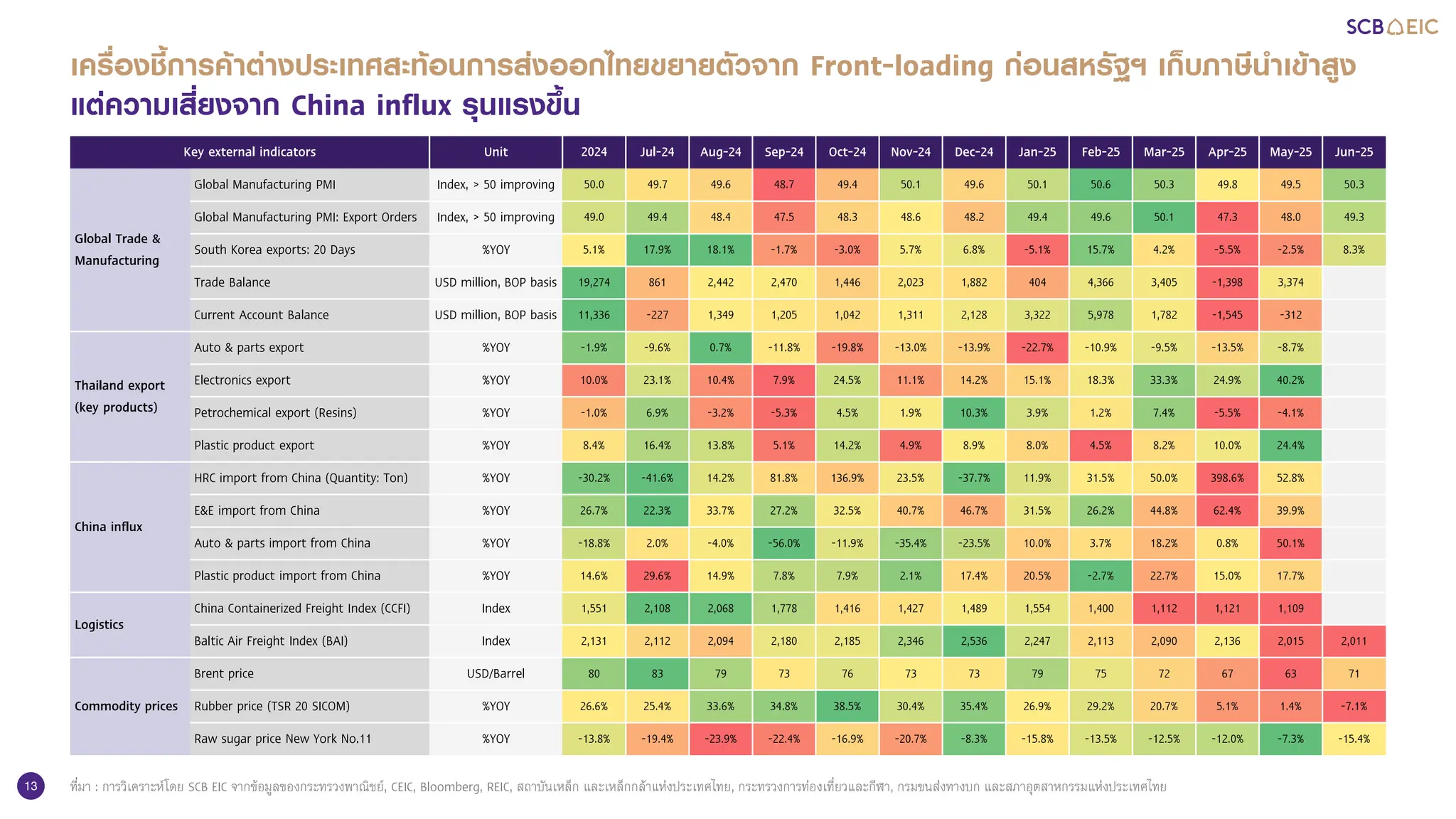 13 ที่มา : การวิเคราะห์โดย SCB EIC จากข้อมูลของกระทรวงพาณิชย์, CEIC, Bloomberg, REIC, สถาบันเหล็ก และเหล็กกล้าแห่งประเทศไทย, กระทรวงการท่องเที่ยวและกีฬา, กรมขนส่งทางบก และสภาอุตสาหกรรมแห่งประเทศไทย
Key external indicators Unit 2024 Jul-24 Aug-24 Sep-24 Oct-24 Nov-24 Dec-24 Jan-25 Feb-25 Mar-25 Apr-25 May-25 Jun-25
Global Trade &
Manufacturing
Global Manufacturing PMI Index, > 50 improving 50.0 49.7 49.6 48.7 49.4 50.1 49.6 50.1 50.6 50.3 49.8 49.5 50.3
Global Manufacturing PMI: Export Orders Index, > 50 improving 49.0 49.4 48.4 47.5 48.3 48.6 48.2 49.4 49.6 50.1 47.3 48.0 49.3
South Korea exports: 20 Days %YOY 5.1% 17.9% 18.1% -1.7% -3.0% 5.7% 6.8% -5.1% 15.7% 4.2% -5.5% -2.5% 8.3%
Trade Balance USD million, BOP basis 19,274 861 2,442 2,470 1,446 2,023 1,882 404 4,366 3,405 -1,398 3,374
Current Account Balance USD million, BOP basis 11,336 -227 1,349 1,205 1,042 1,311 2,128 3,322 5,978 1,782 -1,545 -312
Thailand export
(key products)
Auto & parts export %YOY -1.9% -9.6% 0.7% -11.8% -19.8% -13.0% -13.9% -22.7% -10.9% -9.5% -13.5% -8.7%
Electronics export %YOY 10.0% 23.1% 10.4% 7.9% 24.5% 11.1% 14.2% 15.1% 18.3% 33.3% 24.9% 40.2%
Petrochemical export (Resins) %YOY -1.0% 6.9% -3.2% -5.3% 4.5% 1.9% 10.3% 3.9% 1.2% 7.4% -5.5% -4.1%
Plastic product export %YOY 8.4% 16.4% 13.8% 5.1% 14.2% 4.9% 8.9% 8.0% 4.5% 8.2% 10.0% 24.4%
China influx
HRC import from China (Quantity: Ton) %YOY -30.2% -41.6% 14.2% 81.8% 136.9% 23.5% -37.7% 11.9% 31.5% 50.0% 398.6% 52.8%
E&E import from China %YOY 26.7% 22.3% 33.7% 27.2% 32.5% 40.7% 46.7% 31.5% 26.2% 44.8% 62.4% 39.9%
Auto & parts import from China %YOY -18.8% 2.0% -4.0% -56.0% -11.9% -35.4% -23.5% 10.0% 3.7% 18.2% 0.8% 50.1%
Plastic product import from China %YOY 14.6% 29.6% 14.9% 7.8% 7.9% 2.1% 17.4% 20.5% -2.7% 22.7% 15.0% 17.7%
Logistics
China Containerized Freight Index (CCFI) Index 1,551 2,108 2,068 1,778 1,416 1,427 1,489 1,554 1,400 1,112 1,121 1,109
Baltic Air Freight Index (BAI) Index 2,131 2,112 2,094 2,180 2,185 2,346 2,536 2,247 2,113 2,090 2,136 2,015 2,011
Commodity prices
Brent price USD/Barrel 80 83 79 73 76 73 73 79 75 72 67 63 71
Rubber price (TSR 20 SICOM) %YOY 26.6% 25.4% 33.6% 34.8% 38.5% 30.4% 35.4% 26.9% 29.2% 20.7% 5.1% 1.4% -7.1%
Raw sugar price New York No.11 %YOY -13.8% -19.4% -23.9% -22.4% -16.9% -20.7% -8.3% -15.8% -13.5% -12.5% -12.0% -7.3% -15.4%
เครื่องชี้การค้าต่างประเทศสะท้อนการส่งออกไทยขยายตัวจาก Front-loading ก่อนสหรัฐฯ เก็บภาษีนาเข้าสูง
แต่ความเสี่ยงจาก China influx รุนแรงขึ้น
 
