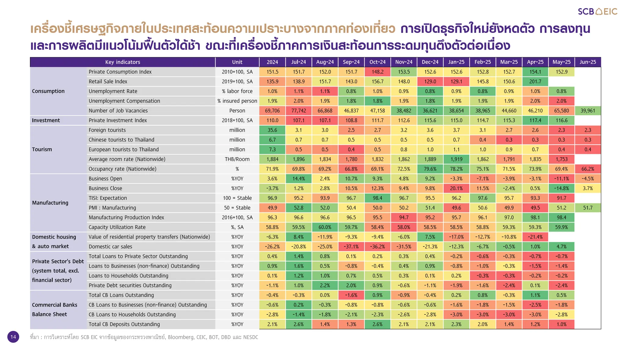14
เครื่องชี้เศรษฐกิจภายในประเทศสะท้อนความเปราะบางจากภาคท่องเที่ยว การเปิดธุรกิจใหม่ยังหดตัว การลงทุน
และการผลิตมีแนวโน้มฟื้นตัวได้ช้า ขณะที่เครื่องชี้ภาคการเงินสะท้อนการระดมทุนตึงตัวต่อเนื่อง
ที่มา : การวิเคราะห์โดย SCB EIC จากข้อมูลของกระทรวงพาณิชย์, Bloomberg, CEIC, BOT, DBD และ NESDC
Key indicators Unit 2024 Jul-24 Aug-24 Sep-24 Oct-24 Nov-24 Dec-24 Jan-25 Feb-25 Mar-25 Apr-25 May-25 Jun-25
Consumption
Private Consumption Index 2010=100, SA 151.5 151.7 152.0 151.7 148.2 153.5 152.6 152.6 152.8 152.7 154.1 152.9
Retail Sale Index 2019=100, SA 135.9 138.9 151.7 143.0 156.7 148.0 129.0 129.1 145.8 150.6 201.7
Unemployment Rate % labor force 1.0% 1.1% 1.1% 0.8% 1.0% 0.9% 0.8% 0.9% 0.8% 0.9% 1.0% 0.8%
Unemployment Compensation % insured person 1.9% 2.0% 1.9% 1.8% 1.8% 1.9% 1.8% 1.9% 1.9% 1.9% 2.0% 2.0%
Number of Job Vacancies Person 69,706 77,742 66,868 46,837 47,158 38,482 36,621 38,654 38,965 44,660 46,210 65,580 39,961
Investment Private Investment Index 2018=100, SA 110.0 107.1 107.1 108.8 111.7 112.6 115.6 115.0 114.7 115.3 117.4 116.6
Tourism
Foreign tourists million 35.6 3.1 3.0 2.5 2.7 3.2 3.6 3.7 3.1 2.7 2.6 2.3 2.3
Chinese tourists to Thailand million 6.7 0.7 0.7 0.5 0.5 0.5 0.5 0.7 0.4 0.3 0.3 0.3 0.3
European tourists to Thailand million 7.3 0.5 0.5 0.4 0.5 0.8 1.0 1.1 1.0 0.9 0.7 0.4 0.4
Average room rate (Nationwide) THB/Room 1,884 1,896 1,834 1,780 1,832 1,862 1,889 1,919 1,862 1,791 1,835 1,753
Occupancy rate (Nationwide) % 71.9% 69.8% 69.2% 66.8% 69.1% 72.5% 79.6% 78.2% 75.1% 71.5% 73.9% 69.4% 66.2%
Manufacturing
Business Open %YOY 3.6% 14.4% 2.4% 10.7% 9.3% 4.8% 9.2% -3.3% -7.1% -3.9% -3.1% -11.1% -4.5%
Business Close %YOY -3.7% 1.2% 2.8% 10.5% 12.3% 9.4% 9.8% 20.1% 11.5% -2.4% 0.5% -14.8% 3.7%
TISI: Expectation 100 = Stable 96.9 95.2 93.9 96.7 98.4 96.7 95.5 96.2 97.6 95.7 93.3 91.7
PMI : Manufacturing 50 = Stable 49.9 52.8 52.0 50.4 50.0 50.2 51.4 49.6 50.6 49.9 49.5 51.2 51.7
Manufacturing Production Index 2016=100, SA 96.3 96.6 96.6 96.5 95.5 94.7 95.2 95.7 96.1 97.0 98.1 98.4
Capacity Utilization Rate %, SA 58.8% 59.5% 60.0% 59.7% 58.4% 58.0% 58.5% 58.5% 58.8% 59.3% 59.3% 59.9%
Domestic housing
& auto market
Value of residential property transfers (Nationwide) %YOY -6.3% 8.4% -11.9% -9.3% -9.4% -6.0% 7.5% -17.0% -12.7% -10.8% -21.4%
Domestic car sales %YOY -26.2% -20.8% -25.0% -37.1% -36.2% -31.5% -21.3% -12.3% -6.7% -0.5% 1.0% 4.7%
Private Sector's Debt
(system total, excl.
financial sector)
Total Loans to Private Sector Outstanding %YOY 0.4% 1.4% 0.8% 0.1% 0.2% 0.3% 0.4% -0.2% -0.6% -0.3% -0.7% -0.7%
Loans to Businesses (non-finance) Outstanding %YOY 0.9% 1.6% 0.5% -0.8% -0.4% 0.4% 0.9% -0.8% -1.0% -0.3% -1.5% -1.4%
Loans to Households Outstanding %YOY 0.1% 1.2% 1.0% 0.7% 0.5% 0.3% 0.1% 0.2% -0.3% -0.3% -0.2% -0.2%
Private Debt securities Outstanding %YOY -1.1% 1.0% 2.2% 2.0% 0.9% -0.6% -1.1% -1.9% -1.6% -2.4% 0.1% -2.4%
Commercial Banks
Balance Sheet
Total CB Loans Outstanding %YOY -0.4% -0.3% 0.0% -1.6% 0.9% -0.9% -0.4% 0.2% 0.8% -0.3% 1.1% 0.5%
CB Loans to Businesses (non-finance) Outstanding %YOY -0.6% 0.2% -0.3% -0.8% -0.8% -0.6% -0.6% -1.6% -1.8% -1.5% -2.5% -1.8%
CB Loans to Households Outstanding %YOY -2.8% -1.4% -1.8% -2.1% -2.3% -2.6% -2.8% -3.0% -3.0% -3.0% -3.0% -2.8%
Total CB Deposits Outstanding %YOY 2.1% 2.6% 1.4% 1.3% 2.6% 2.1% 2.1% 2.3% 2.0% 1.4% 1.2% 1.0%
 
