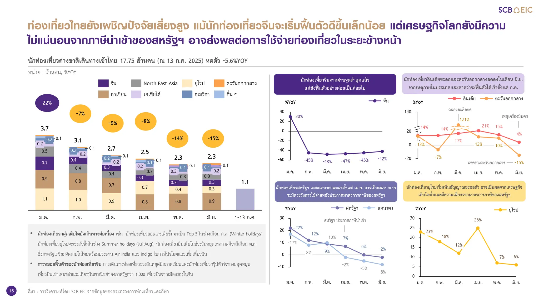 15
หมายเหตุ : *กกกกกกกกกกกกกกกกกกกกกกกกกกกกกกกกกกกกกกกกกกกกกกกกกกกกกกกกกกกกกกกกกกกกกกกกกกกกกกกกกกกกกกกกกกกกกกก
ที่มา : การวิเคราะห์โดย EIC จากข้อมูลของ
ที่มา : การวิเคราะห์โดย SCB EIC จากข้อมูลของกระทรวงการท่องเที่ยวและกีฬา
นักท่องเที่ยวต่างชาติเดินทางเข้าไทย 17.75 ล้านคน (ณ 13 ก.ค. 2025) หดตัว -5.6%YOY
หน่วย : ล้านคน, %YOY
ท่องเที่ยวไทยยังเผชิญปัจจัยเสี่ยงสูง แม้นักท่องเที่ยวจีนจะเริ่มฟื้นตัวดีขึ้นเล็กน้อย แต่เศรษฐกิจโลกยังมีความ
ไม่แน่นอนจากภาษีนาเข้าของสหรัฐฯ อาจส่งผลต่อการใช้จ่ายท่องเที่ยวในระยะข้างหน้า
-60
-40
-20
0
20
40
%YoY
30%
ม.ค.
-45%
ก.พ.
-48%
มี.ค.
-47%
เม.ย.
-45%
พ.ค.
-42%
มิ.ย.
นักท่องเที่ยวจีนคาดผ่านจุดต่าสุดแล้ว
แต่ยังฟื้นตัวอย่างค่อยเป็นค่อยไป
นักท่องเที่ยวสหรัฐฯ และแคนาดาลดลงตั้งแต่ เม.ย. อาจเป็นผลจากการ
ระมัดระวังการใช้จ่ายหลังประกาศมาตรการภาษีของสหรัฐฯ
นักท่องเที่ยวอินเดียชะลอและตะวันออกกลางลดลงในเดือน มิ.ย.
จากเหตุภายในประเทศและคาดว่าจะฟื้นตัวได้เร็วตั้งแต่ ก.ค.
-10
0
10
20
30
%YoY
22%
17%
ม.ค.
12%
8%
ก.พ.
9%
10%
มี.ค.
7%
-2%
เม.ย.
0%
-5%
พ.ค.
-2%
-8%
มิ.ย.
สหรัฐฯ แคนาดา
นักท่องเที่ยวยุโรปเริ่มเห็นสัญญาณชะลอตัว อาจเป็นผลจากเศรษฐกิจ
เติบโตต่าและมีความเสี่ยงจากมาตรการภาษีของสหรัฐฯ
0
5
10
15
20
25
30
%YoY
23%
ม.ค.
18%
ก.พ.
12%
มี.ค.
25%
เม.ย.
7%
พ.ค.
6%
มิ.ย.
-20
0
20
140
-15%
%YoY
14%
13%
ม.ค.
14%
-7%
ก.พ.
17%
121%
มี.ค.
21%
12%
เม.ย.
15%
10%
พ.ค.
4%
มิ.ย.
อินเดีย ตะวันออกกลาง
สหรัฐฯ ประกาศภาษีนาเข้า
ฉลองละศีลอด
สงครามตะวันออกกลาง
เหตุเครื่องบินตก
จีน
ยุโรป
• นักท่องเที่ยวกลุ่มเติบโตยังเดินทางต่อเนื่อง เช่น นักท่องเที่ยวออสเตรเลียขึ้นมาเป็น Top 5 ในช่วงเดือน ก.ค. (Winter holidays)
นักท่องเที่ยวยุโรปจะเร่งตัวขึ้นในช่วง Summer holidays (Jul-Aug), นักท่องเที่ยวอินเดียในช่วงวันหยุดเทศกาลดีวาลีเดือน ต.ค.
ซึ่งภาครัฐเตรียมจัดงานในไทยพร้อมประสาน Air India และ Indigo ในการโปรโมตและเพิ่มเที่ยวบิน
• การทยอยฟื้นตัวของนักท่องเที่ยวจีน การเดินทางท่องเที่ยวช่วงวันหยุดปิดภาคเรียนและนักท่องเที่ยวกรุ๊ปทัวร์จากงบอุดหนุน
เที่ยวบินเช่าเหมาลาและเที่ยวบินพาณิชย์ของภาครัฐกว่า 1,000 เที่ยวบินจากเมืองรองในจีน
ม.ค.
0.4
0.8
0.4
0.2
1.0
0.2 0.1
ก.พ.
0.3
0.7
0.4
0.2
0.9
0.2 0.1
มี.ค.
0.3
0.8
0.3
0.2
0.7
0.1 0.1
เม.ย.
0.3
0.8
0.3
0.3
0.4
0.1 0.1
พ.ค.
0.3
0.9
0.3
0.2
0.3
0.1 0.1
มิ.ย.
0.7
3.7
3.1
2.7 2.5
2.3 2.3
1-13 ก.ค.
0.9
0.5
0.2
1.1
0.2 0.1
1.1
จีน
อาเซียน
North East Asia
เอเชียใต้
ยุโรป
อเมริกา
ตะวันออกกลาง
อื่น ๆ
22%
-7%
-9% -8%
-14% -15%
 