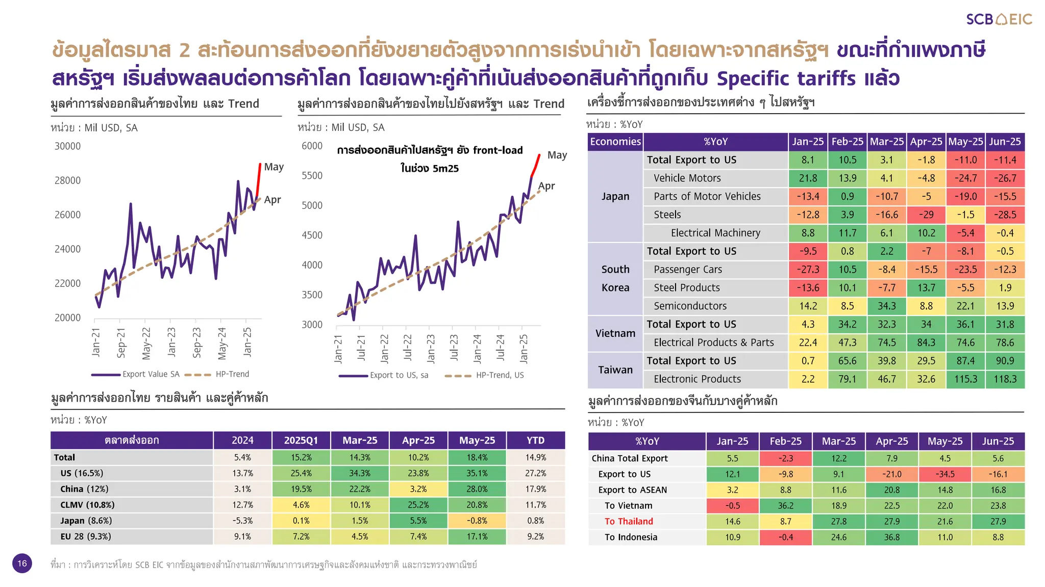16
ข้อมูลไตรมาส 2 สะท้อนการส่งออกที่ยังขยายตัวสูงจากการเร่งนาเข้า โดยเฉพาะจากสหรัฐฯ ขณะที่กาแพงภาษี
สหรัฐฯ เริ่มส่งผลลบต่อการค้าโลก โดยเฉพาะคู่ค้าที่เน้นส่งออกสินค้าที่ถูกเก็บ Specific tariffs แล้ว
20000
22000
24000
26000
28000
30000
Jan-21
Sep-21
May-22
Jan-23
Sep-23
May-24
Jan-25
Export Value SA HP-Trend
การส่งออกสินค้าไปสหรัฐฯ ยัง front-load
ในช่วง 5m25
3000
3500
4000
4500
5000
5500
6000
Jan-21
Jul-21
Jan-22
Jul-22
Jan-23
Jul-23
Jan-24
Jul-24
Jan-25
Export to US, sa HP-Trend, US
มูลค่าการส่งออกสินค้าของไทย และ Trend
หน่วย : Mil USD, SA
มูลค่าการส่งออกสินค้าของไทยไปยังสหรัฐฯ และ Trend
หน่วย : Mil USD, SA
Apr
May
Apr
May
มูลค่าการส่งออกไทย รายสินค้า และคู่ค้าหลัก
หน่วย : %YoY
ที่มา : การวิเคราะห์โดย SCB EIC จากข้อมูลของสานักงานสภาพัฒนาการเศรษฐกิจและสังคมแห่งชาติ และกระทรวงพาณิชย์
เครื่องชี้การส่งออกของประเทศต่าง ๆ ไปสหรัฐฯ
หน่วย : %YoY
มูลค่าการส่งออกของจีนกับบางคู่ค้าหลัก
หน่วย : %YoY
%YoY Jan-25 Feb-25 Mar-25 Apr-25 May-25 Jun-25
China Total Export 5.5 -2.3 12.2 7.9 4.5 5.6
Export to US 12.1 -9.8 9.1 -21.0 -34.5 -16.1
Export to ASEAN 3.2 8.8 11.6 20.8 14.8 16.8
To Vietnam -0.5 36.2 18.9 22.5 22.0 23.8
To Thailand 14.6 8.7 27.8 27.9 21.6 27.9
To Indonesia 10.9 -0.4 24.6 36.8 11.0 8.8
Economies %YoY Jan-25 Feb-25 Mar-25 Apr-25 May-25 Jun-25
Japan
Total Export to US 8.1 10.5 3.1 -1.8 -11.0 -11.4
Vehicle Motors 21.8 13.9 4.1 -4.8 -24.7 -26.7
Parts of Motor Vehicles -13.4 0.9 -10.7 -5 -19.0 -15.5
Steels -12.8 3.9 -16.6 -29 -1.5 -28.5
Electrical Machinery 8.8 11.7 6.1 10.2 -5.4 -0.4
South
Korea
Total Export to US -9.5 0.8 2.2 -7 -8.1 -0.5
Passenger Cars -27.3 10.5 -8.4 -15.5 -23.5 -12.3
Steel Products -13.6 10.1 -7.7 13.7 -5.5 1.9
Semiconductors 14.2 8.5 34.3 8.8 22.1 13.9
Vietnam
Total Export to US 4.3 34.2 32.3 34 36.1 31.8
Electrical Products & Parts 22.4 47.3 74.5 84.3 74.6 78.6
Taiwan
Total Export to US 0.7 65.6 39.8 29.5 87.4 90.9
Electronic Products 2.2 79.1 46.7 32.6 115.3 118.3
ตลาดส่งออก 2024 2025Q1 Mar-25 Apr-25 May-25 YTD
Total 5.4% 15.2% 14.3% 10.2% 18.4% 14.9%
US (16.5%) 13.7% 25.4% 34.3% 23.8% 35.1% 27.2%
China (12%) 3.1% 19.5% 22.2% 3.2% 28.0% 17.9%
CLMV (10.8%) 12.7% 4.6% 10.1% 25.2% 20.8% 11.7%
Japan (8.6%) -5.3% 0.1% 1.5% 5.5% -0.8% 0.8%
EU 28 (9.3%) 9.1% 7.2% 4.5% 7.4% 17.1% 9.2%
 