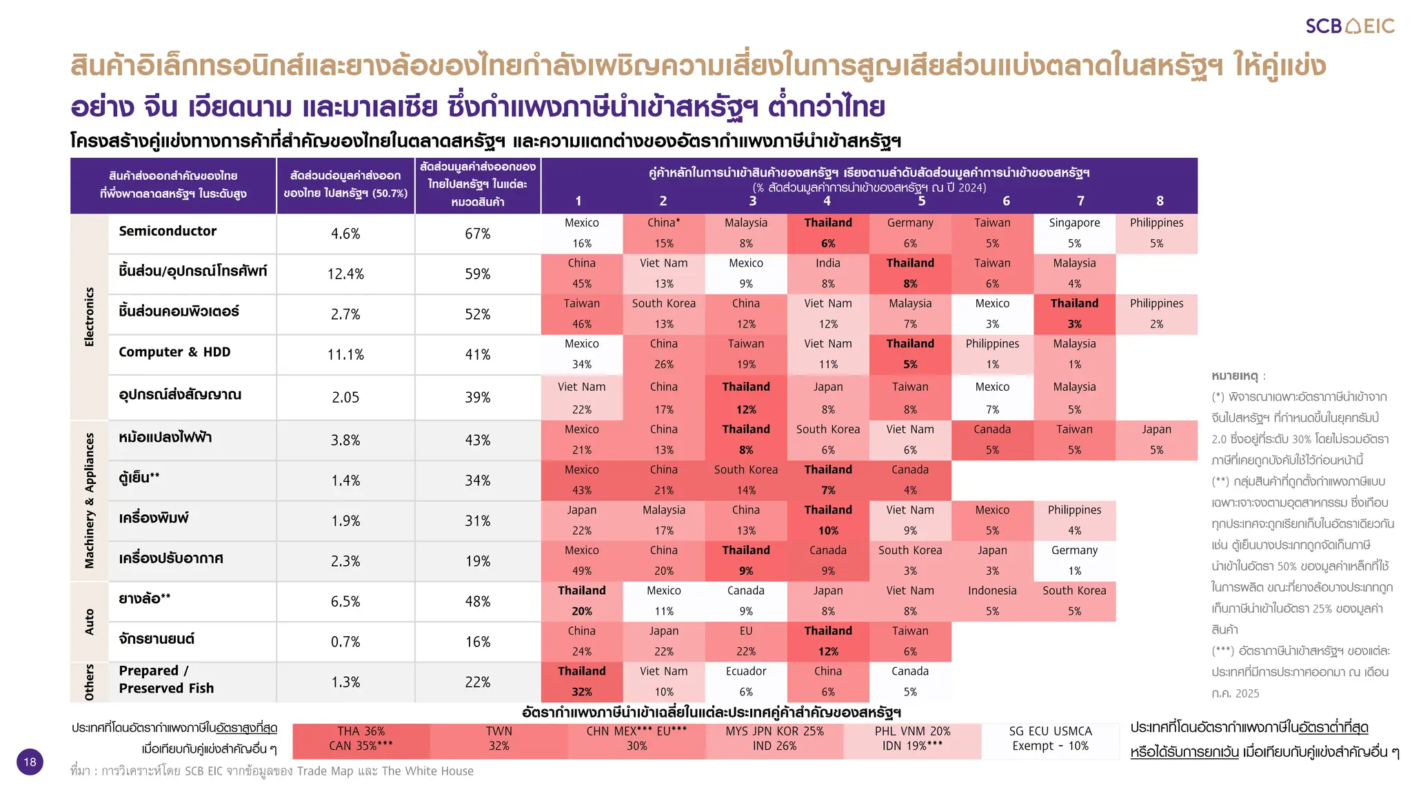 18
สินค้าส่งออกสาคัญของไทย
ที่พึ่งพาตลาดสหรัฐฯ ในระดับสูง
สัดส่วนต่อมูลค่าส่งออก
ของไทย ไปสหรัฐฯ (50.7%)
สัดส่วนมูลค่าส่งออกของ
ไทยไปสหรัฐฯ ในแต่ละ
หมวดสินค้า
คู่ค้าหลักในการนาเข้าสินค้าของสหรัฐฯ เรียงตามลาดับสัดส่วนมูลค่าการนาเข้าของสหรัฐฯ
(% สัดส่วนมูลค่าการนาเข้าของสหรัฐฯ ณ ปี 2024)
1 2 3 4 5 6 7 8
Electronics
Semiconductor 4.6% 67%
Mexico China* Malaysia Thailand Germany Taiwan Singapore Philippines
16% 15% 8% 6% 6% 5% 5% 5%
ชิ้นส่วน/อุปกรณ์โทรศัพท์ 12.4% 59%
China Viet Nam Mexico India Thailand Taiwan Malaysia
45% 13% 9% 8% 8% 6% 4%
ชิ้นส่วนคอมพิวเตอร์ 2.7% 52%
Taiwan South Korea China Viet Nam Malaysia Mexico Thailand Philippines
46% 13% 12% 12% 7% 3% 3% 2%
Computer & HDD 11.1% 41%
Mexico China Taiwan Viet Nam Thailand Philippines Malaysia
34% 26% 19% 11% 5% 1% 1%
อุปกรณ์ส่งสัญญาณ 2.05 39%
Viet Nam China Thailand Japan Taiwan Mexico Malaysia
22% 17% 12% 8% 8% 7% 5%
Machinery
&
Appliances
หม้อแปลงไฟฟ้า 3.8% 43%
Mexico China Thailand South Korea Viet Nam Canada Taiwan Japan
21% 13% 8% 6% 6% 5% 5% 5%
ตู้เย็น** 1.4% 34%
Mexico China South Korea Thailand Canada
43% 21% 14% 7% 4%
เครื่องพิมพ์ 1.9% 31%
Japan Malaysia China Thailand Viet Nam Mexico Philippines
22% 17% 13% 10% 9% 5% 4%
เครื่องปรับอากาศ 2.3% 19%
Mexico China Thailand Canada South Korea Japan Germany
49% 20% 9% 9% 3% 3% 1%
Auto
ยางล้อ** 6.5% 48%
Thailand Mexico Canada Japan Viet Nam Indonesia South Korea
20% 11% 9% 8% 8% 5% 5%
จักรยานยนต์ 0.7% 16%
China Japan EU Thailand Taiwan
24% 22% 22% 12% 6%
Others
Prepared /
Preserved Fish 1.3% 22%
Thailand Viet Nam Ecuador China Canada
32% 10% 6% 6% 5%
โครงสร้างคู่แข่งทางการค้าที่สาคัญของไทยในตลาดสหรัฐฯ และความแตกต่างของอัตรากาแพงภาษีนาเข้าสหรัฐฯ
ประเทศที่โดนอัตรากาแพงภาษีในอัตราสูงที่สุด
เมื่อเทียบกับคู่แข่งสาคัญอื่น ๆ
ประเทศที่โดนอัตรากาแพงภาษีในอัตราต่าที่สุด
หรือได้รับการยกเว้น เมื่อเทียบกับคู่แข่งสาคัญอื่น ๆ
หมายเหตุ :
(*) พิจารณาเฉพาะอัตราภาษีนาเข้าจาก
จีนไปสหรัฐฯ ที่กาหนดขึ้นในยุคทรัมป์
2.0 ซึ่งอยู่ที่ระดับ 30% โดยไม่รวมอัตรา
ภาษีที่เคยถูกบังคับใช้ไว้ก่อนหน้านี้
(**) กลุ่มสินค้าที่ถูกตั้งกาแพงภาษีแบบ
เฉพาะเจาะจงตามอุตสาหกรรม ซึ่งเกือบ
ทุกประเทศจะถูกเรียกเก็บในอัตราเดียวกัน
เช่น ตู้เย็นบางประเภทถูกจัดเก็บภาษี
นาเข้าในอัตรา 50% ของมูลค่าเหล็กที่ใช้
ในการผลิต ขณะที่ยางล้อบางประเภทถูก
เก็บภาษีนาเข้าในอัตรา 25% ของมูลค่า
สินค้า
(***) อัตราภาษีนาเข้าสหรัฐฯ ของแต่ละ
ประเทศที่มีการประกาศออกมา ณ เดือน
ก.ค. 2025
อัตรากาแพงภาษีนาเข้าเฉลี่ยในแต่ละประเทศคู่ค้าสาคัญของสหรัฐฯ
ที่มา : การวิเคราะห์โดย SCB EIC จากข้อมูลของ Trade Map และ The White House
THA 36%
CAN 35%***
TWN
32%
CHN MEX*** EU***
30%
MYS JPN KOR 25%
IND 26%
PHL VNM 20%
IDN 19%***
SG ECU USMCA
Exempt - 10%
สินค้าอิเล็กทรอนิกส์และยางล้อของไทยกาลังเผชิญความเสี่ยงในการสูญเสียส่วนแบ่งตลาดในสหรัฐฯ ให้คู่แข่ง
อย่าง จีน เวียดนาม และมาเลเซีย ซึ่งกาแพงภาษีนาเข้าสหรัฐฯ ต่ากว่าไทย
 