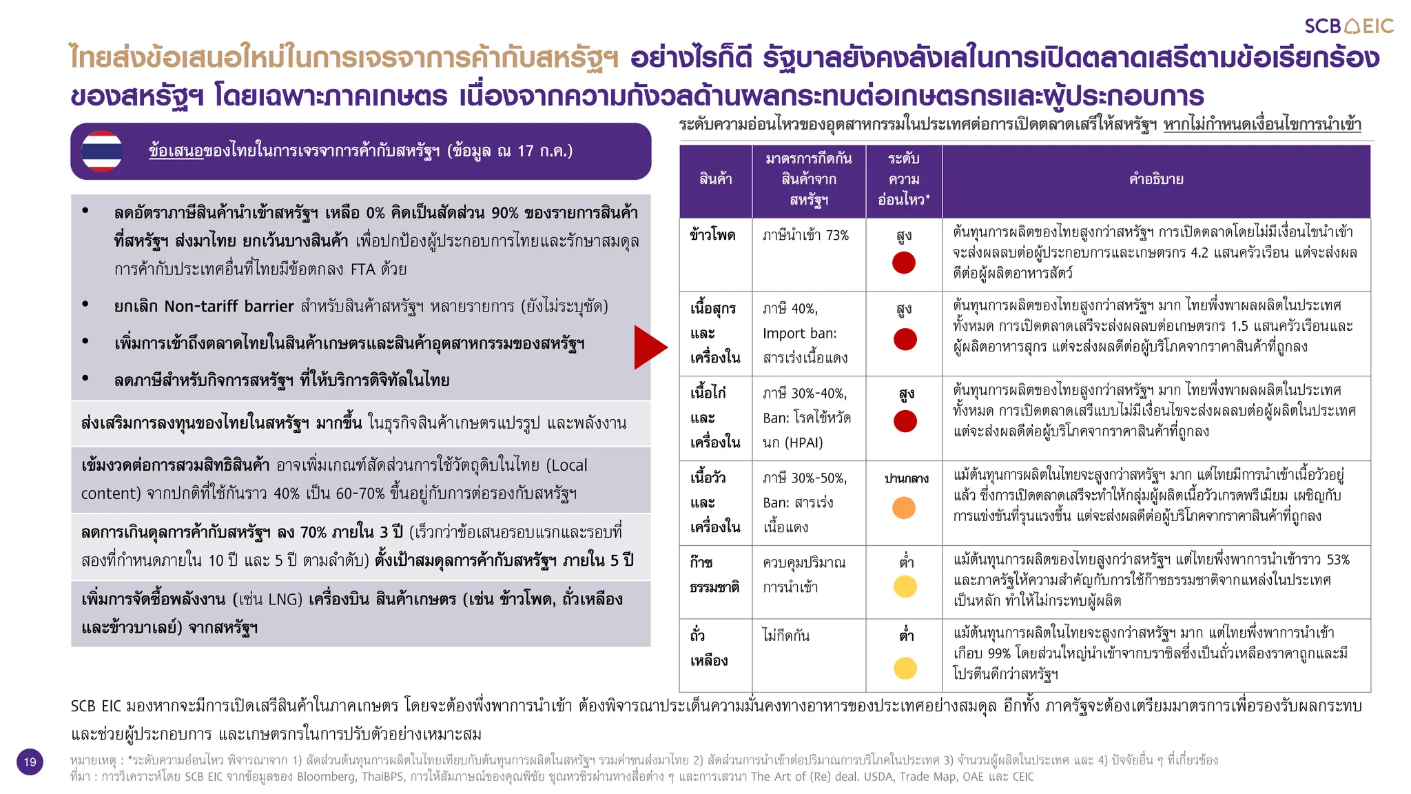 19
ไทยส่งข้อเสนอใหม่ในการเจรจาการค้ากับสหรัฐฯ อย่างไรก็ดี รัฐบาลยังคงลังเลในการเปิดตลาดเสรีตามข้อเรียกร้อง
ของสหรัฐฯ โดยเฉพาะภาคเกษตร เนื่องจากความกังวลด้านผลกระทบต่อเกษตรกรและผู้ประกอบการ
ข้อเสนอของไทยในการเจรจาการค้ากับสหรัฐฯ (ข้อมูล ณ 17 ก.ค.)
• ลดอัตราภาษีสินค้านาเข้าสหรัฐฯ เหลือ 0% คิดเป็นสัดส่วน 90% ของรายการสินค้า
ที่สหรัฐฯ ส่งมาไทย ยกเว้นบางสินค้า เพื่อปกป้องผู้ประกอบการไทยและรักษาสมดุล
การค้ากับประเทศอื่นที่ไทยมีข้อตกลง FTA ด้วย
• ยกเลิก Non-tariff barrier สาหรับสินค้าสหรัฐฯ หลายรายการ (ยังไม่ระบุชัด)
• เพิ่มการเข้าถึงตลาดไทยในสินค้าเกษตรและสินค้าอุตสาหกรรมของสหรัฐฯ
• ลดภาษีสาหรับกิจการสหรัฐฯ ที่ให้บริการดิจิทัลในไทย
ส่งเสริมการลงทุนของไทยในสหรัฐฯ มากขึ้น ในธุรกิจสินค้าเกษตรแปรรูป และพลังงาน
เข้มงวดต่อการสวมสิทธิสินค้า อาจเพิ่มเกณฑ์สัดส่วนการใช้วัตถุดิบในไทย (Local
content) จากปกติที่ใช้กันราว 40% เป็น 60-70% ขึ้นอยู่กับการต่อรองกับสหรัฐฯ
ลดการเกินดุลการค้ากับสหรัฐฯ ลง 70% ภายใน 3 ปี (เร็วกว่าข้อเสนอรอบแรกและรอบที่
สองที่กาหนดภายใน 10 ปี และ 5 ปี ตามลาดับ) ตั้งเป้าสมดุลการค้ากับสหรัฐฯ ภายใน 5 ปี
เพิ่มการจัดซื้อพลังงาน (เช่น LNG) เครื่องบิน สินค้าเกษตร (เช่น ข้าวโพด, ถั่วเหลือง
และข้าวบาเลย์) จากสหรัฐฯ
สินค้า
มาตรการกีดกัน
สินค้าจาก
สหรัฐฯ
ระดับ
ความ
อ่อนไหว*
คาอธิบาย
ข้าวโพด ภาษีนาเข้า 73% สูง ต้นทุนการผลิตของไทยสูงกว่าสหรัฐฯ การเปิดตลาดโดยไม่มีเงื่อนไขนาเข้า
จะส่งผลลบต่อผู้ประกอบการและเกษตรกร 4.2 แสนครัวเรือน แต่จะส่งผล
ดีต่อผู้ผลิตอาหารสัตว์
เนื้อสุกร
และ
เครื่องใน
ภาษี 40%,
Import ban:
สารเร่งเนื้อแดง
สูง ต้นทุนการผลิตของไทยสูงกว่าสหรัฐฯ มาก ไทยพึ่งพาผลผลิตในประเทศ
ทั้งหมด การเปิดตลาดเสรีจะส่งผลลบต่อเกษตรกร 1.5 แสนครัวเรือนและ
ผู้ผลิตอาหารสุกร แต่จะส่งผลดีต่อผู้บริโภคจากราคาสินค้าที่ถูกลง
เนื้อไก่
และ
เครื่องใน
ภาษี 30%-40%,
Ban: โรคไข้หวัด
นก (HPAI)
สูง ต้นทุนการผลิตของไทยสูงกว่าสหรัฐฯ มาก ไทยพึ่งพาผลผลิตในประเทศ
ทั้งหมด การเปิดตลาดเสรีแบบไม่มีเงื่อนไขจะส่งผลลบต่อผู้ผลิตในประเทศ
แต่จะส่งผลดีต่อผู้บริโภคจากราคาสินค้าที่ถูกลง
เนื้อวัว
และ
เครื่องใน
ภาษี 30%-50%,
Ban: สารเร่ง
เนื้อแดง
ปานกลาง แม้ต้นทุนการผลิตในไทยจะสูงกว่าสหรัฐฯ มาก แต่ไทยมีการนาเข้าเนื้อวัวอยู่
แล้ว ซึ่งการเปิดตลาดเสรีจะทาให้กลุ่มผู้ผลิตเนื้อวัวเกรดพรีเมียม เผชิญกับ
การแข่งขันที่รุนแรงขึ้น แต่จะส่งผลดีต่อผู้บริโภคจากราคาสินค้าที่ถูกลง
ก๊าซ
ธรรมชาติ
ควบคุมปริมาณ
การนาเข้า
ต่า แม้ต้นทุนการผลิตของไทยสูงกว่าสหรัฐฯ แต่ไทยพึ่งพาการนาเข้าราว 53%
และภาครัฐให้ความสาคัญกับการใช้ก๊าซธรรมชาติจากแหล่งในประเทศ
เป็นหลัก ทาให้ไม่กระทบผู้ผลิต
ถั่ว
เหลือง
ไม่กีดกัน ต่า แม้ต้นทุนการผลิตในไทยจะสูงกว่าสหรัฐฯ มาก แต่ไทยพึ่งพาการนาเข้า
เกือบ 99% โดยส่วนใหญ่นาเข้าจากบราซิลซึ่งเป็นถั่วเหลืองราคาถูกและมี
โปรตีนดีกว่าสหรัฐฯ
ระดับความอ่อนไหวของอุตสาหกรรมในประเทศต่อการเปิดตลาดเสรีให้สหรัฐฯ หากไม่กาหนดเงื่อนไขการนาเข้า
หมายเหตุ : *ระดับความอ่อนไหว พิจารณาจาก 1) สัดส่วนต้นทุนการผลิตในไทยเทียบกับต้นทุนการผลิตในสหรัฐฯ รวมค่าขนส่งมาไทย 2) สัดส่วนการนาเข้าต่อปริมาณการบริโภคในประเทศ 3) จานวนผู้ผลิตในประเทศ และ 4) ปัจจัยอื่น ๆ ที่เกี่ยวข้อง
ที่มา : การวิเคราะห์โดย SCB EIC จากข้อมูลของ Bloomberg, ThaiBPS, การให้สัมภาษณ์ของคุณพิชัย ชุณหวชิรผ่านทางสื่อต่าง ๆ และการเสวนา The Art of (Re) deal. USDA, Trade Map, OAE และ CEIC
SCB EIC มองหากจะมีการเปิดเสรีสินค้าในภาคเกษตร โดยจะต้องพึ่งพาการนาเข้า ต้องพิจารณาประเด็นความมั่นคงทางอาหารของประเทศอย่างสมดุล อีกทั้ง ภาครัฐจะต้องเตรียมมาตรการเพื่อรองรับผลกระทบ
และช่วยผู้ประกอบการ และเกษตรกรในการปรับตัวอย่างเหมาะสม
 