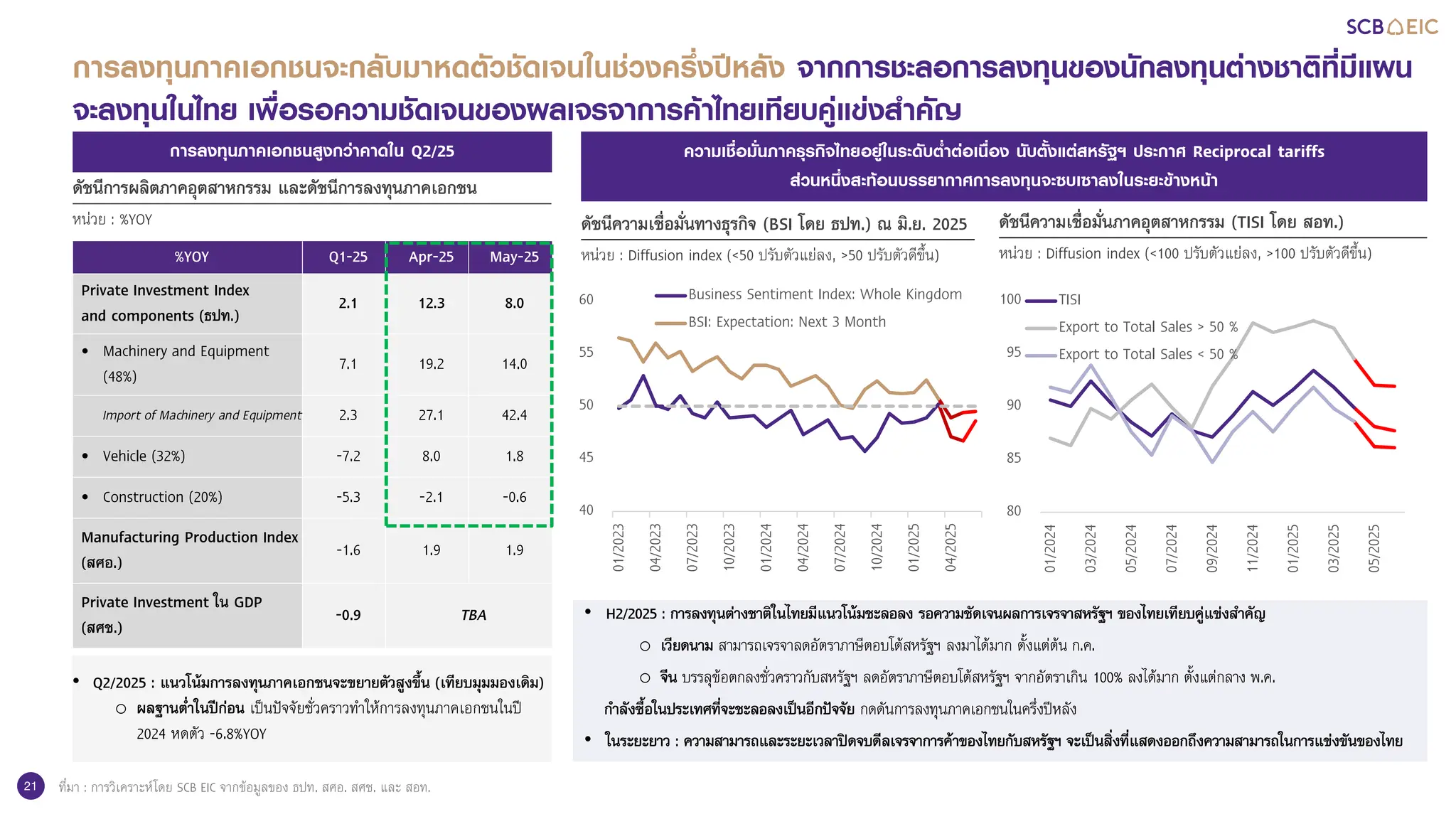 21
%YOY Q1-25 Apr-25 May-25
Private Investment Index
and components (ธปท.)
2.1 12.3 8.0
• Machinery and Equipment
(48%)
7.1 19.2 14.0
Import of Machinery and Equipment 2.3 27.1 42.4
• Vehicle (32%) -7.2 8.0 1.8
• Construction (20%) -5.3 -2.1 -0.6
Manufacturing Production Index
(สศอ.)
-1.6 1.9 1.9
Private Investment ใน GDP
(สศช.)
-0.9 TBA
• Q2/2025 : แนวโน้มการลงทุนภาคเอกชนจะขยายตัวสูงขึ้น (เทียบมุมมองเดิม)
o ผลฐานต่าในปีก่อน เป็นปัจจัยชั่วคราวทาให้การลงทุนภาคเอกชนในปี
2024 หดตัว -6.8%YOY
การลงทุนภาคเอกชนสูงกว่าคาดใน Q2/25
ดัชนีการผลิตภาคอุตสาหกรรม และดัชนีการลงทุนภาคเอกชน
หน่วย : %YOY ดัชนีความเชื่อมั่นทางธุรกิจ (BSI โดย ธปท.) ณ มิ.ย. 2025
หน่วย : Diffusion index (<50 ปรับตัวแย่ลง, >50 ปรับตัวดีขึ้น)
40
45
50
55
60
01/2023
04/2023
07/2023
10/2023
01/2024
04/2024
07/2024
10/2024
01/2025
04/2025
Business Sentiment Index: Whole Kingdom
BSI: Expectation: Next 3 Month
• H2/2025 : การลงทุนต่างชาติในไทยมีแนวโน้มชะลอลง รอความชัดเจนผลการเจรจาสหรัฐฯ ของไทยเทียบคู่แข่งสาคัญ
o เวียดนาม สามารถเจรจาลดอัตราภาษีตอบโต้สหรัฐฯ ลงมาได้มาก ตั้งแต่ต้น ก.ค.
o จีน บรรลุข้อตกลงชั่วคราวกับสหรัฐฯ ลดอัตราภาษีตอบโต้สหรัฐฯ จากอัตราเกิน 100% ลงได้มาก ตั้งแต่กลาง พ.ค.
กาลังซื้อในประเทศที่จะชะลอลงเป็นอีกปัจจัย กดดันการลงทุนภาคเอกชนในครึ่งปีหลัง
• ในระยะยาว : ความสามารถและระยะเวลาปิดจบดีลเจรจาการค้าของไทยกับสหรัฐฯ จะเป็นสิ่งที่แสดงออกถึงความสามารถในการแข่งขันของไทย
ความเชื่อมั่นภาคธุรกิจไทยอยู่ในระดับต่าต่อเนื่อง นับตั้งแต่สหรัฐฯ ประกาศ Reciprocal tariffs
ส่วนหนึ่งสะท้อนบรรยากาศการลงทุนจะซบเซาลงในระยะข้างหน้า
ดัชนีความเชื่อมั่นภาคอุตสาหกรรม (TISI โดย สอท.)
หน่วย : Diffusion index (<100 ปรับตัวแย่ลง, >100 ปรับตัวดีขึ้น)
80
85
90
95
100
01/2024
03/2024
05/2024
07/2024
09/2024
11/2024
01/2025
03/2025
05/2025
TISI
Export to Total Sales > 50 %
Export to Total Sales < 50 %
ที่มา : การวิเคราะห์โดย SCB EIC จากข้อมูลของ ธปท. สศอ. สศช. และ สอท.
การลงทุนภาคเอกชนจะกลับมาหดตัวชัดเจนในช่วงครึ่งปีหลัง จากการชะลอการลงทุนของนักลงทุนต่างชาติที่มีแผน
จะลงทุนในไทย เพื่อรอความชัดเจนของผลเจรจาการค้าไทยเทียบคู่แข่งสาคัญ
 