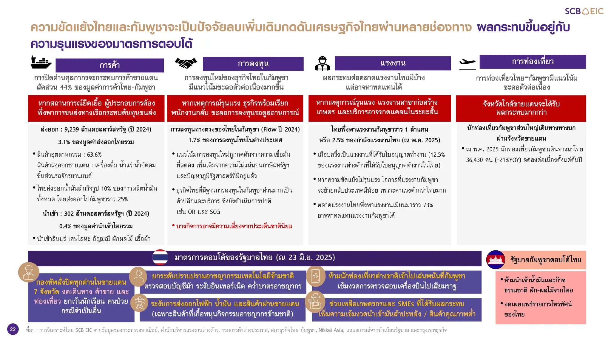 22
ไทยพึ่งพาแรงงานกัมพูชาราว 1 ล้านคน
หรือ 2.5% ของกาลังแรงงานไทย (ณ พ.ค. 2025)
• เกือบครึ่งเป็นแรงงานที่ได้รับใบอนุญาตทางาน (12.5%
ของแรงงานต่างด้าวที่ได้รับใบอนุญาตทางานในไทย)
• หากความขัดแย้งไม่รุนแรง โอกาสที่แรงงานกัมพูชา
จะย้ายกลับประเทศมีน้อย เพราะค่าแรงต่ากว่าไทยมาก
• ตลาดแรงงานไทยพึ่งพาแรงงานเมียนมาราว 73%
อาจหาทดแทนแรงงานกัมพูชาได้
ส่งออก : 9,239 ล้านดอลลาร์สหรัฐ (ปี 2024)
3.1% ของมูลค่าส่งออกไทยรวม
• สินค้าอุตสาหกรรม : 63.6%
สินค้าส่งออกชายแดน : เครื่องดื่ม น้าแร่ น้าอัดลม
ชิ้นส่วนรถจักรยานยนต์
• ไทยส่งออกน้ามันสาเร็จรูป 10% ของการผลิตน้ามัน
ทั้งหมด โดยส่งออกไปกัมพูชาราว 25%
นาเข้า : 302 ล้านดอลลาร์สหรัฐฯ (ปี 2024)
0.4% ของมูลค่านาเข้าไทยรวม
• นาเข้าสินแร่ เศษโลหะ อัญมณี ผักผลไม้ เสื้อผ้า
การลงทุนทางตรงของไทยในกัมพูชา (Flow ปี 2024)
1.7% ของการลงทุนไทยในต่างประเทศ
• แนวโน้มการลงทุนใหม่ถูกกดดันจากความเชื่อมั่น
ที่ลดลง เพิ่มเติมจากความไม่แน่นอนภาษีสหรัฐฯ
และปัญหาภูมิรัฐศาสตร์ที่มีอยู่แล้ว
• ธุรกิจไทยที่มีฐานการลงทุนในกัมพูชาส่วนมากเป็น
ค้าปลีกและบริการ ซึ่งยังดาเนินการปกติ
เช่น OR และ SCG
• บางกิจการอาจมีความเสี่ยงจากประเด็นชาตินิยม
นักท่องเที่ยวกัมพูชาส่วนใหญ่เดินทางทางบก
ผ่านจังหวัดชายแดน
• ณ พ.ค. 2025 นักท่องเที่ยวกัมพูชาเดินทางมาไทย
36,430 คน (-21%YOY) ลดลงต่อเนื่องตั้งแต่ต้นปี
ความขัดแย้งไทยและกัมพูชาจะเป็นปัจจัยลบเพิ่มเติมกดดันเศรษฐกิจไทยผ่านหลายช่องทาง ผลกระทบขึ้นอยู่กับ
ความรุนแรงของมาตรการตอบโต้
การลงทุนใหม่ของธุรกิจไทยในกัมพูชา
มีแนวโน้มชะลอตัวต่อเนื่องมากขึ้น
การท่องเที่ยวไทย-กัมพูชามีแนวโน้ม
ชะลอตัวต่อเนื่อง
ที่มา : การวิเคราะห์โดย SCB EIC จากข้อมูลของกระทรวงพาณิชย์, สานักบริหารแรงงานต่างด้าว, กรมการค้าต่างประเทศ, สภาธุรกิจไทย-กัมพูชา, Nikkei Asia, แถลงการณ์จากทาเนียบรัฐบาล และกรุงเทพธุรกิจ
การค้า การลงทุน แรงงาน การท่องเที่ยว
การปิดด่านศุลกากรจะกระทบการค้าชายแดน
สัดส่วน 44% ของมูลค่าการค้าไทย-กัมพูชา
ห้ามนักท่องเที่ยวต่างชาติเข้าไปเล่นพนันที่กัมพูชา
เข้มงวดการตรวจสอบเครื่องบินไปเสียมราฐ
ยกระดับปราบปรามอาชญากรรมเทคโนโลยีข้ามชาติ
ตรวจสอบบัญชีม้า ระงับอินเทอร์เน็ต คว่าบาตรอาชญากร
ระงับการส่งออกไฟฟ้า น้ามัน และสินค้าผ่านชายแดน
(เฉพาะสินค้าที่เกื้อหนุนกิจกรรมอาชญากรข้ามชาติ)
กองทัพสั่งปิดทุกด่านในชายแดน
7 จังหวัด งดเดินทาง ค้าขาย และ
ท่องเที่ยว ยกเว้นนักเรียน คนป่วย
กรณีจาเป็นอื่น
ช่วยเหลือเกษตรกรและ SMEs ที่ได้รับผลกระทบ
เพิ่มความเข้มงวดนาเข้ามันสาปะหลัง / สินค้าคุณภาพต่า
มาตรการตอบโต้ของรัฐบาลไทย (ณ 23 มิ.ย. 2025)
ผลกระทบต่อตลาดแรงงานไทยมีบ้าง
แต่อาจหาทดแทนได้
หากเหตุการณ์รุนแรง แรงงานสาขาก่อสร้าง
เกษตร และบริการอาจขาดแคลนในระยะสั้น
รัฐบาลกัมพูชาตอบโต้ไทย
หากเหตุการณ์รุนแรง ธุรกิจพร้อมเรียก
พนักงานกลับ ชะลอการลงทุนรอดูสถานการณ์
หากสถานการณ์ยืดเยื้อ ผู้ประกอบการต้อง
พึ่งพาการขนส่งทางเรือกระทบต้นทุนขนส่ง
จังหวัดใกล้ชายแดนจะได้รับ
ผลกระทบมากกว่า
•ห้ามนาเข้าน้ามันและก๊าซ
ธรรมชาติ ผัก-ผลไม้จากไทย
•งดเผยแพร่รายการโทรทัศน์
ของไทย
 