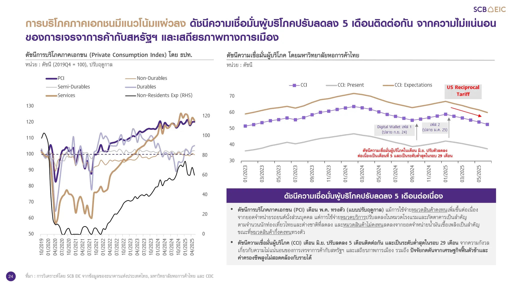 24
การบริโภคภาคเอกชนมีแนวโน้มแผ่วลง ดัชนีความเชื่อมั่นผู้บริโภคปรับลดลง 5 เดือนติดต่อกัน จากความไม่แน่นอน
ของการเจรจาการค้ากับสหรัฐฯ และเสถียรภาพทางการเมือง
ที่มา : การวิเคราะห์โดย SCB EIC จากข้อมูลของธนาคารแห่งประเทศไทย, มหาวิทยาลัยหอการค้าไทย และ CEIC
ดัชนีการบริโภคภาคเอกชน (Private Consumption Index) โดย ธปท.
หน่วย : ดัชนี (2019Q4 = 100), ปรับฤดูกาล
0
20
40
60
80
100
120
50
60
70
80
90
100
110
120
130
10/2019
01/2020
04/2020
07/2020
10/2020
01/2021
04/2021
07/2021
10/2021
01/2022
04/2022
07/2022
10/2022
01/2023
04/2023
07/2023
10/2023
01/2024
04/2024
07/2024
10/2024
01/2025
04/2025
PCI Non-Durables
Semi-Durables Durables
Services Non-Residents Exp (RHS)
ดัชนีความเชื่อมั่นผู้บริโภค โดยมหาวิทยาลัยหอการค้าไทย
หน่วย : ดัชนี
30
40
50
60
70
01/2023
03/2023
05/2023
07/2023
09/2023
11/2023
01/2024
03/2024
05/2024
07/2024
09/2024
11/2024
01/2025
03/2025
05/2025
CCI CCI: Present CCI: Expectations
Digital Wallet เฟส 1
(ปลาย ก.ย. 24)
เฟส 2
(ปลาย ม.ค. 25)
US Reciprocal
Tariff
ดัชนีความเชื่อมั่นผู้บริโภคในเดือน มิ.ย. ปรับตัวลดลง
ต่อเนื่องเป็นเดือนที่ 5 และเป็นระดับต่าสุดในรอบ 29 เดือน
• ดัชนีการบริโภคภาคเอกชน (PCI) เดือน พ.ค. ทรงตัว (แบบปรับฤดูกาล) แม้การใช้จ่ายหมวดสินค้าคงทนเพิ่มขึ้นต่อเนื่อง
จากยอดจาหน่ายรถยนต์นั่งส่วนบุคคล แต่การใช้จ่ายหมวดบริการปรับลดลงในหมวดโรงแรมและภัตตาคารเป็นสาคัญ
ตามจานวนนักท่องเที่ยวไทยและต่างชาติที่ลดลง และหมวดสินค้าไม่คงทนลดลงจากยอดจาหน่ายน้ามันเชื้อเพลิงเป็นสาคัญ
ขณะที่หมวดสินค้ากึ่งคงทนทรงตัว
• ดัชนีความเชื่อมั่นผู้บริโภค (CCI) เดือน มิ.ย. ปรับลดลง 5 เดือนติดต่อกัน และเป็นระดับต่าสุดในรอบ 29 เดือน จากความกังวล
เกี่ยวกับความไม่แน่นอนของการเจรจาการค้ากับสหรัฐฯ และเสถียรภาพการเมือง รวมถึง ปัจจัยกดดันจากเศรษฐกิจฟื้นตัวช้าและ
ค่าครองชีพสูงไม่สอดคล้องกับรายได้
ดัชนีความเชื่อมั่นผู้บริโภคปรับลดลง 5 เดือนต่อเนื่อง
 