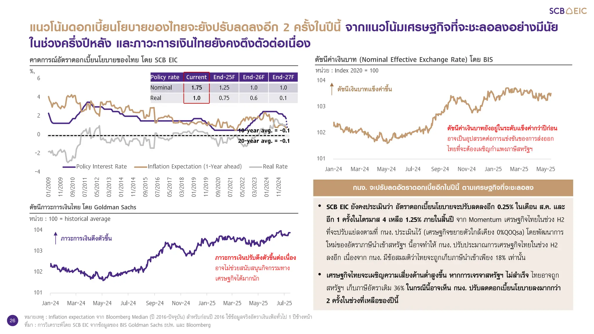 26
แนวโน้มดอกเบี้ยนโยบายของไทยจะยังปรับลดลงอีก 2 ครั้งในปีนี้ จากแนวโน้มเศรษฐกิจที่จะชะลอลงอย่างมีนัย
ในช่วงครึ่งปีหลัง และภาวะการเงินไทยยังคงตึงตัวต่อเนื่อง
101
102
103
104
Jan-24 Mar-24 May-24 Jul-24 Sep-24 Nov-24 Jan-25 Mar-25 May-25 Jul-25
หมายเหตุ : Inflation expectation จาก Bloomberg Median (ปี 2016-ปัจจุบัน) สาหรับก่อนปี 2016 ใช้ข้อมูลจริงอัตราเงินเฟ้อทั่วไป 1 ปีข้างหน้า
ที่มา : การวิเคราะห์โดย SCB EIC จากข้อมูลของ BIS Goldman Sachs ธปท. และ Bloomberg
กนง. จะปรับลดอัตราดอกเบี้ยอีกในปีนี้ ตามเศรษฐกิจที่จะชะลอลง
• SCB EIC ยังคงประเมินว่า อัตราดอกเบี้ยนโยบายจะปรับลดลงอีก 0.25% ในเดือน ส.ค. และ
อีก 1 ครั้งในไตรมาส 4 เหลือ 1.25% ภายในสิ้นปี จาก Momentum เศรษฐกิจไทยในช่วง H2
ที่จะปรับแย่ลงตามที่ กนง. ประเมินไว้ (เศรษฐกิจขยายตัวใกล้เคียง 0%QOQsa) โดยพัฒนาการ
ใหม่ของอัตราภาษีนาเข้าสหรัฐฯ นี้อาจทาให้ กนง. ปรับประมาณการเศรษฐกิจไทยในช่วง H2
ลงอีก เนื่องจาก กนง. มีข้อสมมติว่าไทยจะถูกเก็บภาษีนาเข้าเพียง 18% เท่านั้น
• เศรษฐกิจไทยจะเผชิญความเสี่ยงด้านต่าสูงขึ้น หากการเจรจาสหรัฐฯ ไม่สาเร็จ ไทยอาจถูก
สหรัฐฯ เก็บภาษีอัตราเดิม 36% ในกรณีนี้อาจเห็น กนง. ปรับลดดอกเบี้ยนโยบายลงมากกว่า
2 ครั้งในช่วงที่เหลือของปีนี้
-4
-2
0
2
4
6
01/2009
11/2009
09/2010
07/2011
05/2012
03/2013
01/2014
11/2014
09/2015
07/2016
05/2017
03/2018
01/2019
11/2019
09/2020
07/2021
05/2022
03/2023
01/2024
11/2024
Policy Interest Rate Inflation Expectation (1-Year ahead) Real Rate
คาดการณ์อัตราดอกเบี้ยนโยบายของไทย โดย SCB EIC
%,
Policy rate Current End-25F End-26F End-27F
Nominal 1.75 1.25 1.0 1.0
Real 1.0 0.75 0.6 0.1
10-year avg. = -0.1
20-year avg. = -0.1
101
102
103
104
Jan-24 Mar-24 May-24 Jul-24 Sep-24 Nov-24 Jan-25 Mar-25 May-25
ดัชนีค่าเงินบาท (Nominal Effective Exchange Rate) โดย BIS
หน่วย : Index 2020 = 100
ดัชนีเงินบาทแข็งค่าขึ้น
ดัชนีค่าเงินบาทยังอยู่ในระดับแข็งค่ากว่าปีก่อน
อาจเป็นอุปสรรคต่อการแข่งขันของการส่งออก
ไทยที่จะต้องเผชิญกาแพงภาษีสหรัฐฯ
ดัชนีภาวะการเงินไทย โดย Goldman Sachs
หน่วย : 100 = historical average
ภาวะการเงินตึงตัวขึ้น
ภาวะการเงินปรับตึงตัวขึ้นต่อเนื่อง
อาจไม่ช่วยสนับสนุนกิจกรรมทาง
เศรษฐกิจได้มากนัก
 