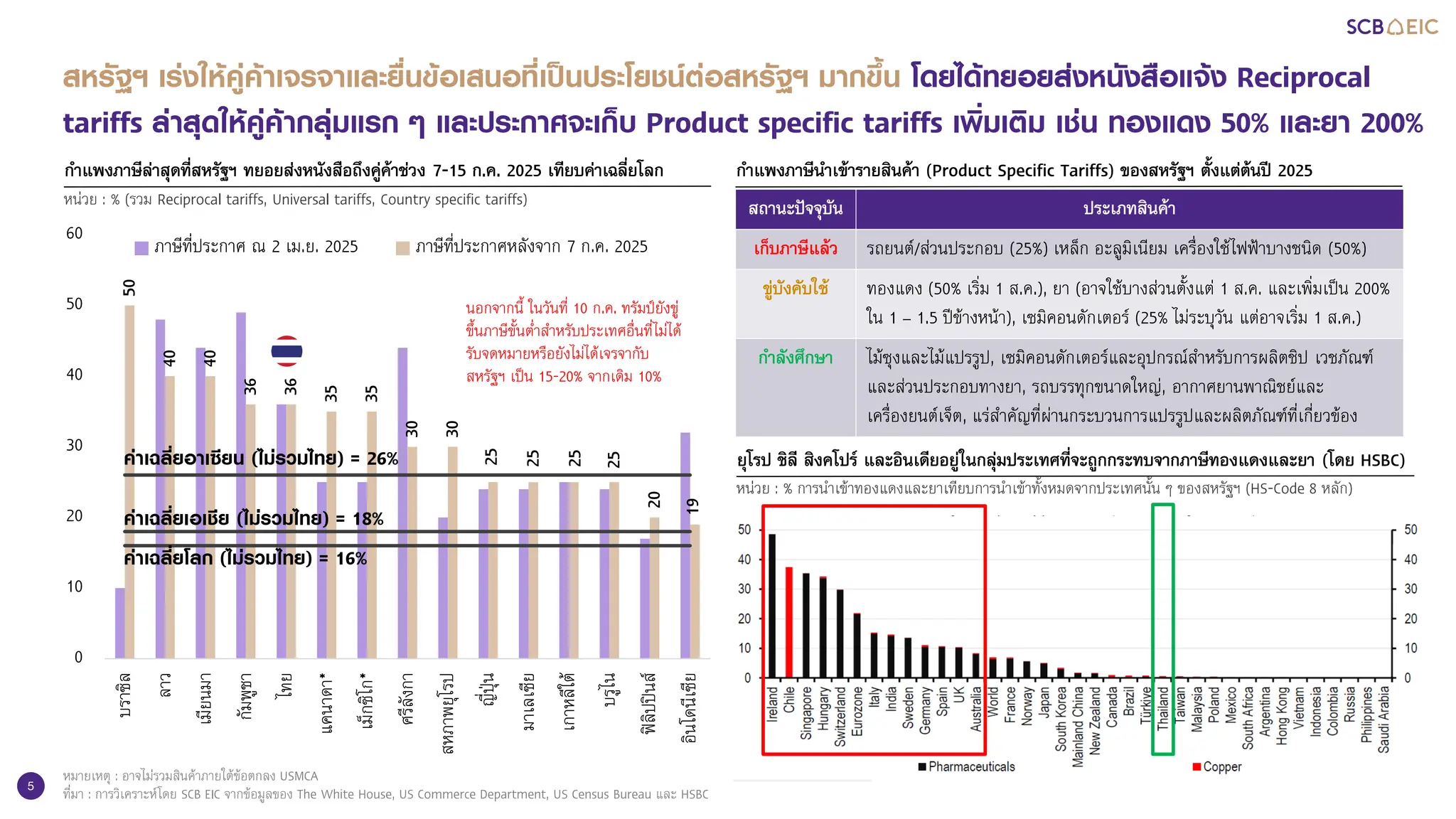 5
กาแพงภาษีล่าสุดที่สหรัฐฯ ทยอยส่งหนังสือถึงคู่ค้าช่วง 7-15 ก.ค. 2025 เทียบค่าเฉลี่ยโลก
หน่วย : % (รวม Reciprocal tariffs, Universal tariffs, Country specific tariffs)
50
40
40
36
36
35
35
30
30
25
25
25
25
20
19
0
10
20
30
40
50
60
บราซิ
ล
ลาว
เมี
ย
นมา
กั
ม
พู
ช
า
ไทย
แคนาดา*
เม็
ก
ซิ
โ
ก*
ศรี
ล
ั
ง
กา
สหภาพยุ
โ
รป
ญี
่
ป
ุ
่
น
มาเลเซี
ย
เกาหลี
ใ
ต้
บรู
ไ
น
ฟิ
ล
ิ
ป
ปิ
น
ส์
อิ
น
โดนี
เ
ซี
ย
ภาษีที่ประกาศ ณ 2 เม.ย. 2025 ภาษีที่ประกาศหลังจาก 7 ก.ค. 2025
ค่าเฉลี่ยอาเซียน (ไม่รวมไทย) = 26%
ค่าเฉลี่ยเอเชีย (ไม่รวมไทย) = 18%
ค่าเฉลี่ยโลก (ไม่รวมไทย) = 16%
กาแพงภาษีนาเข้ารายสินค้า (Product Specific Tariffs) ของสหรัฐฯ ตั้งแต่ต้นปี 2025
ยุโรป ชิลี สิงคโปร์ และอินเดียอยู่ในกลุ่มประเทศที่จะถูกกระทบจากภาษีทองแดงและยา (โดย HSBC)
หน่วย : % การนาเข้าทองแดงและยาเทียบการนาเข้าทั้งหมดจากประเทศนั้น ๆ ของสหรัฐฯ (HS-Code 8 หลัก)
สถานะปัจจุบัน ประเภทสินค้า
เก็บภาษีแล้ว รถยนต์/ส่วนประกอบ (25%) เหล็ก อะลูมิเนียม เครื่องใช้ไฟฟ้าบางชนิด (50%)
ขู่บังคับใช้ ทองแดง (50% เริ่ม 1 ส.ค.), ยา (อาจใช้บางส่วนตั้งแต่ 1 ส.ค. และเพิ่มเป็น 200%
ใน 1 – 1.5 ปีข้างหน้า), เซมิคอนดักเตอร์ (25% ไม่ระบุวัน แต่อาจเริ่ม 1 ส.ค.)
กาลังศึกษา ไม้ซุงและไม้แปรรูป, เซมิคอนดักเตอร์และอุปกรณ์สาหรับการผลิตชิป เวชภัณฑ์
และส่วนประกอบทางยา, รถบรรทุกขนาดใหญ่, อากาศยานพาณิชย์และ
เครื่องยนต์เจ็ต, แร่สาคัญที่ผ่านกระบวนการแปรรูปและผลิตภัณฑ์ที่เกี่ยวข้อง
สหรัฐฯ เร่งให้คู่ค้าเจรจาและยื่นข้อเสนอที่เป็นประโยชน์ต่อสหรัฐฯ มากขึ้น โดยได้ทยอยส่งหนังสือแจ้ง Reciprocal
tariffs ล่าสุดให้คู่ค้ากลุ่มแรก ๆ และประกาศจะเก็บ Product specific tariffs เพิ่มเติม เช่น ทองแดง 50% และยา 200%
หมายเหตุ : อาจไม่รวมสินค้าภายใต้ข้อตกลง USMCA
ที่มา : การวิเคราะห์โดย SCB EIC จากข้อมูลของ The White House, US Commerce Department, US Census Bureau และ HSBC
นอกจากนี้ ในวันที่ 10 ก.ค. ทรัมป์ยังขู่
ขึ้นภาษีขั้นต่าสาหรับประเทศอื่นที่ไม่ได้
รับจดหมายหรือยังไม่ได้เจรจากับ
สหรัฐฯ เป็น 15-20% จากเดิม 10%
 