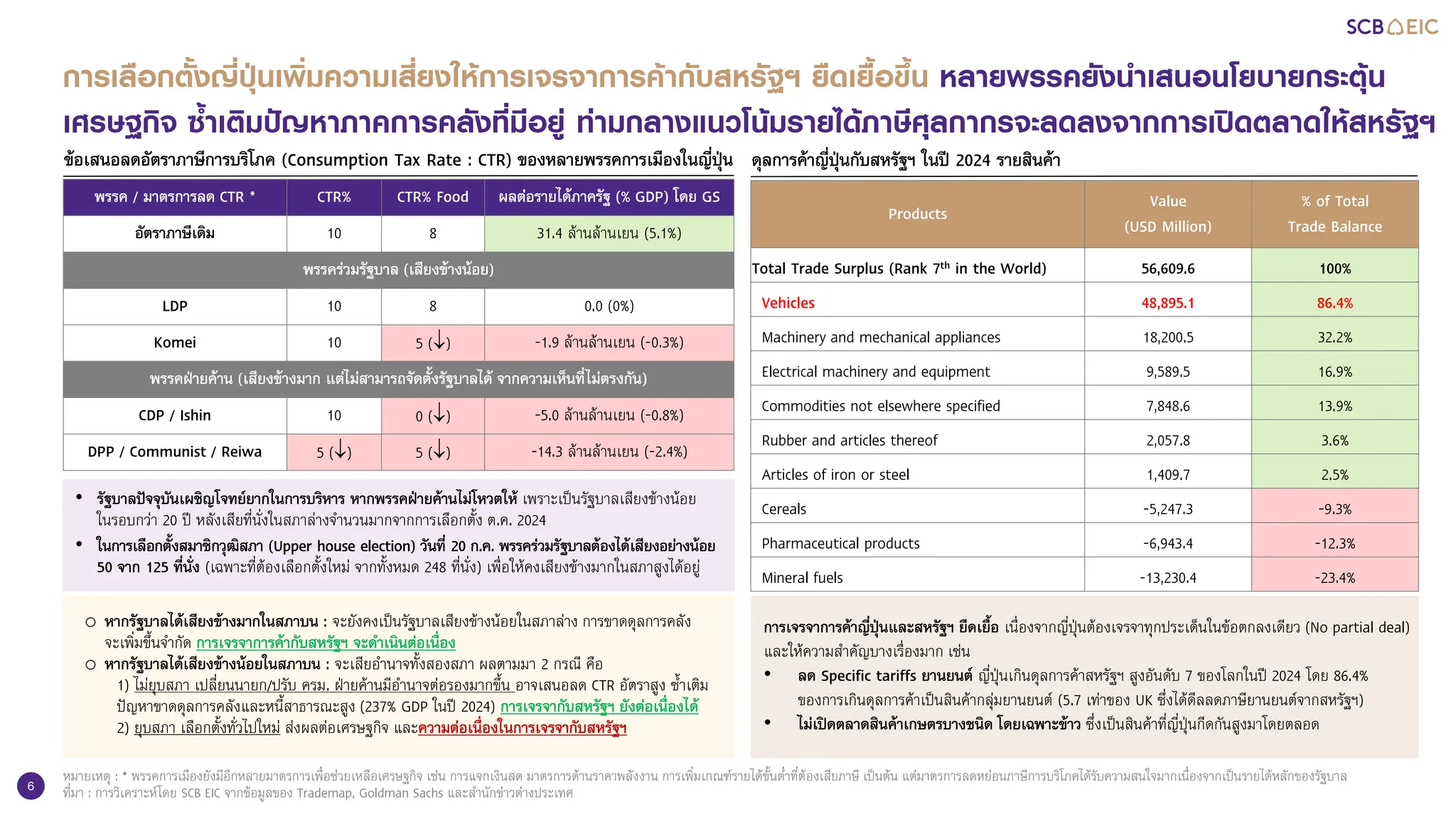 6
ข้อเสนอลดอัตราภาษีการบริโภค (Consumption Tax Rate : CTR) ของหลายพรรคการเมืองในญี่ปุ่น ดุลการค้าญี่ปุ่นกับสหรัฐฯ ในปี 2024 รายสินค้า
o หากรัฐบาลได้เสียงข้างมากในสภาบน : จะยังคงเป็นรัฐบาลเสียงข้างน้อยในสภาล่าง การขาดดุลการคลัง
จะเพิ่มขึ้นจากัด การเจรจาการค้ากับสหรัฐฯ จะดาเนินต่อเนื่อง
o หากรัฐบาลได้เสียงข้างน้อยในสภาบน : จะเสียอานาจทั้งสองสภา ผลตามมา 2 กรณี คือ
1) ไม่ยุบสภา เปลี่ยนนายก/ปรับ ครม. ฝ่ายค้านมีอานาจต่อรองมากขึ้น อาจเสนอลด CTR อัตราสูง ซ้าเติม
ปัญหาขาดดุลการคลังและหนี้สาธารณะสูง (237% GDP ในปี 2024) การเจรจากับสหรัฐฯ ยังต่อเนื่องได้
2) ยุบสภา เลือกตั้งทั่วไปใหม่ ส่งผลต่อเศรษฐกิจ และความต่อเนื่องในการเจรจากับสหรัฐฯ
การเจรจาการค้าญี่ปุ่นและสหรัฐฯ ยืดเยื้อ เนื่องจากญี่ปุ่นต้องเจรจาทุกประเด็นในข้อตกลงเดียว (No partial deal)
และให้ความสาคัญบางเรื่องมาก เช่น
• ลด Specific tariffs ยานยนต์ ญี่ปุ่นเกินดุลการค้าสหรัฐฯ สูงอันดับ 7 ของโลกในปี 2024 โดย 86.4%
ของการเกินดุลการค้าเป็นสินค้ากลุ่มยานยนต์ (5.7 เท่าของ UK ซึ่งได้ดีลลดภาษียานยนต์จากสหรัฐฯ)
• ไม่เปิดตลาดสินค้าเกษตรบางชนิด โดยเฉพาะข้าว ซึ่งเป็นสินค้าที่ญี่ปุ่นกีดกันสูงมาโดยตลอด
พรรค / มาตรการลด CTR * CTR% CTR% Food ผลต่อรายได้ภาครัฐ (% GDP) โดย GS
อัตราภาษีเดิม 10 8 31.4 ล้านล้านเยน (5.1%)
พรรคร่วมรัฐบาล (เสียงข้างน้อย)
LDP 10 8 0.0 (0%)
Komei 10 5 () -1.9 ล้านล้านเยน (-0.3%)
พรรคฝ่ายค้าน (เสียงข้างมาก แต่ไม่สามารถจัดตั้งรัฐบาลได้ จากความเห็นที่ไม่ตรงกัน)
CDP / Ishin 10 0 () -5.0 ล้านล้านเยน (-0.8%)
DPP / Communist / Reiwa 5 () 5 () -14.3 ล้านล้านเยน (-2.4%)
• รัฐบาลปัจจุบันเผชิญโจทย์ยากในการบริหาร หากพรรคฝ่ายค้านไม่โหวตให้ เพราะเป็นรัฐบาลเสียงข้างน้อย
ในรอบกว่า 20 ปี หลังเสียที่นั่งในสภาล่างจานวนมากจากการเลือกตั้ง ต.ค. 2024
• ในการเลือกตั้งสมาชิกวุฒิสภา (Upper house election) วันที่ 20 ก.ค. พรรคร่วมรัฐบาลต้องได้เสียงอย่างน้อย
50 จาก 125 ที่นั่ง (เฉพาะที่ต้องเลือกตั้งใหม่ จากทั้งหมด 248 ที่นั่ง) เพื่อให้คงเสียงข้างมากในสภาสูงได้อยู่
Products
Value
(USD Million)
% of Total
Trade Balance
Total Trade Surplus (Rank 7th in the World) 56,609.6 100%
Vehicles 48,895.1 86.4%
Machinery and mechanical appliances 18,200.5 32.2%
Electrical machinery and equipment 9,589.5 16.9%
Commodities not elsewhere specified 7,848.6 13.9%
Rubber and articles thereof 2,057.8 3.6%
Articles of iron or steel 1,409.7 2.5%
Cereals -5,247.3 -9.3%
Pharmaceutical products -6,943.4 -12.3%
Mineral fuels -13,230.4 -23.4%
การเลือกตั้งญี่ปุ่นเพิ่มความเสี่ยงให้การเจรจาการค้ากับสหรัฐฯ ยืดเยื้อขึ้น หลายพรรคยังนาเสนอนโยบายกระตุ้น
เศรษฐกิจ ซ้าเติมปัญหาภาคการคลังที่มีอยู่ ท่ามกลางแนวโน้มรายได้ภาษีศุลกากรจะลดลงจากการเปิดตลาดให้สหรัฐฯ
หมายเหตุ : * พรรคการเมืองยังมีอีกหลายมาตรการเพื่อช่วยเหลือเศรษฐกิจ เช่น การแจกเงินสด มาตรการด้านราคาพลังงาน การเพิ่มเกณฑ์รายได้ขั้นต่าที่ต้องเสียภาษี เป็นต้น แต่มาตรการลดหย่อนภาษีการบริโภคได้รับความสนใจมากเนื่องจากเป็นรายได้หลักของรัฐบาล
ที่มา : การวิเคราะห์โดย SCB EIC จากข้อมูลของ Trademap, Goldman Sachs และสานักข่าวต่างประเทศ
 