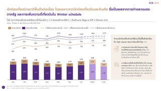 11
นักท่องเที่ยวต่างชาติฟื้นตัวต่อเนื่อง โดยเฉพาะจากนักท่องเที่ยวจีนและอินเดีย ซึ่งเป็นผลจากการทาตลาดของ
ภาครัฐ และการเพิ่มความถี่เที่ยวบินใน Winter schedule
ในปี 2024 นักท่องเที่ยวต่างชาติเดินทางเข้าไทยแล้วราว 21.9 ล้านคนสร้างรายได้กว่า 1 ล้านล้านบาท (ข้อมูล ณ วันที่ 12 สิงหาคม 2024)
หน่วย : ล้านคน, % เทียบกับช่วงเวลาเดียวกันปี 2019
หมายเหตุ : ตัวเลขนักท่องเที่ยวต่างชาติเดือนสิงหาคมและกันยายนประเมินจากตัวเลขเบื้องต้นของกองเศรษฐกิจการท่องเที่ยวและกีฬา
ที่มา : การวิเคราะห์โดย SCB EIC จากข้อมูลของกระทรวงการท่องเที่ยวและกีฬา
2.53
ม.ค.
0.67
2.68
ก.พ.
0.57
2.41
มี.ค.
0.60
2.16
เม.ย.
0.56
2.07
พ.ค.
0.53
2.21
มิ.ย.
0.51
2.42
ก.ค.
0.76
2.60
ส.ค.e
0.64
2.18
ก.ย.e
3.04
3.35
2.98
2.76 2.63 2.74
3.10
3.36
2.82
0.69
นักท่องเที่ยวจีน นักท่องเที่ยวชาติอื่น
97%
86%
66%
93%
86%
70%
107%
96%
63%
48%
90%
70%
102%
93%
96%
74%
106%
97%
82%
75%
107%
98%
63%
106%
93%
58%
100%
การฟื้นตัวของนักท่องเที่ยวจีน การฟื้นตัวของนักท่องเที่ยวชาติอื่น การฟื้นตัวของนักท่องเที่ยวโดยรวม
จานวนนักท่องเที่ยวต่างชาติมีแนวโน้มฟื้นตัวต่อเนื่อง
รับ High season ของการท่องเที่ยวไทย จาก
การเพิ่มความถี่เที่ยวบินที่จะให้บริการใน Winter
schedule 2024 เช่น เส้นทางอินเดียหลังการเพิ่ม
สิทธิการบินใหม่ระหว่างไทย-อินเดีย, เส้นทางจีน
เพื่อรองรับตลาดท่องเที่ยวระหว่างไทย-จีนที่กาลัง
เติบโต รวมถึงเส้นทางฝั่งยุโรป เช่น เยอรมนี UK
อิตาลี สเปน และสาธารณรัฐเช็ก
การทาตลาดการท่องเที่ยวไทยของภาครัฐ
ผ่านโค้ดส่วนลดบนแพลตฟอร์ม OTAs เช่น
Meituan, MakeMyTrip, Trip ในช่วงสิงหาคม-
กันยายน ซึ่งจะดึงดูดให้นักท่องเที่ยวจีนและ
อินเดียเดินทางมาไทยมากขึ้น
 