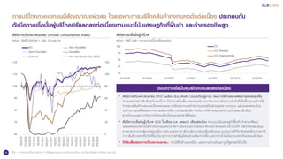 14
การบริโภคภาคเอกชนมีสัญญาณแผ่วลง โดยเฉพาะการบริโภคสินค้าคงทนหดตัวต่อเนื่อง ประกอบกับ
ดัชนีความเชื่อมั่นผู้บริโภคปรับลดลงต่อเนื่องตามแนวโน้มเศรษฐกิจที่ฟื้นช้า และค่าครองชีพสูง
ที่มา : การวิเคราะห์โดย SCB EIC จากข้อมูลของธนาคารแห่งประเทศไทย, มหาวิทยาลัยหอการค้าไทย และ CEIC
ดัชนีความเชื่อมั่นผู้บริโภค
หน่วย : ดัชนี (100 = สถานการณ์ไม่เปลี่ยนแปลง)
• ดัชนีการบริโภคภาคเอกชน (PCI) ในเดือน มิ.ย. ทรงตัว (แบบปรับฤดูกาล) โดยการใช้จ่ายหมวดสินค้าไม่คงทนสูงขึ้น
จากยอดจาหน่ายสินค้าอุปโภคบริโภค (ไม่รวมเครื่องดื่มแอลกอฮอล์) และปริมาณการจาหน่ายน้ามันที่เพิ่มขึ้น ขณะที่การใช้
จ่ายหมวดสินค้าคงทนและกึ่งคงทนลดลง สะท้อนจากยอดจาหน่ายรถยนต์นั่งส่วนบุคคล รถกระบะ และยอดจดทะเบียน
รถจักรยานยนต์ที่ลดลงจากความเข้มงวดในการปล่อยสินเชื่อ สาหรับการใช้จ่ายหมวดบริการปรับลดลงเล็กน้อย
ตามจานวนและรายรับจากนักท่องเที่ยวไทยและต่างชาติที่ลดลง
• ดัชนีความเชื่อมั่นผู้บริโภค (CCI) ในเดือน ก.ค. ลดลง 5 เดือนต่อเนื่อง จากแนวโน้มเศรษฐกิจฟื้นช้า ค่าครองชีพสูง
ไม่สอดคล้องกับรายได้ ความกังวลเสถียรภาพการเมือง และการส่งออกที่กลับมาชะลอตัว อย่างไรก็ดี ยังมีปัจจัยสนับสนุน
จากมาตรการกระตุ้นการท่องเที่ยว (เช่น มาตรการภาษีกระตุ้นการท่องเที่ยวเมืองรอง มาตรการฟรีวีซ่านักท่องเที่ยวต่างชาติ)
ราคาสินค้าเกษตรที่ปรับดีขึ้นเกือบทุกรายการสาคัญมีส่วนช่วยเพิ่มกาลังซื้อ และราคาน้ามันในประเทศปรับลดลงเล็กน้อย
• ปัจจัยเสี่ยงของการบริโภคภาคเอกชน : รายได้ฟื้นช้าและหนี้สูง และความกังวลปัญหาภูมิรัฐศาสตร์ยืดเยื้อ
ดัชนีความเชื่อมั่นผู้บริโภคปรับลดลงต่อเนื่อง
0
20
40
60
80
100
120
60
70
80
90
100
110
120
10/2019
01/2020
04/2020
07/2020
10/2020
01/2021
04/2021
07/2021
10/2021
01/2022
04/2022
07/2022
10/2022
01/2023
04/2023
07/2023
10/2023
01/2024
04/2024
PCI Non-Durables
Semi-Durables Durables
Services Non-Residents Exp (RHS)
ดัชนีการบริโภคภาคเอกชน (Private Consumption Index)
หน่วย : ดัชนี (2019Q4 = 100), ปรับฤดูกาล
20
40
60
80
100
01/2018 01/2019 01/2020 01/2021 01/2022 01/2023 01/2024
CCI
CCI: Present
CCI: Expectations
 