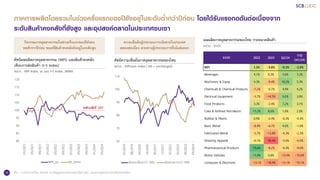 16
ภาคการผลิตโดยรวมในช่วงครึ่งแรกของปียังอยู่ในระดับต่ากว่าปีก่อน โดยได้รับแรงกดดันต่อเนื่องจาก
ระดับสินค้าคงคลังที่ยังสูง และอุปสงค์ตลาดในประเทศซบเซา
ที่มา : การวิเคราะห์โดย SCB EIC จากข้อมูลของกระทรวงพาณิชย์ สศอ. และสภาอุตสาหกรรมแห่งประเทศไทย
ดัชนีผลผลิตภาคอุตสาหกรรม (MPI) และสินค้าคงคลัง
เทียบการส่งสินค้า (I-S Index)
หน่วย : MPI Index, sa และ I-S Index, 3MMA
ดัชนีความเชื่อมั่นภาคอุตสาหกรรมของไทย
หน่วย : Diffusion index (100 = unchanged)
ผลผลิตภาคอุตสาหกรรมของไทย รายหมวดสินค้า
หน่วย : %YOY
กิจกรรมภาคอุตสาหกรรมในช่วงครึ่งแรกของปียังคง
หดตัวจากปีก่อน ขณะที่สินค้าคงคลังยังอยู่ในระดับสูง
ความเชื่อมั่นผู้ประกอบการเน้นขายในประเทศ
ลดลงต่อเนื่อง สวนทางผู้ประกอบการที่เน้นส่งออก
%YOY 2022 2023 Q2/24 YTD
(H1/24)
MPI 1.3% -3.8% -0.3% -2.0%
Beverages 4.1% 0.3% 7.6% 7.2%
Machinery & Equip 4.3% -9.4% 10.2% 5.3%
Chemicals & Chemical Products -7.2% -0.7% 4.9% 4.2%
Electrical Equipment -3.7% -14.5% 9.0% 3.9%
Food Products 3.3% -2.4% 7.2% 3.1%
Coke & Refined Petroleum 11.2% 8.6% 1.9% 2.0%
Rubber & Plastic 0.9% -2.4% -0.3% -0.4%
Basic Metal -8.4% -6.7% 4.0% -1.0%
Fabricated Metal -3.7% -13.8% -4.3% -2.3%
Wearing Apparel -0.1% -30.4% -3.6% -6.9%
Pharmaceutical Products 15.6% -8.2% -4.3% -9.0%
Motor Vehicles 11.9% 0.8% -13.4% -15.0%
Computer & Electronic -13.1% -18.9% -13.1% -15.1%
80
85
90
95
100
105
110
115
120
01/2021
05/2021
09/2021
01/2022
05/2022
09/2022
01/2023
05/2023
09/2023
01/2024
05/2024
MPI_sa ISI_3mm
ระดับเฉลี่ยปี 2021
60
70
80
90
100
110
01/2019
08/2019
03/2020
10/2020
05/2021
12/2021
07/2022
02/2023
09/2023
04/2024
ส่งออกน้อยกว่า 50% ส่งออกมากกว่า 50%
 