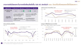 22
หมายเหตุ : มาตรฐานการให้สินเชื่อภาคครัวเรือน เป็นค่าเฉลี่ยถ่วงน้าหนักตามยอดคงค้างสินเชื่อครัวเรือนแต่ละประเภท ณ ไตรมาส 1 ปี 2024
ที่มา : การวิเคราะห์โดย SCB EIC จากข้อมูลของธนาคารแห่งประเทศไทย
ภาวะการเงินโดยเฉพาะในภาคครัวเรือนตึงตัวขึ้น SCB EIC ประเมินว่า กนง. มีแนวโน้มเริ่มลดดอกเบี้ยในไตรมาส 4
องค์ประกอบของการขยายตัวของ GDP
หน่วย : %YOY
อัตราดอกเบี้ยนโยบายที่แท้จริง
หน่วย : %
มาตรฐานการให้สินเชื่อของธนาคารพาณิชย์
หน่วย : Z-score, 4QMA จากผลสารวจ Senior Loan Officer
มุมมอง SCB EIC MPC Oct 24 MPC Dec 24 MPC Q1 25 MPC Q2 25
คาดการณ์อัตราดอกเบี้ย
นโยบายไทย
2.5% 2.25% 2.0% 2.0%
สภาพแวดล้อม
เศรษฐกิจการเงิน
ความเปราะบางครัวเรือนและธุรกิจ
ส่งผลมายังอุปสงค์ในประเทศ ส่วน
หนึ่งจากภาวะการเงินตึงตัว
การเริ่มลดดอกเบี้ยจะไม่กระตุ้น
การก่อหนี้ ในช่วงเวลาที่มาตรฐานการให้
สินเชื่อเข้มงวดต่อเนื่อง
Downside risks เศรษฐกิจจะเพิ่มขึ้นอุป
สงค์ในประเทศมีแนวโน้มช่วยพยุง
เศรษฐกิจได้น้อยลง
ภาวะการเงินโลกผ่อนคลายลง
ตามทิศทางการดาเนินนโยบาย
การเงินของประเทศเศรษฐกิจหลัก
-3%
0%
3%
6%
9%
2022Q1
2022Q2
2022Q3
2022Q4
2023Q1
2023Q2
2023Q3
2023Q4
2024Q1
2024Q2
อุปสงค์ในประเทศ (ไม่รวมภาครัฐ)
อุปสงค์ต่างประเทศ
ภาครัฐ
แรงขับเคลื่อนจากอุปสงค์
ในประเทศเริ่มแผ่วลง
-6
-4
-2
0
2
0
1
2
3
4
5
6
2007 2009 2011 2013 2015 2017 2019 2021 2023
อัตราเงินเฟ้อคาดการณ์ 1 ปีข้างหน้า
อัตราดอกเบี้ยนโยบาย
อัตราดอกเบี้ยที่แท้จริง คิดจากเงินเฟ้อคาดการณ์ (RHS)
อัตราดอกเบี้ยที่แท้จริง
อยู่ระดับสูงกว่าในอดีต
-1.5
-0.5
0.5
1.5
Sep-14
May-15
Jan-16
Sep-16
May-17
Jan-18
Sep-18
May-19
Jan-20
Sep-20
May-21
Jan-22
Sep-22
May-23
Jan-24
สินเชื่อภาคธุรกิจรวม
สินเชื่อ SMEs
สินเชื่อภาคครัวเรือน
เข้มงวด
ผ่อนคลาย
มาตรฐานการให้สินเชื่อครัวเรือน
เข้มงวดขึ้นต่อเนื่อง
 