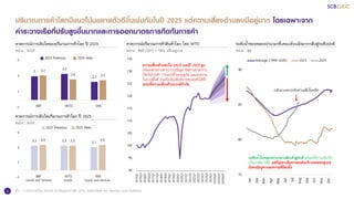 4
ปริมาณการค้าโลกมีแนวโน้มขยายตัวดีขึ้นเช่นกันในปี 2025 แต่ความเสี่ยงด้านลบมีอยู่มาก โดยเฉพาะจาก
ค่าระวางเรือที่ปรับสูงขึ้นมากและการออกมาตรการกีดกันการค้า
ที่มา : การวิเคราะห์โดย SCB EIC จากข้อมูลของ IMF, WTO, World Bank และ Panama Canal Authority
คาดการณ์การเติบโตของปริมาณการค้าโลก ปี 2024
หน่วย : %YOY
คาดการณ์ปริมาณการค้าสินค้าโลก โดย WTO
หน่วย : ดัชนี (2015 = 100), ปรับฤดูกาล
ระดับน้าของคลองปานามาที่เคยแห้งแล้งมากกลับสู่ระดับปกติ
หน่วย : ฟุต
3 3.3
2.3
3.1
2.6 2.5
-1
1
3
5
IMF WTO WB
2024 Previous 2024 New
คาดการณ์การเติบโตปริมาณการค้าโลก ปี 2025
หน่วย : %YOY
3.3 3.3 3.1
3.4 3.3 3.4
-1
1
3
5
IMF WTO WB
2025 Previous 2025 New
Goods and Services Goods and Services
Goods
90
95
100
105
110
115
120
125
130
135
2015Q1
2015Q3
2016Q1
2016Q3
2017Q1
2017Q3
2018Q1
2018Q3
2019Q1
2019Q3
2020Q1
2020Q3
2021Q1
2021Q3
2022Q1
2022Q3
2023Q1
2023Q3
2024Q1
2024Q3F
2025Q1F
2025Q3F
ความเสี่ยงด้านลบใน 2H24 และปี 2025 สูง
โดยเฉพาะจากค่าระวางเรือสูง ทิศทางมาตรการ
กีดกันการค้า การแบ่งขั้วเศรษฐกิจ และสงคราม
ในบางพื้นที่ รวมถึงเงินเฟ้อที่อาจชะลอตัวได้ช้า
ขณะที่ความเสี่ยงด้านบวกมีจากัด
75
80
85
90
Jan
Feb
Mar
Apr
May
Jun
Jul
Aug
Sep
Oct
Nov
Dec
Average (1990-2020) 2023 2024
กลับมาแตะระดับค่าเฉลี่ยในอดีต
ระดับน้าในคลองปานามากลับเข้าสู่ปกติ ส่งผลให้การเดินเรือ
เป็นปกติมากขึ้น แต่ปัญหาเส้นทางขนส่งบริเวณคลองสุเอซ
ยังคงมีอยู่จากสงครามที่ยืดเยื้อ
 