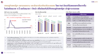 5
เศรษฐกิจสหรัฐฯ ตลาดแรงงาน และอัตราเงินเฟ้อปรับชะลอลง โดย Fed มีแนวโน้มลดดอกเบี้ยมากขึ้น
ในช่วงไตรมาส 4 นี้ และไตรมาส 1 ปีหน้า เพื่อป้องกันไม่ให้เศรษฐกิจสหรัฐฯ เข้าสู่ภาวะถดถอย
ดัชนี Sahm Rule ของสหรัฐฯ
หน่วย : ส่วนต่างระหว่างอัตราการว่างงานเฉลี่ยย้อนหลังหลัง 3 เดือน
และอัตราการว่างงานต่าที่สุดในรอบ 12 เดือน,
อัตราเงินเฟ้อของสหรัฐฯ
หน่วย : %YoY
FOMC สื่อสาร Dovish มากขึ้น
-2
0
2
4
6
8
10
10/2019
04/2020
10/2020
04/2021
10/2021
04/2022
10/2022
04/2023
10/2023
04/2024
Sahm Indicator
0.5 line
0.53
Covid peak
ดัชนี > 0.5 สะท้อนว่าเศรษฐกิจสหรัฐฯ อาจเข้าสู่ภาวะถดถอย
3.5
3.8
2.7
2.8
3.4
3.6
2.7
2.8
3.3
3.4
2.6
2.6
3.0
3.3
2.5
2.6
2.9
3.2
0
1
2
3
4
Headline CPI Core CPI Headline PCE Core PCE
Mar-24 Apr-24 May-24 Jun-24 Jul-24
• อัตราเงินเฟ้อทยอยปรับชะลอลง ทั้งดัชนีราคาผู้บริโภค (CPI) ดัชนีราคาจากรายจ่ายเพื่อการบริโภคส่วนบุคคล (PCE) รวมถึงดัชนีราคาสินค้าทั่วไป
(Headline) และดัชนีราคาสินค้าพื้นฐาน (Core)
• เศรษฐกิจและตลาดแรงงานปรับแย่ลง แต่ไม่ได้แย่มากเช่นที่ Sahm Rule สะท้อนให้เห็น เนื่องจากอัตราการว่างงานสูงขึ้นสาเหตุหลักมาจากอุปทาน
Immigrant เพิ่มขึ้น แต่ไม่ได้มาจากการจ้างงานที่ลดลง และตลาดแรงงานได้รับผลกระทบชั่วคราวจากพายุเฮอริเคน Beryl
• มุมมอง SCB EIC : Fed มีแนวโน้มลดอัตราดอกเบี้ยมากขึ้นเป็น 3 ครั้ง 75 BPS ในปีนี้ (ปรับลดทุกรอบการประชุมที่เหลือของปี) และ 5 ครั้ง รวม 125
BPS ในปี 2025 ส่งผลให้อัตราดอกเบี้ย ณ สิ้นปี 2025 อยู่ที่ 3.38% (ลดลงจาก 5.38% ในปัจจุบัน)
• อย่างไรก็ดี แนวโน้มอัตราดอกเบี้ยมีความไม่แน่นอนสูง หากตัวเลขตลาดแรงงานเดือน ส.ค. ออกมาแย่ต่อเนื่อง อาจทาให้ Fed ลดดอกเบี้ยแรงขึ้น แต่หาก
อัตราเงินเฟ้อด้านอุปสงค์ลดลงช้า หรือหากรัฐบาลสหรัฐฯ มีแนวโน้มจะออกมาตรการกีดกันการค้ารุนแรงขึ้นหลังการเลือกตั้ง กดดันให้เงินเฟ้อสหรัฐฯ เพิ่มขึ้น
ในปี 2025 อาจทาให้ Fed ลดดอกเบี้ยช้าลง
FOMC การสื่อสารล่าสุด
FOMC
Minute
(22 ส.ค.)
ภาวะเงินเฟ้อและการจ้างงานที่ชะลอลง
สะท้อนความเหมาะสมที่จะปรับลดอัตราดอกเบี้ย
ในเดือน ก.ย. (FOMC Meeting 30-31July)
Daly
(18 ส.ค.)
ขณะนี้เป็นเวลาเหมาะสมที่จะพิจารณาปรับลด
อัตราดอกเบี้ยอย่างค่อยเป็นค่อยไป
Musalem
(15 ส.ค.)
(1) ข้อมูลล่าสุดเพิ่มความมั่นใจว่าอัตราเงินเฟ้อ
กาลังกลับเข้าสู่เป้าหมาย 2% (2) อาจใกล้ถึงเวลา
เหมาะสมในการปรับแนวนโยบายการเงิน
Bostic
(14 ส.ค.)
มีความเป็นไปได้ที่จะปรับนโยบายการเงินก่อนไตร
มาส 4
Schmid
(9 ส.ค.)
(1) ข้อมูลล่าสุดเพิ่มความมั่นใจว่าเงินเฟ้อกาลัง
กลับเข้าเป้า 2% (2) หากเงินเฟ้อยังคงปรับลดลงก็
อาจเหมาะสมที่จะปรับแนวนโยบายการเงิน
Powell
(31 ก.ค.)
หากข้อมูลเศรษฐกิจออกมาตามแนวโน้มเดิม
เป็นไปได้ที่จะปรับลดดอกเบี้ยในรอบประชุม ก.ย.
ที่มา : การวิเคราะห์โดย SCB EIC
 