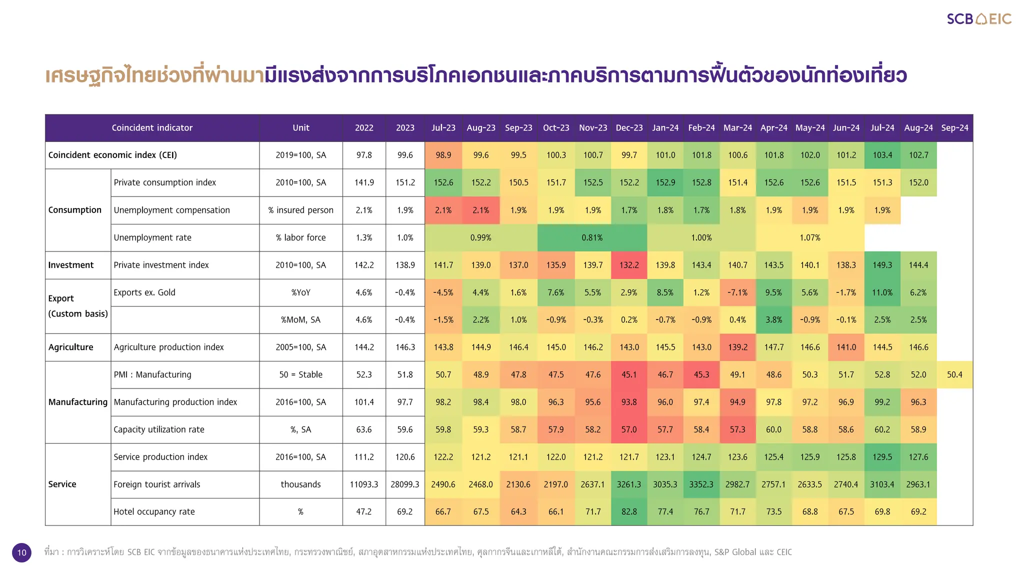 10
เศรษฐกิจไทยชวงที่ผานมามีแรงสงจากการบริโภคเอกชนและภาคบริการตามการฟนตัวของนักทองเที่ยว
ที่มา : การวิเคราะหโดย SCB EIC จากขอมูลของธนาคารแหงประเทศไทย, กระทรวงพาณิชย, สภาอุตสาหกรรมแหงประเทศไทย, ศุลกากรจีนและเกาหลีใต, สํานักงานคณะกรรมการสงเสริมการลงทุน, S&P Global และ CEIC
Coincident indicator Unit 2022 2023 Jul-23 Aug-23 Sep-23 Oct-23 Nov-23 Dec-23 Jan-24 Feb-24 Mar-24 Apr-24 May-24 Jun-24 Jul-24 Aug-24 Sep-24
Coincident economic index (CEI) 2019=100, SA 97.8 99.6 98.9 99.6 99.5 100.3 100.7 99.7 101.0 101.8 100.6 101.8 102.0 101.2 103.4 102.7
Consumption
Private consumption index 2010=100, SA 141.9 151.2 152.6 152.2 150.5 151.7 152.5 152.2 152.9 152.8 151.4 152.6 152.6 151.5 151.3 152.0
Unemployment compensation % insured person 2.1% 1.9% 2.1% 2.1% 1.9% 1.9% 1.9% 1.7% 1.8% 1.7% 1.8% 1.9% 1.9% 1.9% 1.9%
Unemployment rate % labor force 1.3% 1.0% 0.99% 0.81% 1.00% 1.07%
Investment Private investment index 2010=100, SA 142.2 138.9 141.7 139.0 137.0 135.9 139.7 132.2 139.8 143.4 140.7 143.5 140.1 138.3 149.3 144.4
Export
(Custom basis)
Exports ex. Gold %YoY 4.6% -0.4% -4.5% 4.4% 1.6% 7.6% 5.5% 2.9% 8.5% 1.2% -7.1% 9.5% 5.6% -1.7% 11.0% 6.2%
%MoM, SA 4.6% -0.4% -1.5% 2.2% 1.0% -0.9% -0.3% 0.2% -0.7% -0.9% 0.4% 3.8% -0.9% -0.1% 2.5% 2.5%
Agriculture Agriculture production index 2005=100, SA 144.2 146.3 143.8 144.9 146.4 145.0 146.2 143.0 145.5 143.0 139.2 147.7 146.6 141.0 144.5 146.6
Manufacturing
PMI : Manufacturing 50 = Stable 52.3 51.8 50.7 48.9 47.8 47.5 47.6 45.1 46.7 45.3 49.1 48.6 50.3 51.7 52.8 52.0 50.4
Manufacturing production index 2016=100, SA 101.4 97.7 98.2 98.4 98.0 96.3 95.6 93.8 96.0 97.4 94.9 97.8 97.2 96.9 99.2 96.3
Capacity utilization rate %, SA 63.6 59.6 59.8 59.3 58.7 57.9 58.2 57.0 57.7 58.4 57.3 60.0 58.8 58.6 60.2 58.9
Service
Service production index 2016=100, SA 111.2 120.6 122.2 121.2 121.1 122.0 121.2 121.7 123.1 124.7 123.6 125.4 125.9 125.8 129.5 127.6
Foreign tourist arrivals thousands 11093.3 28099.3 2490.6 2468.0 2130.6 2197.0 2637.1 3261.3 3035.3 3352.3 2982.7 2757.1 2633.5 2740.4 3103.4 2963.1
Hotel occupancy rate % 47.2 69.2 66.7 67.5 64.3 66.1 71.7 82.8 77.4 76.7 71.7 73.5 68.8 67.5 69.8 69.2
 