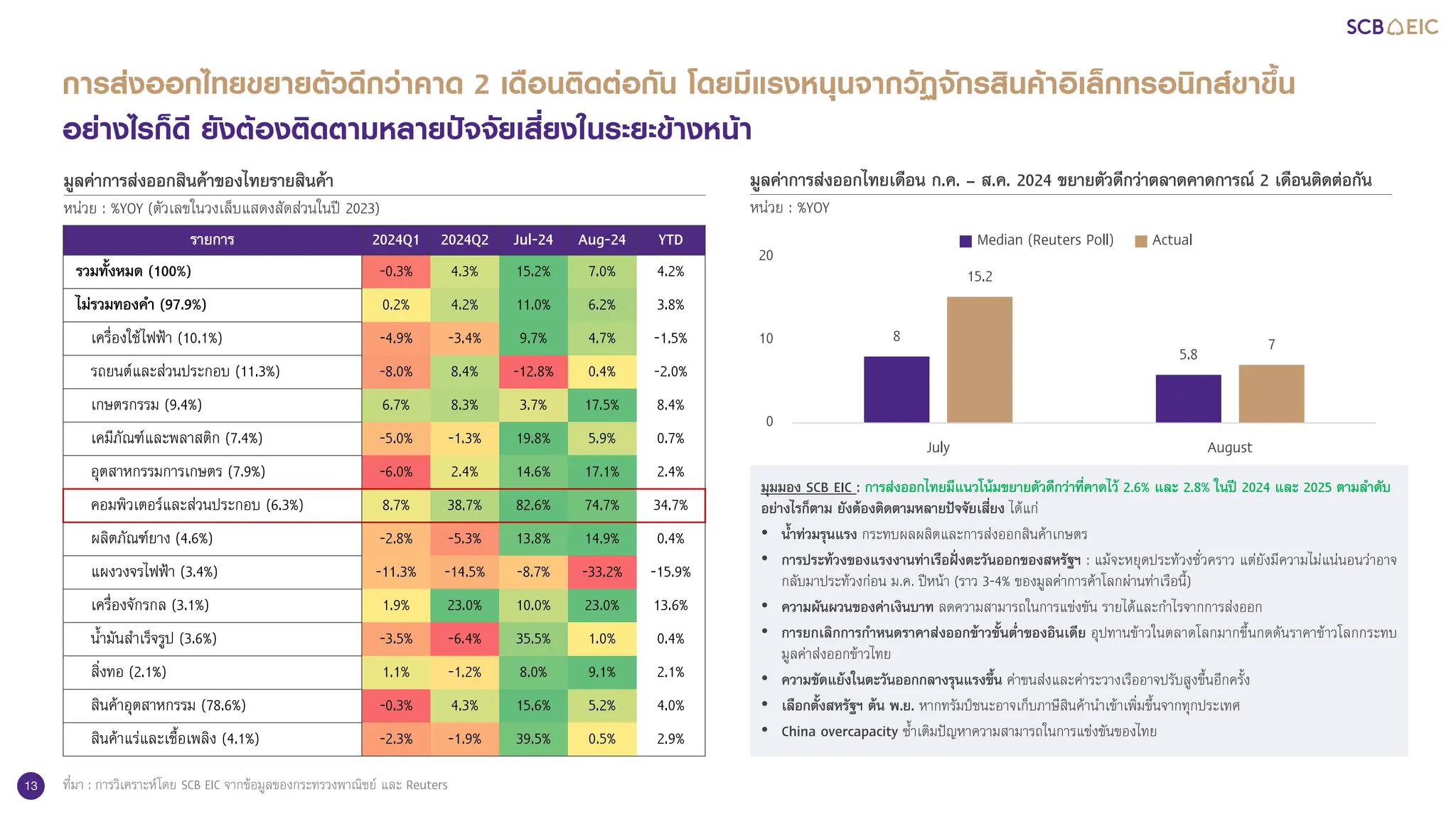13
การสงออกไทยขยายตัวดีกวาคาด 2 เดือนติดตอกัน โดยมีแรงหนุนจากวัฏจักรสินคาอิเล็กทรอนิกสขาขึ้น
อยางไรก็ดี ยังตองติดตามหลายปจจัยเสี่ยงในระยะขางหนา
มูลคาการสงออกสินคาของไทยรายสินคา
หน�วย : %YOY (ตัวเลขในวงเล็บแสดงสัดสวนในป 2023)
มูลคาการสงออกไทยเดือน ก.ค. – ส.ค. 2024 ขยายตัวดีกวาตลาดคาดการณ 2 เดือนติดตอกัน
หน�วย : %YOY
ที่มา : การวิเคราะหโดย SCB EIC จากขอมูลของกระทรวงพาณิชย และ Reuters
รายการ 2024Q1 2024Q2 Jul-24 Aug-24 YTD
รวมทั้งหมด (100%) -0.3% 4.3% 15.2% 7.0% 4.2%
ไมรวมทองคํา (97.9%) 0.2% 4.2% 11.0% 6.2% 3.8%
เครื่องใชไฟฟา (10.1%) -4.9% -3.4% 9.7% 4.7% -1.5%
รถยนตและสวนประกอบ (11.3%) -8.0% 8.4% -12.8% 0.4% -2.0%
เกษตรกรรม (9.4%) 6.7% 8.3% 3.7% 17.5% 8.4%
เคมีภัณฑและพลาสติก (7.4%) -5.0% -1.3% 19.8% 5.9% 0.7%
อุตสาหกรรมการเกษตร (7.9%) -6.0% 2.4% 14.6% 17.1% 2.4%
คอมพิวเตอรและสวนประกอบ (6.3%) 8.7% 38.7% 82.6% 74.7% 34.7%
ผลิตภัณฑยาง (4.6%) -2.8% -5.3% 13.8% 14.9% 0.4%
แผงวงจรไฟฟา (3.4%) -11.3% -14.5% -8.7% -33.2% -15.9%
เครื่องจักรกล (3.1%) 1.9% 23.0% 10.0% 23.0% 13.6%
นํ้ามันสําเร็จรูป (3.6%) -3.5% -6.4% 35.5% 1.0% 0.4%
สิ่งทอ (2.1%) 1.1% -1.2% 8.0% 9.1% 2.1%
สินคาอุตสาหกรรม (78.6%) -0.3% 4.3% 15.6% 5.2% 4.0%
สินคาแรและเชื้อเพลิง (4.1%) -2.3% -1.9% 39.5% 0.5% 2.9%
8
5.8
15.2
7
0
10
20
July August
Median (Reuters Poll) Actual
มุมมอง SCB EIC : การสงออกไทยมีแนวโนมขยายตัวดีกวาที่คาดไว 2.6% และ 2.8% ในป 2024 และ 2025 ตามลําดับ
อยางไรก็ตาม ยังตองติดตามหลายปจจัยเสี่ยง ไดแก
• นํ้าทวมรุนแรง กระทบผลผลิตและการสงออกสินคาเกษตร
• การประทวงของแรงงานทาเรือฝงตะวันออกของสหรัฐฯ : แมจะหยุดประทวงชั่วคราว แตยังมีความไมแน�นอนวาอาจ
กลับมาประทวงกอน ม.ค. ปหนา (ราว 3-4% ของมูลคาการคาโลกผานทาเรือนี้)
• ความผันผวนของคาเงินบาท ลดความสามารถในการแขงขัน รายไดและกําไรจากการสงออก
• การยกเลิกการกําหนดราคาสงออกขาวขั้นตํ่าของอินเดีย อุปทานขาวในตลาดโลกมากขึ้นกดดันราคาขาวโลกกระทบ
มูลคาสงออกขาวไทย
• ความขัดแยงในตะวันออกกลางรุนแรงขึ้น คาขนสงและคาระวางเรืออาจปรับสูงขึ้นอีกครั้ง
• เลือกตั้งสหรัฐฯ ตน พ.ย. หากทรัมปชนะอาจเก็บภาษีสินคานําเขาเพิ่มขึ้นจากทุกประเทศ
• China overcapacity ซํ้าเติมปญหาความสามารถในการแขงขันของไทย
 