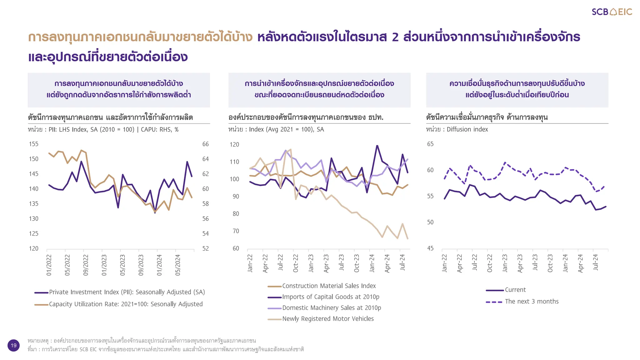19
หมายเหตุ : องคประกอบของการลงทุนในเครื่องจักรและอุปกรณรวมทั้งการลงทุนของภาครัฐและภาคเอกชน
ที่มา : การวิเคราะหโดย SCB EIC จากขอมูลของธนาคารแหงประเทศไทย และสํานักงานสภาพัฒนาการเศรษฐกิจและสังคมแหงชาติ
การลงทุนภาคเอกชนกลับมาขยายตัวไดบาง หลังหดตัวแรงในไตรมาส 2 สวนหนึ่งจากการนําเขาเครื่องจักร
และอุปกรณที่ขยายตัวตอเนื่อง
ดัชนีการลงทุนภาคเอกชน และอัตราการใชกําลังการผลิต
หน�วย : PII: LHS Index, SA (2010 = 100) | CAPU: RHS, %
องคประกอบของดัชนีการลงทุนภาคเอกชนของ ธปท.
หน�วย : Index (Avg 2021 = 100), SA
ดัชนีความเชื่อมั่นภาคธุรกิจ ดานการลงทุน
หน�วย : Diffusion index
ความเชื่อมั่นธุรกิจดานการลงทุนปรับดีขึ้นบาง
แตยังอยูในระดับตํ่าเมื่อเทียบปกอน
การนําเขาเครื่องจักรและอุปกรณขยายตัวตอเนื่อง
ขณะที่ยอดจดทะเบียนรถยนตหดตัวตอเนื่อง
การลงทุนภาคเอกชนกลับมาขยายตัวไดบาง
แตยังถูกกดดันจากอัตราการใชกําลังการผลิตตํ่า
45
50
55
60
65
Jan-22
Apr-22
Jul-22
Oct-22
Jan-23
Apr-23
Jul-23
Oct-23
Jan-24
Apr-24
Jul-24
Current
The next 3 months
60
70
80
90
100
110
120
Jan-22
Apr-22
Jul-22
Oct-22
Jan-23
Apr-23
Jul-23
Oct-23
Jan-24
Apr-24
Jul-24
Construction Material Sales Index
Imports of Capital Goods at 2010p
Domestic Machinery Sales at 2010p
Newly Registered Motor Vehicles
52
54
56
58
60
62
64
66
120
125
130
135
140
145
150
155
01/2022
05/2022
09/2022
01/2023
05/2023
09/2023
01/2024
05/2024
Private Investment Index (PII): Seasonally Adjusted (SA)
Capacity Utilization Rate: 2021=100: Sesonally Adjusted
 