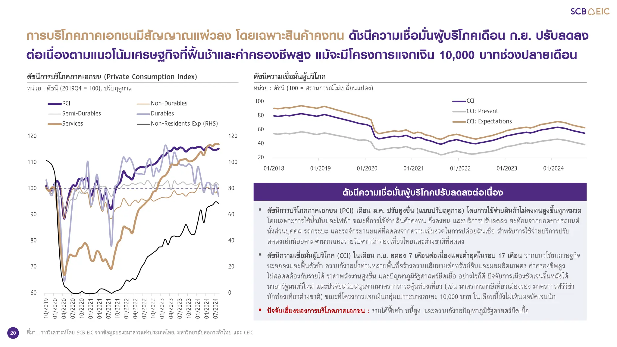 20
การบริโภคภาคเอกชนมีสัญญาณแผวลง โดยเฉพาะสินคาคงทน ดัชนีความเชื่อมั่นผูบริโภคเดือน ก.ย. ปรับลดลง
ตอเนื่องตามแนวโนมเศรษฐกิจที่ฟนชาและคาครองชีพสูง แมจะมีโครงการแจกเงิน 10,000 บาทชวงปลายเดือน
ที่มา : การวิเคราะหโดย SCB EIC จากขอมูลของธนาคารแหงประเทศไทย, มหาวิทยาลัยหอการคาไทย และ CEIC
ดัชนีความเชื่อมั่นผูบริโภค
หน�วย : ดัชนี (100 = สถานการณไมเปลี่ยนแปลง)
ดัชนีการบริโภคภาคเอกชน (Private Consumption Index)
หน�วย : ดัชนี (2019Q4 = 100), ปรับฤดูกาล
0
20
40
60
80
100
120
60
70
80
90
100
110
120
10/2019
01/2020
04/2020
07/2020
10/2020
01/2021
04/2021
07/2021
10/2021
01/2022
04/2022
07/2022
10/2022
01/2023
04/2023
07/2023
10/2023
01/2024
04/2024
07/2024
PCI Non-Durables
Semi-Durables Durables
Services Non-Residents Exp (RHS)
20
40
60
80
100
01/2018 01/2019 01/2020 01/2021 01/2022 01/2023 01/2024
CCI
CCI: Present
CCI: Expectations
• ดัชนีการบริโภคภาคเอกชน (PCI) เดือน ส.ค. ปรับสูงขึ้น (แบบปรับฤดูกาล) โดยการใชจายสินคาไมคงทนสูงขึ้นทุกหมวด
โดยเฉพาะการใชนํ้ามันและไฟฟา ขณะที่การใชจายสินคาคงทน กึ่งคงทน และบริการปรับลดลง สะทอนจากยอดขายรถยนต
นั่งสวนบุคคล รถกระบะ และรถจักรยานยนตที่ลดลงจากความเขมงวดในการปลอยสินเชื่อ สําหรับการใชจายบริการปรับ
ลดลงเล็กนอยตามจํานวนและรายรับจากนักทองเที่ยวไทยและตางชาติที่ลดลง
• ดัชนีความเชื่อมั่นผูบริโภค (CCI) ในเดือน ก.ย. ลดลง 7 เดือนตอเนื่องและตํ่าสุดในรอบ 17 เดือน จากแนวโนมเศรษฐกิจ
ชะลอลงและฟนตัวชา ความกังวลนํ้าทวมหลายพื้นที่สรางความเสียหายตอทรัพยสินและผลผลิตเกษตร คาครองชีพสูง
ไมสอดคลองกับรายได ราคาพลังงานสูงขึ้น และปญหาภูมิรัฐศาสตรยืดเยื้อ อยางไรก็ดี ปจจัยการเมืองชัดเจนขึ้นหลังได
นายกรัฐมนตรีใหม และปจจัยสนับสนุนจากมาตรการกระตุนทองเที่ยว (เชน มาตรการภาษีเที่ยวเมืองรอง มาตรการฟรีวีซา
นักทองเที่ยวตางชาติ) ขณะที่โครงการแจกเงินกลุมเปราะบางคนละ 10,000 บาท ในเดือนนี้ยังไมเห็นผลชัดเจนนัก
• ปจจัยเสี่ยงของการบริโภคภาคเอกชน : รายไดฟนชา หนี้สูง และความกังวลปญหาภูมิรัฐศาสตรยืดเยื้อ
ดัชนีความเชื่อมั่นผูบริโภคปรับลดลงตอเนื่อง
 