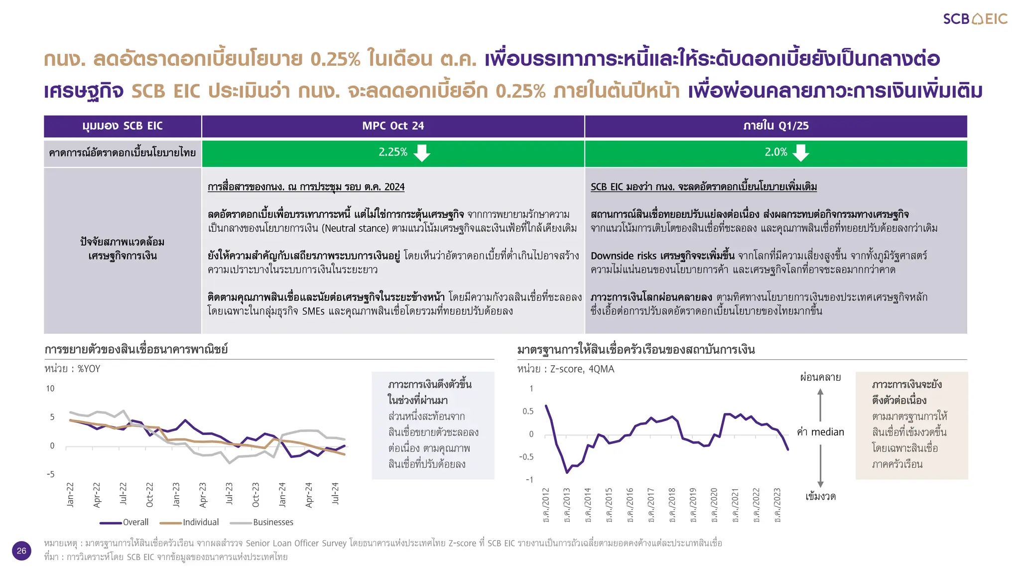 26
กนง. ลดอัตราดอกเบี้ยนโยบาย 0.25% ในเดือน ต.ค. เพื่อบรรเทาภาระหนี้และใหระดับดอกเบี้ยยังเปนกลางตอ
เศรษฐกิจ SCB EIC ประเมินวา กนง. จะลดดอกเบี้ยอีก 0.25% ภายในตนปหนา เพื่อผอนคลายภาวะการเงินเพิ่มเติม
มุมมอง SCB EIC MPC Oct 24 ภายใน Q1/25
คาดการณอัตราดอกเบี้ยนโยบายไทย 2.25% 2.0%
ปจจัยสภาพแวดลอม
เศรษฐกิจการเงิน
การสื่อสารของกนง. ณ การประชุม รอบ ต.ค. 2024
ลดอัตราดอกเบี้ยเพื่อบรรเทาภาระหนี้ แตไมใชการกระตุนเศรษฐกิจ จากการพยายามรักษาความ
เปนกลางของนโยบายการเงิน (Neutral stance) ตามแนวโนมเศรษฐกิจและเงินเฟอที่ใกลเคียงเดิม
ยังใหความสําคัญกับเสถียรภาพระบบการเงินอยู โดยเห็นวาอัตราดอกเบี้ยที่ตํ่าเกินไปอาจสราง
ความเปราะบางในระบบการเงินในระยะยาว
ติดตามคุณภาพสินเชื่อและนัยตอเศรษฐกิจในระยะขางหนา โดยมีความกังวลสินเชื่อที่ชะลอลง
โดยเฉพาะในกลุมธุรกิจ SMEs และคุณภาพสินเชื่อโดยรวมที่ทยอยปรับดอยลง
SCB EIC มองวา กนง. จะลดอัตราดอกเบี้ยนโยบายเพิ่มเติม
สถานการณสินเชื่อทยอยปรับแยลงตอเนื่อง สงผลกระทบตอกิจกรรมทางเศรษฐกิจ
จากแนวโนมการเติบโตของสินเชื่อที่ชะลอลง และคุณภาพสินเชื่อที่ทยอยปรับดอยลงกวาเดิม
Downside risks เศรษฐกิจจะเพิ่มขึ้น จากโลกที่มีความเสี่ยงสูงขึ้น จากทั้งภูมิรัฐศาสตร
ความไมแน�นอนของนโยบายการคา และเศรษฐกิจโลกที่อาจชะลอมากกวาคาด
ภาวะการเงินโลกผอนคลายลง ตามทิศทางนโยบายการเงินของประเทศเศรษฐกิจหลัก
ซึ่งเอื้อตอการปรับลดอัตราดอกเบี้ยนโยบายของไทยมากขึ้น
การขยายตัวของสินเชื่อธนาคารพาณิชย
หน�วย : %YOY
มาตรฐานการใหสินเชื่อครัวเรือนของสถาบันการเงิน
หน�วย : Z-score, 4QMA
-1
-0.5
0
0.5
1
ธ.ค./2012
ธ.ค./2013
ธ.ค./2014
ธ.ค./2015
ธ.ค./2016
ธ.ค./2017
ธ.ค./2018
ธ.ค./2019
ธ.ค./2020
ธ.ค./2021
ธ.ค./2022
ธ.ค./2023
-5
0
5
10
Jan-22
Apr-22
Jul-22
Oct-22
Jan-23
Apr-23
Jul-23
Oct-23
Jan-24
Apr-24
Jul-24
Overall Individual Businesses
เขมงวด
ผอนคลาย
คา median
ภาวะการเงินจะยัง
ตึงตัวตอเนื่อง
ตามมาตรฐานการให
สินเชื่อที่เขมงวดขึ้น
โดยเฉพาะสินเชื่อ
ภาคครัวเรือน
ภาวะการเงินตึงตัวขึ้น
ในชวงที่ผานมา
สวนหนึ่งสะทอนจาก
สินเชื่อขยายตัวชะลอลง
ตอเนื่อง ตามคุณภาพ
สินเชื่อที่ปรับดอยลง
หมายเหตุ : มาตรฐานการใหสินเชื่อครัวเรือน จากผลสํารวจ Senior Loan Officer Survey โดยธนาคารแหงประเทศไทย Z-score ที่ SCB EIC รายงานเปนการถัวเฉลี่ยตามยอดคงคางแตละประเภทสินเชื่อ
ที่มา : การวิเคราะหโดย SCB EIC จากขอมูลของธนาคารแหงประเทศไทย
 