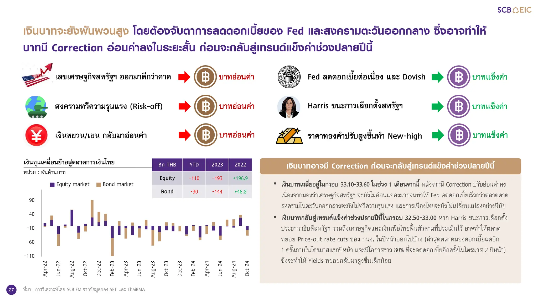 27
เงินบาทจะยังผันผวนสูง โดยตองจับตาการลดดอกเบี้ยของ Fed และสงครามตะวันออกกลาง ซึ่งอาจทําให
บาทมี Correction ออนคาลงในระยะสั้น กอนจะกลับสูเทรนดแข็งคาชวงปลายปนี้
เลขเศรษฐกิจสหรัฐฯ ออกมาดีกวาคาด
ราคาทองคําปรับสูงขึ้นทํา New-high
Harris ชนะการเลือกตั้งสหรัฐฯ
เงินหยวน/เยน กลับมาออนคา
สงครามทวีความรุนแรง (Risk-off)
บาทแข็งคา
บาทแข็งคา
บาทแข็งคา
บาทออนคา
บาทออนคา
บาทออนคา
Fed ลดดอกเบี้ยตอเนื่อง และ Dovish
เงินบาทอาจมี Correction กอนจะกลับสูเทรนดแข็งคาชวงปลายปนี้
• เงินบาทเฉลี่ยอยูในกรอบ 33.10-33.60 ในชวง 1 เดือนจากนี้ หลังจากมี Correction ปรับออนคาลง
เนื่องจากมองวาเศรษฐกิจสหรัฐฯ จะยังไมออนแอลงมากจนทําให Fed ลดดอกเบี้ยเร็วกวาตลาดคาด
สงครามในตะวันออกกลางจะยังไมทวีความรุนแรง และการเมืองไทยจะยังไมเปลี่ยนแปลงอยางมีนัย
• เงินบาทกลับสูเทรนดแข็งคาชวงปลายปนี้ในกรอบ 32.50-33.00 หาก Harris ชนะการเลือกตั้ง
ประธานาธิบดีสหรัฐฯ รวมถึงเศรษฐกิจและเงินเฟอไทยฟนตัวตามที่ประเมินไว อาจทําใหตลาด
ทยอย Price-out rate cuts ของ กนง. ในปหนาออกไปบาง (ลาสุดตลาดมองดอกเบี้ยลดอีก
1 ครั้งภายในไตรมาสแรกปหนา และมีโอกาสราว 80% ที่จะลดดอกเบี้ยอีกครั้งในไตรมาส 2 ปหนา)
ซึ่งจะทําให Yields ทยอยกลับมาสูงขึ้นเล็กนอย
เงินทุนเคลื่อนยายสูตลาดการเงินไทย
หน�วย : พันลานบาท
Bn THB YTD 2023 2022
Equity -110 -193 +196.9
Bond -30 -144 +46.8
-110
-60
-10
40
90
Apr-22
Jun-22
Aug-22
Oct-22
Dec-22
Feb-23
Apr-23
Jun-23
Aug-23
Oct-23
Dec-23
Feb-24
Apr-24
Jun-24
Aug-24
Oct-24
Equity market Bond market
ที่มา : การวิเคราะหโดย SCB FM จากขอมูลของ SET และ ThaiBMA
 