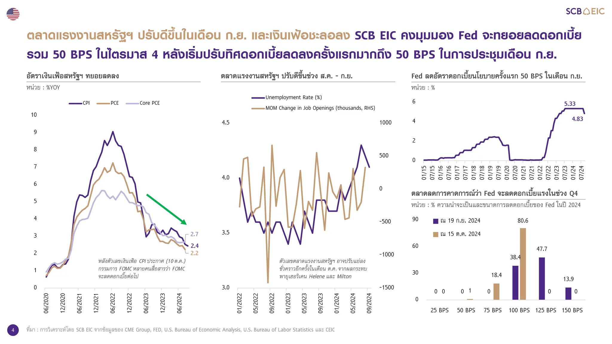 4 ที่มา : การวิเคราะหโดย SCB EIC จากขอมูลของ CME Group, FED, U.S. Bureau of Economic Analysis, U.S. Bureau of Labor Statistics และ CEIC
ตลาดแรงงานสหรัฐฯ ปรับดีขึ้นในเดือน ก.ย. และเงินเฟอชะลอลง SCB EIC คงมุมมอง Fed จะทยอยลดดอกเบี้ย
รวม 50 BPS ในไตรมาส 4 หลังเริ่มปรับทิศดอกเบี้ยลดลงครั้งแรกมากถึง 50 BPS ในการประชุมเดือน ก.ย.
ตลาดแรงงานสหรัฐฯ ปรับดีขึ้นชวง ส.ค. - ก.ย. Fed ลดอัตราดอกเบี้ยนโยบายครั้งแรก 50 BPS ในเดือน ก.ย.
หน�วย : %
อัตราเงินเฟอสหรัฐฯ ทยอยลดลง
หน�วย : %YOY
2.4
2.2
2.7
0
1
2
3
4
5
6
7
8
9
10
06/2020
12/2020
06/2021
12/2021
06/2022
12/2022
06/2023
12/2023
06/2024
CPI PCE Core PCE
-1500
-1000
-500
0
500
1000
3.0
3.5
4.0
4.5
01/2022
05/2022
09/2022
01/2023
05/2023
09/2023
01/2024
05/2024
09/2024
Unemployment Rate (%)
MOM Change in Job Openings (thousands, RHS)
5.33
4.83
0
2
4
6
01/15
07/15
01/16
07/16
01/17
07/17
01/18
07/18
01/19
07/19
01/20
07/20
01/21
07/21
01/22
07/22
01/23
07/23
01/24
07/24
ตลาดลดการคาดการณวา Fed จะลดดอกเบี้ยแรงในชวง Q4
หน�วย : % ความน�าจะเปนและขนาดการลดดอกเบี้ยของ Fed ในป 2024
0 0 0
38.4
47.7
13.9
0 1
18.4
80.6
0 0
0
30
60
90
25 BPS 50 BPS 75 BPS 100 BPS 125 BPS 150 BPS
ณ 19 ก.ย. 2024
ณ 15 ต.ค. 2024
ตัวเลขตลาดแรงงานสหรัฐฯ อาจปรับแยลง
ชั่วคราวอีกครั้งในเดือน ต.ค. จากผลกระทบ
พายุเฮอริเคน Helene และ Milton
หลังตัวเลขเงินเฟอ CPI ประกาศ (10 ต.ค.)
กรรมการ FOMC หลายคนสื่อสารวา FOMC
จะลดดอกเบี้ยตอไป
 