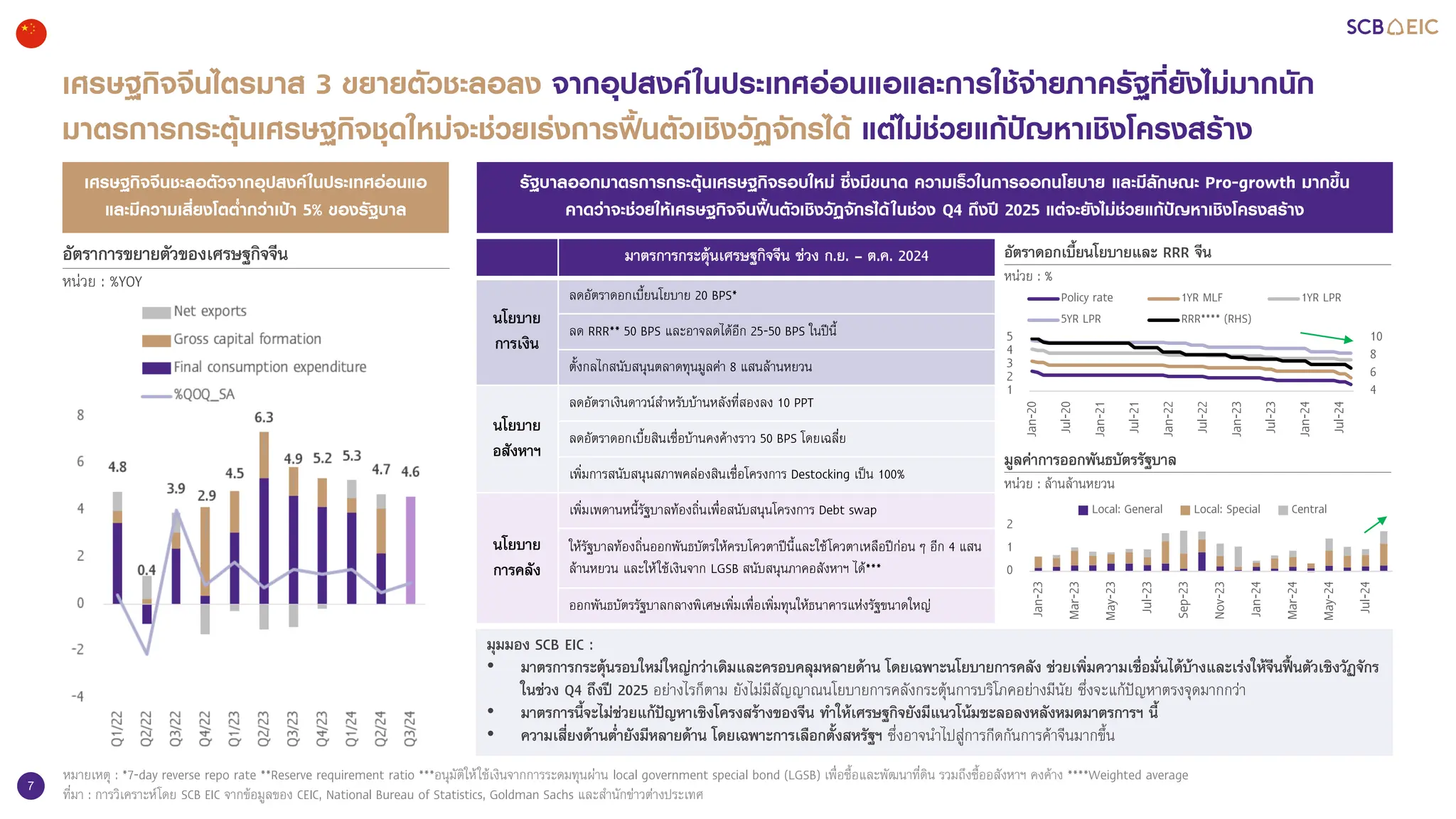 7
เศรษฐกิจจีนไตรมาส 3 ขยายตัวชะลอลง จากอุปสงคในประเทศออนแอและการใชจายภาครัฐที่ยังไมมากนัก
มาตรการกระตุนเศรษฐกิจชุดใหมจะชวยเรงการฟนตัวเชิงวัฏจักรได แตไมชวยแกปญหาเชิงโครงสราง
หมายเหตุ : *7-day reverse repo rate **Reserve requirement ratio ***อนุมัติใหใชเงินจากการระดมทุนผาน local government special bond (LGSB) เพื่อซื้อและพัฒนาที่ดิน รวมถึงซื้ออสังหาฯ คงคาง ****Weighted average
ที่มา : การวิเคราะหโดย SCB EIC จากขอมูลของ CEIC, National Bureau of Statistics, Goldman Sachs และสํานักขาวตางประเทศ
รัฐบาลออกมาตรการกระตุนเศรษฐกิจรอบใหม ซึ่งมีขนาด ความเร็วในการออกนโยบาย และมีลักษณะ Pro-growth มากขึ้น
คาดวาจะชวยใหเศรษฐกิจจีนฟนตัวเชิงวัฏจักรไดในชวง Q4 ถึงป 2025 แตจะยังไมชวยแกปญหาเชิงโครงสราง
เศรษฐกิจจีนชะลอตัวจากอุปสงคในประเทศออนแอ
และมีความเสี่ยงโตตํ่ากวาเปา 5% ของรัฐบาล
อัตราการขยายตัวของเศรษฐกิจจีน
หน�วย : %YOY
มาตรการกระตุนเศรษฐกิจจีน ชวง ก.ย. – ต.ค. 2024
นโยบาย
การเงิน
ลดอัตราดอกเบี้ยนโยบาย 20 BPS*
ลด RRR** 50 BPS และอาจลดไดอีก 25-50 BPS ในปนี้
ตั้งกลไกสนับสนุนตลาดทุนมูลคา 8 แสนลานหยวน
นโยบาย
อสังหาฯ
ลดอัตราเงินดาวนสําหรับบานหลังที่สองลง 10 PPT
ลดอัตราดอกเบี้ยสินเชื่อบานคงคางราว 50 BPS โดยเฉลี่ย
เพิ่มการสนับสนุนสภาพคลองสินเชื่อโครงการ Destocking เปน 100%
นโยบาย
การคลัง
เพิ่มเพดานหนี้รัฐบาลทองถิ่นเพื่อสนับสนุนโครงการ Debt swap
ใหรัฐบาลทองถิ่นออกพันธบัตรใหครบโควตาปนี้และใชโควตาเหลือปกอน ๆ อีก 4 แสน
ลานหยวน และใหใชเงินจาก LGSB สนับสนุนภาคอสังหาฯ ได***
ออกพันธบัตรรัฐบาลกลางพิเศษเพิ่มเพื่อเพิ่มทุนใหธนาคารแหงรัฐขนาดใหญ
มุมมอง SCB EIC :
• มาตรการกระตุนรอบใหมใหญกวาเดิมและครอบคลุมหลายดาน โดยเฉพาะนโยบายการคลัง ชวยเพิ่มความเชื่อมั่นไดบางและเรงใหจีนฟนตัวเชิงวัฏจักร
ในชวง Q4 ถึงป 2025 อยางไรก็ตาม ยังไมมีสัญญาณนโยบายการคลังกระตุนการบริโภคอยางมีนัย ซึ่งจะแกปญหาตรงจุดมากกวา
• มาตรการนี้จะไมชวยแกปญหาเชิงโครงสรางของจีน ทําใหเศรษฐกิจยังมีแนวโนมชะลอลงหลังหมดมาตรการฯ นี้
• ความเสี่ยงดานตํ่ายังมีหลายดาน โดยเฉพาะการเลือกตั้งสหรัฐฯ ซึ่งอาจนําไปสูการกีดกันการคาจีนมากขึ้น
4
6
8
10
1
2
3
4
5
Jan-20
Jul-20
Jan-21
Jul-21
Jan-22
Jul-22
Jan-23
Jul-23
Jan-24
Jul-24
Policy rate 1YR MLF 1YR LPR
5YR LPR RRR**** (RHS)
0
1
2
Jan-23
Mar-23
May-23
Jul-23
Sep-23
Nov-23
Jan-24
Mar-24
May-24
Jul-24
Local: General Local: Special Central
อัตราดอกเบี้ยนโยบายและ RRR จีน
หน�วย : %
มูลคาการออกพันธบัตรรัฐบาล
หน�วย : ลานลานหยวน
 